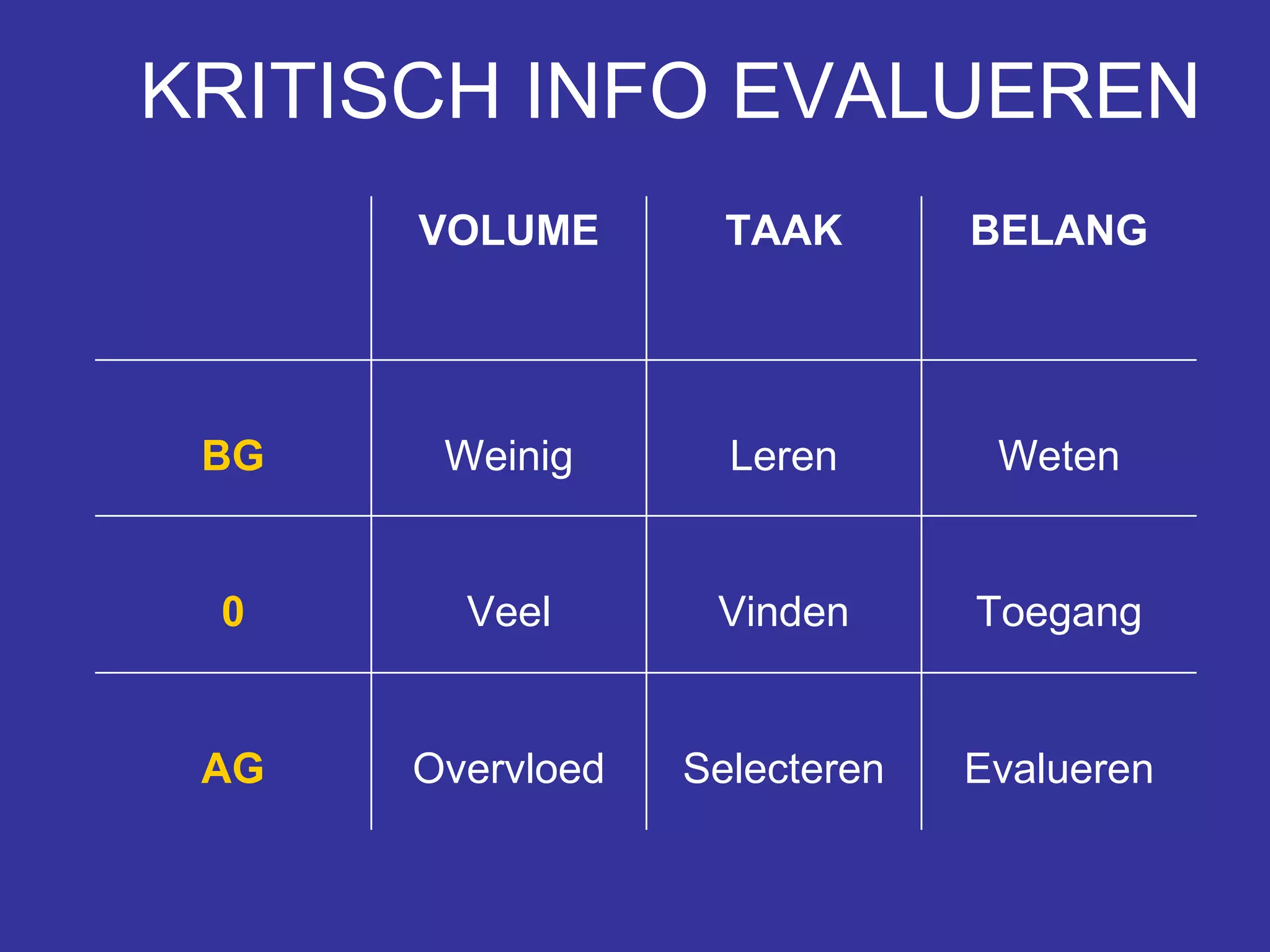 KRITISCH INFO EVALUEREN VOLUME TAAK BELANG BG Weinig Leren Weten 0 Veel Vinden Toegang AG Overvloed Selecteren Evalueren 