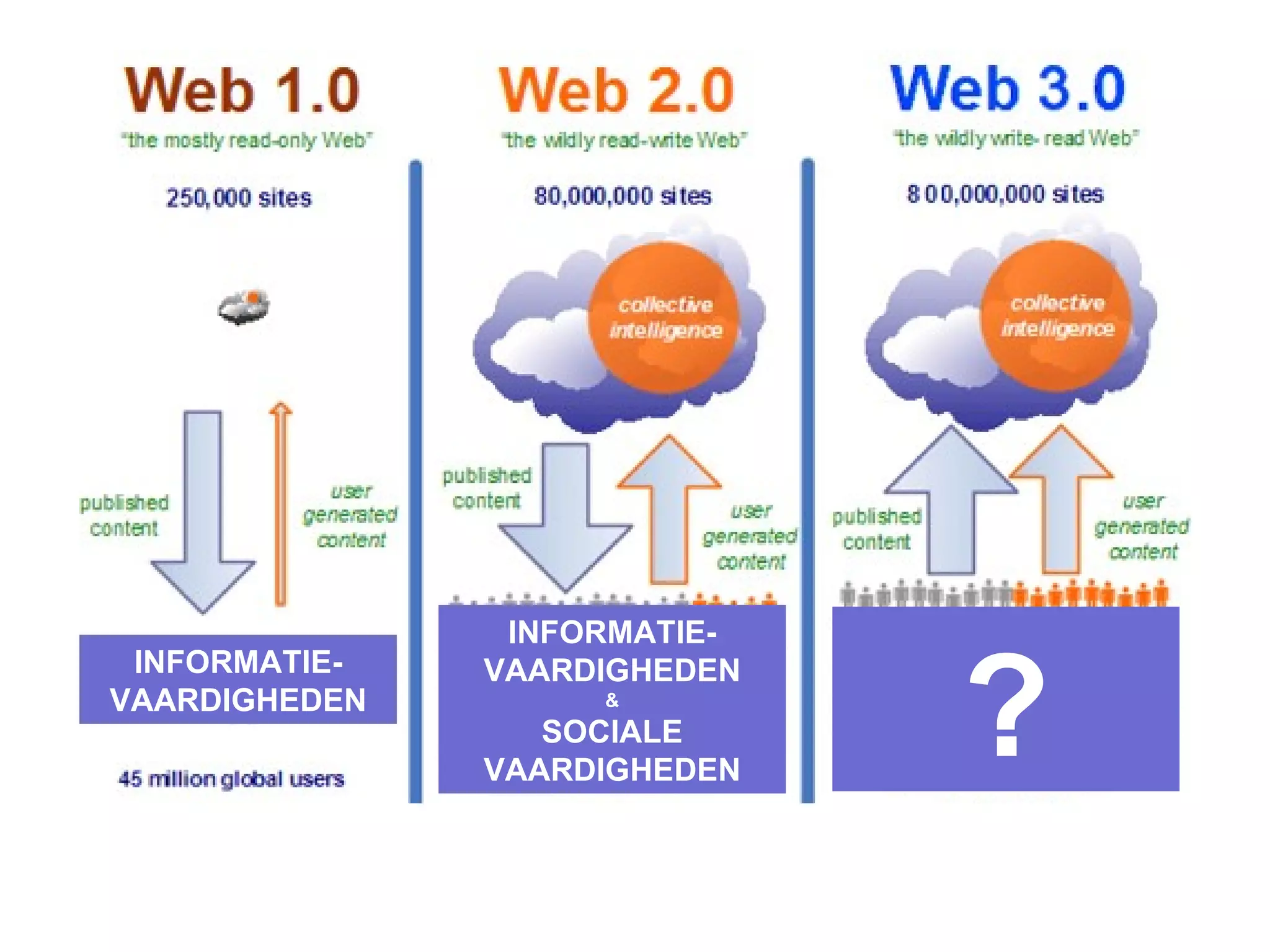 INFORMATIE-VAARDIGHEDEN INFORMATIE-VAARDIGHEDEN & SOCIALE VAARDIGHEDEN ? 