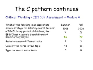 Forget about the 3Rs, our students need the 3Cs: citation, connectors ...