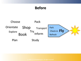 Before
Choose
Orientate
Explore

Plan

Pack

Shop
Book

Try

Transport Park

Inform

Check-in

Refresh

Study

(c) 2009, ICE Ontwikkeling bv. All rights reserved.

Fly

 