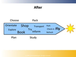 After
Choose
Orientate
Explore

Plan

Pack

Shop
Book

Try

Transport Park

Inform

Check-in

Refresh

Study

(c) 2009, ICE Ontwikkeling bv. All rights reserved.

Fly

 