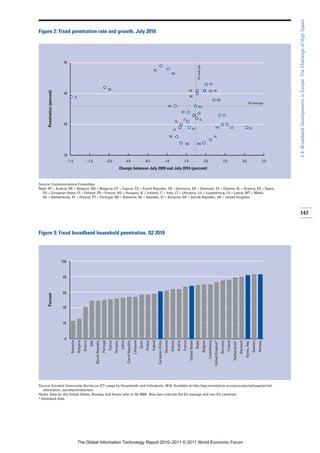 2.4: Broadband Developments in Europe: The Challenge of High Speed
Figure 2: Fixed penetration rate and growth, July 2010




                               40




                                                                                                                                                                                                                                                                                  EU average
                                                                                                                                                                                            NL
                                                                                                                                                                                                                                 DK


                                                                                                                                                                                                                                                                                                          LU
                                                                                                               SE                                                                                                                                               UK                                       DE FR
      Penetration (percent)




                               30
                                                FI                                                                                                                                                                                                              BE
                                                                                                                                                                                                                                                                                                                              MT
                                                                                                                                                                                                                                                                                                                                                                                            EU average
                                                                                                                                                                                                                            EE                                                      EU
                                                                                                                                                                                                                                                      AT                         ES
                                                                                                                                                                                                                                                                                                                                           CY
                                                                                                                                                                                                                                                       IT                               IE
                                                                                                                                                                                                                                           SL
                               20
                                                                                                                                                                                                                                                                                                                        HU                             CZ                                      EL
                                                                                                                                                                                                                                     LV                                 PT

                                                                                                                                                                                                                                SK                                                                                    PL

                                                                                                                                                                                                                                                           RO                    BG


                               10
                                    –1.5                             –1.0                                     –0.5                          0.0                                  0.5                                 1.0                                1.5                                      2.0                                        2.5                                 3.0                               3.5
                                                                                                                                  Change between July 2009 and July 2010 (percent)


Source: Communications Committee.
Note: AT = Austria, BE = Belgium, BG = Bulgaria, CY = Cyprus, CZ = Czech Republic, DE = Germany, DK = Denmark, EE = Estonia, EL = Greece, ES = Spain,
  EU = European Union, FI = Finland, FR = France, HU = Hungary, IE = Ireland, IT = Italy, LT = Lithuania, LU = Luxembourg, LV = Latvia, MT = Malta,
  NL = Netherlands, PL = Poland, PT = Portugal, RO = Romania, SE = Sweden, SI = Slovenia, SK = Slovak Republic, UK = United Kingdom.



                                                                                                                                                                                                                                                                                                                                                                                                                        147


Figure 3: Fixed broadband household penetration, Q2 2010




                              100



                              80



                              60
      Percent




                              40



                              20



                               0
                                      Romania
                                                     Bulgaria
                                                                Greece
                                                                         Italy
                                                                                 Slovak Republic
                                                                                                   Portugal
                                                                                                               Cyprus
                                                                                                                        Hungary
                                                                                                                                   Latvia
                                                                                                                                            Czech Republic
                                                                                                                                                             Lithuania
                                                                                                                                                                         Spain
                                                                                                                                                                                 Poland
                                                                                                                                                                                          Ireland
                                                                                                                                                                                                    European Union
                                                                                                                                                                                                                     Slovenia
                                                                                                                                                                                                                                 Estonia
                                                                                                                                                                                                                                            Austria
                                                                                                                                                                                                                                                       France
                                                                                                                                                                                                                                                                United States
                                                                                                                                                                                                                                                                                Malta
                                                                                                                                                                                                                                                                                               Belgium
                                                                                                                                                                                                                                                                                                         Luxembourg
                                                                                                                                                                                                                                                                                                                      United Kingdom*
                                                                                                                                                                                                                                                                                                                                        Germany
                                                                                                                                                                                                                                                                                                                                                  Finland
                                                                                                                                                                                                                                                                                                                                                            Netherlands*
                                                                                                                                                                                                                                                                                                                                                                           Denmark
                                                                                                                                                                                                                                                                                                                                                                                     Korea, Rep.
                                                                                                                                                                                                                                                                                                                                                                                                    Sweden
                                                                                                                                                                                                                                                                                                                                                                                                             Norway




Source: Eurostat Community Survey on ICT usage by Households and Individuals, 2010. Available at http://epp.eurostat.ec.europa.eu/portal/page/portal/
   information_society/introduction.
Notes: Data for the United States, Norway, and Korea refer to Q2 2009. Blue bars indicate the EU average and non-EU countries.
* Estimated data.




                                                     The Global Information Technology Report 2010–2011 © 2011 World Economic Forum
 