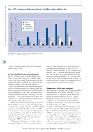 2.4: Broadband Developments in Europe: The Challenge of High Speed

                                                                      Figure 4: FTTx deployment in the European Union, the United States, Japan, and Korea, Rep.




                                                                                                                    20


                                                                                                                                  I Japan
                                                                            Number of subscriptions (in millions)




                                                                                                                    15
                                                                                                                                  I Korea, Rep.
                                                                                                                                  I United States
                                                                                                                                  I European Union

                                                                                                                    10




                                                                                                                    5




                                                                                                                    0
                                                                                                                         2005Q2             2006Q2      2007Q2         2008Q2         2009Q2          2010Q2




                                                                      Source: European Commission services on the basis of Point Topic database.
                                                                      Note: Figures include FTTH and FTTB + LAN.




148

                                                                      Sweden, Finland, Germany, Austria, the Netherlands,                                           emerging markets. In Japan, the United States, Korea,
                                                                      Denmark, and Estonia.                                                                         and Taiwan, growth appears to be largely driven by
                                                                                                                                                                    operators’ efforts to persuade DSL and cable subscribers
                                                                                                                                                                    to switch to FTTx, whereas in less-developed markets
                                                                      An international comparison of European uptake                                                such as Russia and China, large numbers of first-time
                                                                      Both in fixed and mobile broadband, the European                                              broadband customers have signed up for FTTx, often
                                                                      Union continues to be the largest broadband market                                            because it is the only technology available to them. This
                                                                      in the world, and some EU Members exhibit the high-                                           pattern may enable currently less-developed markets to
                                                                      est penetration levels worldwide. The Netherlands and                                         leapfrog the advanced broadband economies.
                                                                      Denmark continue to top the league, followed by
                                                                      Sweden and Luxembourg, along with a group of four
                                                                      non-EU countries—Switzerland, Norway, Iceland, and                                            The emergence of high-speed broadband
                                                                      Korea, Rep. (Korea). On average, the European Union is                                        xDSL continues to dominate the EU broadband market,
                                                                      catching up with the United States in terms of uptake                                         although its share of the market in January 2011 had
                                                                      (1.6 percentage point difference in January 2010 com-                                         slightly decreased to 78 percent from 80.8 percent in
                                                                      pared with 2.7 percentage points one year earlier). This                                      January 2006. In the first half of 2010, 65.5 percent
                                                                      is the result of a strong reduction in the uptake experi-                                     of new lines were provided by means of xDSL tech-
                                                                      enced by the United States in 2010.                                                           nologies and 35.5 percent were connections using
                                                                           Despite the satisfactory penetration rates, most EU                                      other types of technologies, an increase of 5.7 percent-
                                                                      broadband lines are based on xDSL technologies, and                                           age points over the year before.
                                                                      average speeds are usually lower than in other developed                                           In the fixed broadband market, the largest relative
                                                                      countries with high broadband penetration rates. Fiber                                        growth was experienced by broadband lines based on
                                                                      technologies have been spreading at a very low pace in                                        fiber-to-the-home (FTTH), fiber-to-the-building
                                                                      the European Union compared with the United States                                            (FTTB), and fiber + LAN, which together increased by
                                                                      and especially with Korea and Japan, where more than                                          more than 25 percent, admittedly from a lower base
                                                                      half of users already subscribe to fiber-based access                                         than xDSL or cable modem lines. DOCSIS 3.0 has also
                                                                      technologies (FTTx; see Figure 4).8                                                           emerged as a powerful driver of high-speed broadband
                                                                           The pattern of high-capacity broadband deploy-                                           and is acting as a competitive threat to incumbents. The
                                                                      ment appears different in advanced markets relative to                                        cost of upgrading cable capabilities to DOCSIS 3.0 is


                                                                                                                              The Global Information Technology Report 2010–2011 © 2011 World Economic Forum
 