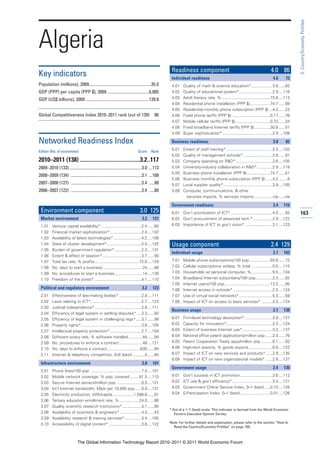 3: Country/Economy Profiles
Algeria
                                                                                                  Readiness component                                                    4.0 86
Key indicators                                                                                    Individual readiness                                                    4.8       72
Population (millions), 2009..........................................................35.0         4.01   Quality of math & science education*...................3.6 ......83
GDP (PPP) per capita (PPP $), 2009 .......................................6,885                   4.02   Quality of educational system*..............................2.9 ....116
GDP (US$ billions), 2009 ...........................................................139.8         4.03   Adult literacy rate, % ...........................................72.6 ....113
                                                                                                  4.04   Residential phone installation (PPP $)..................74.7 ......69
                                                                                                  4.05   Residential monthly phone subscription (PPP $) ...4.2 ......22
Global Competitiveness Index 2010–2011 rank (out of 139)                                  86      4.06   Fixed phone tariffs (PPP $) ..................................0.17 ......76
                                                                                                  4.07   Mobile cellular tariffs (PPP $) ...............................0.22 ......34
                                                                                                  4.08   Fixed broadband Internet tariffs (PPP $) ..............30.8 ......51
                                                                                                  4.09   Buyer sophistication*.............................................2.9 ....108

Networked Readiness Index                                                                         Business readiness                                                      3.8       82

Edition (No. of economies)                                                   Score      Rank
                                                                                                  5.01   Extent of staff training* .........................................3.5 ....102
                                                                                                  5.02   Quality of management schools* ..........................3.8 ......91
2010–2011 (138) ..........................................3.2..117                                5.03   Company spending on R&D*.................................2.6 ....105
2009–2010 (133)....................................................................3.0 ....113    5.04   University-industry collaboration in R&D*..............2.9 ....118
                                                                                                  5.05   Business phone installation (PPP $).....................74.7 ......51
2008–2009 (134) ..................................................................3.1 ...108
                                                                                                  5.06   Business monthly phone subscription (PPP $) ......4.2 ........8
2007–2008 (127) ..................................................................3.4 .....88     5.07   Local supplier quality*............................................3.9 ....105
2006–2007 (122) ..................................................................3.4 .....80     5.08   Computer, communications, & other
                                                                                                           services imports, % services imports.................n/a .....n/a

                                                                                                  Government readiness                                                    3.4     116
 Environment component                                                         3.0 125            6.01 Gov’t prioritization of ICT* .....................................4.3 ......92     163
 Market environment                                                             3.2      131      6.02 Gov’t procurement of advanced tech.* .................2.9 ....122
 1.01     Venture capital availability* ....................................2.4 ......80          6.03 Importance of ICT to gov’t vision*.........................3.1 ....123
 1.02     Financial market sophistication* ............................2.4 ....132
 1.03     Availability of latest technologies* .........................4.2 ....108
 1.04     State of cluster development*...............................2.5 ....125                 Usage component                                                        2.4 129
 1.05     Burden of government regulation* ........................2.3 ....131
                                                                                                  Individual usage                                                        2.7     102
 1.06     Extent & effect of taxation*...................................3.7 ......56
 1.07     Total tax rate, % profits........................................72.0 ....129           7.01   Mobile phone subscriptions/100 pop...................93.8 ......72
 1.08     No. days to start a business ...................................24 ......86             7.02   Cellular subscriptions w/data, % total ...................0.0 ....110
 1.09     No. procedures to start a business.........................14 ....126                   7.03   Households w/ personal computer, %...................9.5 ....104
 1.10     Freedom of the press* ..........................................4.1 ....110             7.04   Broadband Internet subscribers/100 pop...............2.3 ......82
                                                                                                  7.05   Internet users/100 pop.........................................13.5 ......95
 Political and regulatory environment                                           3.2      123      7.06   Internet access in schools* ...................................2.5 ....124
 2.01     Effectiveness of law-making bodies* ....................2.8 ....111                     7.07   Use of virtual social networks*..............................5.3 ......59
 2.02     Laws relating to ICT* .............................................2.7 ....123          7.08   Impact of ICT on access to basic services* ..........3.5 ....124
 2.03     Judicial independence*..........................................2.8 ....111
                                                                                                  Business usage                                                          2.1     138
 2.04     Efficiency of legal system in settling disputes* ....3.3 ......92
 2.05     Efficiency of legal system in challenging regs* .....3.1 ......99                       8.01   Firm-level technology absorption* .........................3.9 ....127
 2.06     Property rights*......................................................3.6 ....105       8.02   Capacity for innovation*.........................................2.3 ....124
 2.07     Intellectual property protection* ............................2.7 ....104               8.03   Extent of business Internet use*...........................3.2 ....137
 2.08     Software piracy rate, % software installed.............84 ......94                      8.04   National office patent applications/million pop ......2.4 ......76
 2.09     No. procedures to enforce a contract .....................46 ....121                    8.05   Patent Cooperation Treaty apps/million pop ..........0.1 ......92
 2.10     No. days to enforce a contract..............................630 ......94                8.06   High-tech exports, % goods exports .....................0.0 ....122
 2.11     Internet & telephony competition, 0–6 (best) ...........4 ......85                      8.07   Impact of ICT on new services and products* ......2.9 ....135
                                                                                                  8.08   Impact of ICT on new organizational models* ......2.6 ....137
 Infrastructure environment                                                     2.8      101
                                                                                                  Government usage                                                        2.4     130
 3.01     Phone lines/100 pop. .............................................7.4 ....101
 3.02     Mobile network coverage, % pop. covered.........81.5 ....110                            9.01   Gov’t success in ICT promotion.............................3.6 ....112
 3.03     Secure Internet servers/million pop. ......................0.5 ....121                  9.02   ICT use & gov’t efficiency*....................................3.4 ....121
 3.04     Int’l Internet bandwidth, Mb/s per 10,000 pop ......0.0 ....131                         9.03   Government Online Service Index, 0–1 (best) .....0.10 ....125
 3.05     Electricity production, kWh/capita...................1,098.6 ......91                   9.04   E-Participation Index, 0–1 (best)...........................0.01 ....126
 3.06     Tertiary education enrollment rate, %..................24.0 ......86
 3.07     Quality scientific research institutions* .................3.1 ......95
                                                                                                 * Out of a 1–7 (best) scale. This indicator is derived from the World Economic
 3.08     Availability of scientists & engineers* ...................4.5 ......43                   Forum’s Executive Opinion Survey.
 3.09     Availability research & training services*...............3.4 ....105
 3.10     Accessibility of digital content* .............................3.6 ....122             Note: For further details and explanation, please refer to the section “How to
                                                                                                   Read the Country/Economy Profiles” on page 159.



                              The Global Information Technology Report 2010–2011 © 2011 World Economic Forum
 