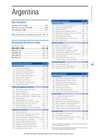 3: Country/Economy Profiles
Argentina
                                                                                                   Readiness component                                                     3.9 98
Key indicators                                                                                     Individual readiness                                                     4.8      79
Population (millions), 2009..........................................................40.1          4.01   Quality of math & science education*...................3.2 ....105
GDP (PPP) per capita (PPP $), 2009 .....................................14,525                     4.02   Quality of educational system*..............................3.3 ......89
GDP (US$ billions), 2009 ...........................................................310.1          4.03   Adult literacy rate, % ...........................................97.7 ......50
                                                                                                   4.04   Residential phone installation (PPP $)..................76.8 ......77
                                                                                                   4.05   Residential monthly phone subscription (PPP $) ...6.8 ......41
Global Competitiveness Index 2010–2011 rank (out of 139)                                   87      4.06   Fixed phone tariffs (PPP $) ..................................0.04 ......18
                                                                                                   4.07   Mobile cellular tariffs (PPP $) ...............................0.61 ....111
                                                                                                   4.08   Fixed broadband Internet tariffs (PPP $) ..............61.4 ......92
                                                                                                   4.09   Buyer sophistication*.............................................3.5 ......66

Networked Readiness Index                                                                          Business readiness                                                       4.2      49

Edition (No. of economies)                                                    Score      Rank
                                                                                                   5.01   Extent of staff training* .........................................3.8 ......78
                                                                                                   5.02   Quality of management schools* ..........................5.3 ......16
2010–2011 (138) ..........................................3.5....96                                5.03   Company spending on R&D*.................................3.0 ......72
2009–2010 (133)....................................................................3.4 ......91    5.04   University-industry collaboration in R&D*..............3.8 ......53
                                                                                                   5.05   Business phone installation (PPP $).....................76.8 ......58
2008–2009 (134)....................................................................3.6 ......87
                                                                                                   5.06   Business monthly phone subscription (PPP $) ....13.2 ......51
2007–2008 (127)....................................................................3.6 ......77    5.07   Local supplier quality*............................................4.4 ......74
2006–2007 (122)....................................................................3.6 ......63    5.08   Computer, communications, & other
                                                                                                            services imports, % services imports ..............32.7 ......62

                                                                                                   Government readiness                                                     2.7     135
 Environment component                                                          3.4 100            6.01 Gov’t prioritization of ICT* .....................................3.0 ....135       165
 Market environment                                                              3.2      130      6.02 Gov’t procurement of advanced tech.* .................2.7 ....129
 1.01     Venture capital availability* ....................................1.9 ....123            6.03 Importance of ICT to gov’t vision*.........................2.6 ....135
 1.02     Financial market sophistication* ............................3.4 ....103
 1.03     Availability of latest technologies* .........................4.7 ......82
 1.04     State of cluster development*...............................3.6 ......62                 Usage component                                                         3.1 85
 1.05     Burden of government regulation* ........................2.6 ....122
                                                                                                   Individual usage                                                         3.5      65
 1.06     Extent & effect of taxation*...................................2.2 ....136
 1.07     Total tax rate, % profits......................................108.2 ....133             7.01   Mobile phone subscriptions/100 pop.................130.3 ......25
 1.08     No. days to start a business ...................................26 ......88              7.02   Cellular subscriptions w/data, % total ...................4.4 ......75
 1.09     No. procedures to start a business.........................14 ....126                    7.03   Households w/ personal computer, %.................37.6 ......59
 1.10     Freedom of the press* ..........................................3.7 ....124              7.04   Broadband Internet subscribers/100 pop.............10.6 ......46
                                                                                                   7.05   Internet users/100 pop.........................................34.0 ......67
 Political and regulatory environment                                            3.4      115      7.06   Internet access in schools* ...................................3.0 ....110
 2.01     Effectiveness of law-making bodies* ....................2.2 ....129                      7.07   Use of virtual social networks*..............................5.2 ......69
 2.02     Laws relating to ICT* .............................................3.1 ....110           7.08   Impact of ICT on access to basic services* ..........3.1 ....135
 2.03     Judicial independence*..........................................2.6 ....122
                                                                                                   Business usage                                                           2.9      82
 2.04     Efficiency of legal system in settling disputes* ....2.6 ....129
 2.05     Efficiency of legal system in challenging regs* .....2.3 ....136                         8.01   Firm-level technology absorption* .........................4.4 ......93
 2.06     Property rights*......................................................2.7 ....133        8.02   Capacity for innovation*.........................................3.0 ......62
 2.07     Intellectual property protection* ............................2.5 ....125                8.03   Extent of business Internet use*...........................4.6 ......83
 2.08     Software piracy rate, % software installed.............71 ......70                       8.04   National office patent applications/million pop.......n/a .....n/a
 2.09     No. procedures to enforce a contract .....................36 ......54                    8.05   Patent Cooperation Treaty apps/million pop ..........0.4 ......75
 2.10     No. days to enforce a contract..............................590 ......81                 8.06   High-tech exports, % goods exports .....................2.7 ......60
 2.11     Internet & telephony competition, 0–6 (best) ...........6 ........1                      8.07   Impact of ICT on new services and products* ......4.3 ......86
                                                                                                   8.08   Impact of ICT on new organizational models* ......4.1 ......69
 Infrastructure environment                                                      3.7       55
                                                                                                   Government usage                                                         2.9     101
 3.01     Phone lines/100 pop. ...........................................24.3 ......53
 3.02     Mobile network coverage, % pop. covered.........94.1 ......84                            9.01   Gov’t success in ICT promotion.............................2.9 ....129
 3.03     Secure Internet servers/million pop. ....................19.7 ......60                   9.02   ICT use & gov’t efficiency*....................................3.2 ....130
 3.04     Int’l Internet bandwidth, Mb/s per 10,000 pop ....23.2 ......56                          9.03   Government Online Service Index, 0–1 (best) .....0.41 ......43
 3.05     Electricity production, kWh/capita...................2,914.1 ......63                    9.04   E-Participation Index, 0–1 (best)...........................0.20 ......56
 3.06     Tertiary education enrollment rate, %..................67.7 ......19
 3.07     Quality scientific research institutions* .................4.1 ......46
                                                                                                  * Out of a 1–7 (best) scale. This indicator is derived from the World Economic
 3.08     Availability of scientists & engineers* ...................4.0 ......76                    Forum’s Executive Opinion Survey.
 3.09     Availability research & training services*...............4.5 ......42
 3.10     Accessibility of digital content* .............................4.5 ......91             Note: For further details and explanation, please refer to the section “How to
                                                                                                    Read the Country/Economy Profiles” on page 159.



                              The Global Information Technology Report 2010–2011 © 2011 World Economic Forum
 