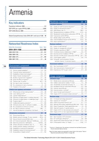 3: Country/Economy Profiles




                               Armenia
                                                                                                                                  Readiness component                                                     3.9 97
                               Key indicators                                                                                     Individual readiness                                                     5.1      52
                               Population (millions), 2009............................................................3.3         4.01   Quality of math & science education*...................3.8 ......73
                               GDP (PPP) per capita (PPP $), 2009 .......................................4,983                    4.02   Quality of educational system*..............................3.0 ....114
                               GDP (US$ billions), 2009 ...............................................................8.5        4.03   Adult literacy rate, % ...........................................99.5 ......10
                                                                                                                                  4.04   Residential phone installation (PPP $)..................61.8 ......54
                                                                                                                                  4.05   Residential monthly phone subscription (PPP $) ...5.7 ......32
                               Global Competitiveness Index 2010–2011 rank (out of 139)                                   98      4.06   Fixed phone tariffs (PPP $) ..................................0.08 ......45
                                                                                                                                  4.07   Mobile cellular tariffs (PPP $) ...............................0.23 ......37
                                                                                                                                  4.08   Fixed broadband Internet tariffs (PPP $) ..............61.8 ......93
                                                                                                                                  4.09   Buyer sophistication*.............................................3.4 ......75

                               Networked Readiness Index                                                                          Business readiness                                                       3.1     129

                               Edition (No. of economies)                                                    Score      Rank
                                                                                                                                  5.01   Extent of staff training* .........................................3.3 ....115
                                                                                                                                  5.02   Quality of management schools* ..........................2.9 ....129
                               2010–2011 (138) ..........................................3.2..109                                 5.03   Company spending on R&D*.................................2.4 ....126
                               2009–2010 (133)....................................................................3.2 ....101     5.04   University-industry collaboration in R&D*..............2.8 ....123
                                                                                                                                  5.05   Business phone installation (PPP $).....................74.1 ......49
                               2008–2009 (134)....................................................................3.1 ....114
                                                                                                                                  5.06   Business monthly phone subscription (PPP $) ....24.7 ....102
                               2007–2008 (127)....................................................................3.1 ....106     5.07   Local supplier quality*............................................3.8 ....116
                               2006–2007 (122)....................................................................3.1 ......96    5.08   Computer, communications, & other
                                                                                                                                           services imports, % services imports ................8.3 ....119

                                                                                                                                  Government readiness                                                     3.6     104
166                             Environment component                                                          3.2 114            6.01 Gov’t prioritization of ICT* .....................................4.5 ......82
                                Market environment                                                              3.5      119      6.02 Gov’t procurement of advanced tech.* .................2.6 ....133
                                1.01     Venture capital availability* ....................................1.8 ....130            6.03 Importance of ICT to gov’t vision*.........................3.7 ......92
                                1.02     Financial market sophistication* ............................3.1 ....112
                                1.03     Availability of latest technologies* .........................3.9 ....126
                                1.04     State of cluster development*...............................2.6 ....123                  Usage component                                                         2.6 111
                                1.05     Burden of government regulation* ........................3.1 ......90
                                                                                                                                  Individual usage                                                         2.6     108
                                1.06     Extent & effect of taxation*...................................3.4 ......83
                                1.07     Total tax rate, % profits........................................40.7 ......70           7.01   Mobile phone subscriptions/100 pop...................85.0 ......82
                                1.08     No. days to start a business ...................................15 ......61              7.02   Cellular subscriptions w/data, % total ...................1.4 ......99
                                1.09     No. procedures to start a business...........................6 ......33                  7.03   Households w/ personal computer, %.................10.2 ....101
                                1.10     Freedom of the press* ..........................................3.6 ....126              7.04   Broadband Internet subscribers/100 pop...............0.2 ....108
                                                                                                                                  7.05   Internet users/100 pop...........................................6.8 ....112
                                Political and regulatory environment                                            3.1      125      7.06   Internet access in schools* ...................................3.0 ....106
                                2.01     Effectiveness of law-making bodies* ....................3.0 ......98                     7.07   Use of virtual social networks*..............................4.2 ....113
                                2.02     Laws relating to ICT* .............................................3.0 ....114           7.08   Impact of ICT on access to basic services* ..........3.8 ....117
                                2.03     Judicial independence*..........................................2.6 ....117
                                                                                                                                  Business usage                                                           2.6     107
                                2.04     Efficiency of legal system in settling disputes* ....3.1 ....103
                                2.05     Efficiency of legal system in challenging regs* .....3.0 ....102                         8.01   Firm-level technology absorption* .........................4.0 ....120
                                2.06     Property rights*......................................................3.7 ......97       8.02   Capacity for innovation*.........................................3.0 ......65
                                2.07     Intellectual property protection* ............................2.7 ....106                8.03   Extent of business Internet use*...........................4.1 ....112
                                2.08     Software piracy rate, % software installed.............90 ....103                        8.04   National office patent applications/million pop ....37.6 ......43
                                2.09     No. procedures to enforce a contract .....................49 ....128                     8.05   Patent Cooperation Treaty apps/million pop ..........1.6 ......55
                                2.10     No. days to enforce a contract..............................285 ......11                 8.06   High-tech exports, % goods exports .....................1.4 ......72
                                2.11     Internet & telephony competition, 0–6 (best) ...........3 ....107                        8.07   Impact of ICT on new services and products* ......3.7 ....121
                                                                                                                                  8.08   Impact of ICT on new organizational models* ......3.6 ....107
                                Infrastructure environment                                                      3.0       88
                                                                                                                                  Government usage                                                         2.7     124
                                3.01     Phone lines/100 pop. ...........................................20.4 ......64
                                3.02     Mobile network coverage, % pop. covered.........87.8 ......97                            9.01   Gov’t success in ICT promotion.............................3.7 ....107
                                3.03     Secure Internet servers/million pop. ......................7.5 ......84                  9.02   ICT use & gov’t efficiency*....................................3.6 ....109
                                3.04     Int’l Internet bandwidth, Mb/s per 10,000 pop......0.2 ....123                           9.03   Government Online Service Index, 0–1 (best) .....0.17 ....110
                                3.05     Electricity production, kWh/capita...................1,919.6 ......82                    9.04   E-Participation Index, 0–1 (best)...........................0.04 ....117
                                3.06     Tertiary education enrollment rate, %..................34.2 ......68
                                3.07     Quality scientific research institutions* .................3.0 ....102
                                                                                                                                 * Out of a 1–7 (best) scale. This indicator is derived from the World Economic
                                3.08     Availability of scientists & engineers* ...................3.7 ......93                    Forum’s Executive Opinion Survey.
                                3.09     Availability research & training services*...............3.0 ....123
                                3.10     Accessibility of digital content* .............................4.1 ....104              Note: For further details and explanation, please refer to the section “How to
                                                                                                                                   Read the Country/Economy Profiles” on page 159.



                                                                     The Global Information Technology Report 2010–2011 © 2011 World Economic Forum
 