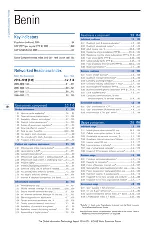 3: Country/Economy Profiles




                               Benin
                                                                                                                                 Readiness component                                                     3.8 114
                               Key indicators                                                                                    Individual readiness                                                     3.5     133
                               Population (millions), 2009............................................................9.4        4.01   Quality of math & science education*...................4.2 ......60
                               GDP (PPP) per capita (PPP $), 2009 .......................................1,440                   4.02   Quality of educational system*..............................4.2 ......45
                               GDP (US$ billions), 2009 ...............................................................6.7       4.03   Adult literacy rate, % ...........................................40.8 ....132
                                                                                                                                 4.04   Residential phone installation (PPP $)................414.3 ....136
                                                                                                                                 4.05   Residential monthly phone subscription (PPP $) .11.6 ......67
                               Global Competitiveness Index 2010–2011 rank (out of 139) 103                                      4.06   Fixed phone tariffs (PPP $) ..................................0.26 ....105
                                                                                                                                 4.07   Mobile cellular tariffs (PPP $) ...............................0.61 ....110
                                                                                                                                 4.08   Fixed broadband Internet tariffs (PPP $) ............228.0 ....125
                                                                                                                                 4.09   Buyer sophistication*.............................................3.1 ......90

                               Networked Readiness Index                                                                         Business readiness                                                       3.5     105

                               Edition (No. of economies)                                                   Score      Rank
                                                                                                                                 5.01   Extent of staff training* .........................................3.5 ....103
                                                                                                                                 5.02   Quality of management schools* ..........................4.5 ......50
                               2010–2011 (138) ..........................................3.2..114                                5.03   Company spending on R&D*.................................3.4 ......42
                               2009–2010 (133)....................................................................3.1 ....111    5.04   University-industry collaboration in R&D*..............3.1 ....105
                                                                                                                                 5.05   Business phone installation (PPP $)...................754.3 ....134
                               2008–2009 (134)....................................................................3.0 ....121
                                                                                                                                 5.06   Business monthly phone subscription (PPP $) ....11.6 ......40
                               2007–2008 (127)....................................................................3.0 ....113    5.07   Local supplier quality*............................................4.3 ......81
                               2006–2007 (122)....................................................................2.8 ....109    5.08   Computer, communications, & other
                                                                                                                                          services imports, % services imports ..............20.4 ......95

                                                                                                                                 Government readiness                                                     4.3      54
174                             Environment component                                                         3.3 110            6.01 Gov’t prioritization of ICT* .....................................4.8 ......62
                                Market environment                                                             3.7      104      6.02 Gov’t procurement of advanced tech.* .................4.4 ......20
                                1.01     Venture capital availability* ....................................2.6 ......62          6.03 Importance of ICT to gov’t vision*.........................3.7 ......89
                                1.02     Financial market sophistication* ............................3.3 ....106
                                1.03     Availability of latest technologies* .........................4.2 ....109
                                1.04     State of cluster development*...............................2.4 ....129                 Usage component                                                         2.6 116
                                1.05     Burden of government regulation* ........................3.7 ......33
                                                                                                                                 Individual usage                                                         2.3     119
                                1.06     Extent & effect of taxation*...................................3.2 ......90
                                1.07     Total tax rate, % profits........................................66.0 ....124           7.01   Mobile phone subscriptions/100 pop...................56.3 ....108
                                1.08     No. days to start a business ...................................31 ......98             7.02   Cellular subscriptions w/data, % total ...................0.0 ....110
                                1.09     No. procedures to start a business...........................7 ......63                 7.03   Households w/ personal computer, %...................2.1 ....130
                                1.10     Freedom of the press* ..........................................4.9 ......73            7.04   Broadband Internet subscribers/100 pop...............0.0 ....122
                                                                                                                                 7.05   Internet users/100 pop...........................................2.2 ....127
                                Political and regulatory environment                                           3.5      105      7.06   Internet access in schools* ...................................3.1 ....100
                                2.01     Effectiveness of law-making bodies* ....................3.5 ......67                    7.07   Use of virtual social networks*..............................3.8 ....123
                                2.02     Laws relating to ICT* .............................................3.1 ....111          7.08   Impact of ICT on access to basic services* ..........3.9 ....111
                                2.03     Judicial independence*..........................................3.3 ......89
                                                                                                                                 Business usage                                                           2.6     108
                                2.04     Efficiency of legal system in settling disputes* ....3.7 ......65
                                2.05     Efficiency of legal system in challenging regs* .....3.4 ......74                       8.01   Firm-level technology absorption* .........................4.1 ....114
                                2.06     Property rights*......................................................4.7 ......54      8.02   Capacity for innovation*.........................................3.1 ......60
                                2.07     Intellectual property protection* ............................3.0 ......90              8.03   Extent of business Internet use*...........................4.2 ....107
                                2.08     Software piracy rate, % software installed............n/a .....n/a                      8.04   National office patent applications/million pop.......n/a .....n/a
                                2.09     No. procedures to enforce a contract .....................42 ....109                    8.05   Patent Cooperation Treaty apps/million pop ..........0.0 ....100
                                2.10     No. days to enforce a contract..............................825 ....114                 8.06   High-tech exports, % goods exports .....................0.0 ....118
                                2.11     Internet & telephony competition, 0–6 (best) ...........2 ....119                       8.07   Impact of ICT on new services and products* ......4.2 ......93
                                                                                                                                 8.08   Impact of ICT on new organizational models* ......3.4 ....117
                                Infrastructure environment                                                     2.6      113
                                                                                                                                 Government usage                                                         2.8     115
                                3.01     Phone lines/100 pop. .............................................1.4 ....121
                                3.02     Mobile network coverage, % pop. covered.........82.0 ....109                            9.01   Gov’t success in ICT promotion.............................4.1 ......79
                                3.03     Secure Internet servers/million pop. ......................0.1 ....136                  9.02   ICT use & gov’t efficiency*....................................3.8 ......96
                                3.04     Int’l Internet bandwidth, Mb/s per 10,000 pop......0.2 ....122                          9.03   Government Online Service Index, 0–1 (best) .....0.12 ....122
                                3.05     Electricity production, kWh/capita........................15.7 ....135                  9.04   E-Participation Index, 0–1 (best)...........................0.07 ....105
                                3.06     Tertiary education enrollment rate, %....................5.8 ....118
                                3.07     Quality scientific research institutions* .................3.3 ......85
                                                                                                                                * Out of a 1–7 (best) scale. This indicator is derived from the World Economic
                                3.08     Availability of scientists & engineers* ...................4.2 ......59                   Forum’s Executive Opinion Survey.
                                3.09     Availability research & training services*...............3.9 ......82
                                3.10     Accessibility of digital content* .............................3.8 ....114             Note: For further details and explanation, please refer to the section “How to
                                                                                                                                  Read the Country/Economy Profiles” on page 159.



                                                                    The Global Information Technology Report 2010–2011 © 2011 World Economic Forum
 