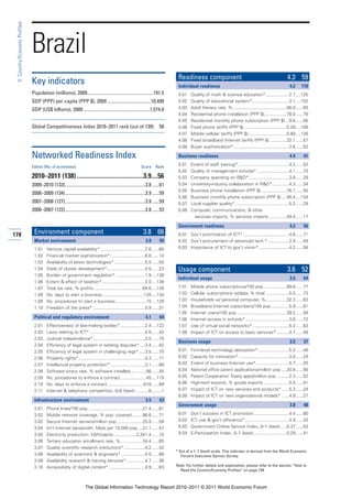 3: Country/Economy Profiles




                               Brazil
                                                                                                                                  Readiness component                                                     4.3 59
                               Key indicators                                                                                     Individual readiness                                                     4.2     110
                               Population (millions), 2009........................................................191.5           4.01   Quality of math & science education*...................2.7 ....125
                               GDP (PPP) per capita (PPP $), 2009 .....................................10,499                     4.02   Quality of educational system*..............................3.1 ....102
                               GDP (US$ billions), 2009 ........................................................1,574.0           4.03   Adult literacy rate, % ...........................................90.0 ......83
                                                                                                                                  4.04   Residential phone installation (PPP $)..................78.0 ......79
                                                                                                                                  4.05   Residential monthly phone subscription (PPP $) ...9.6 ......56
                               Global Competitiveness Index 2010–2011 rank (out of 139)                                   58      4.06   Fixed phone tariffs (PPP $) ..................................0.29 ....109
                                                                                                                                  4.07   Mobile cellular tariffs (PPP $) ...............................0.89 ....126
                                                                                                                                  4.08   Fixed broadband Internet tariffs (PPP $) ..............32.1 ......57
                                                                                                                                  4.09   Buyer sophistication*.............................................3.6 ......52

                               Networked Readiness Index                                                                          Business readiness                                                       4.4      41

                               Edition (No. of economies)                                                    Score      Rank
                                                                                                                                  5.01   Extent of staff training* .........................................4.2 ......52
                                                                                                                                  5.02   Quality of management schools* ..........................4.1 ......73
                               2010–2011 (138) ..........................................3.9....56                                5.03   Company spending on R&D*.................................3.8 ......29
                               2009–2010 (133)....................................................................3.8 ......61    5.04   University-industry collaboration in R&D*..............4.3 ......34
                                                                                                                                  5.05   Business phone installation (PPP $).....................76.1 ......55
                               2008–2009 (134)....................................................................3.9 ......59
                                                                                                                                  5.06   Business monthly phone subscription (PPP $) ....46.4 ....134
                               2007–2008 (127)....................................................................3.9 ......59    5.07   Local supplier quality*............................................5.2 ......29
                               2006–2007 (122)....................................................................3.8 ......53    5.08   Computer, communications, & other
                                                                                                                                           services imports, % services imports ..............49.4 ......17

                                                                                                                                  Government readiness                                                     4.2      56
178                             Environment component                                                          3.8 66             6.01 Gov’t prioritization of ICT* .....................................4.6 ......71
                                Market environment                                                              3.9       93      6.02 Gov’t procurement of advanced tech.* .................3.9 ......49
                                1.01     Venture capital availability* ....................................2.6 ......60           6.03 Importance of ICT to gov’t vision*.........................4.2 ......58
                                1.02     Financial market sophistication* ............................6.0 ......14
                                1.03     Availability of latest technologies* .........................5.5 ......50
                                1.04     State of cluster development*...............................4.5 ......23                 Usage component                                                         3.6 52
                                1.05     Burden of government regulation* ........................1.9 ....138
                                                                                                                                  Individual usage                                                         3.5      64
                                1.06     Extent & effect of taxation*...................................2.0 ....138
                                1.07     Total tax rate, % profits........................................69.0 ....128            7.01   Mobile phone subscriptions/100 pop...................89.8 ......77
                                1.08     No. days to start a business .................................120 ....134                7.02   Cellular subscriptions w/data, % total ...................5.0 ......73
                                1.09     No. procedures to start a business.........................15 ....129                    7.03   Households w/ personal computer, %.................32.3 ......63
                                1.10     Freedom of the press* ..........................................5.9 ......31             7.04   Broadband Internet subscribers/100 pop...............5.9 ......61
                                                                                                                                  7.05   Internet users/100 pop.........................................39.2 ......59
                                Political and regulatory environment                                            4.1       64      7.06   Internet access in schools* ...................................3.8 ......72
                                2.01     Effectiveness of law-making bodies* ....................2.4 ....122                      7.07   Use of virtual social networks*..............................5.3 ......63
                                2.02     Laws relating to ICT* .............................................4.5 ......42          7.08   Impact of ICT on access to basic services* ..........4.7 ......49
                                2.03     Judicial independence*..........................................3.5 ......75
                                                                                                                                  Business usage                                                           3.5      37
                                2.04     Efficiency of legal system in settling disputes* ....3.4 ......82
                                2.05     Efficiency of legal system in challenging regs* .....3.5 ......70                        8.01   Firm-level technology absorption* .........................5.2 ......46
                                2.06     Property rights*......................................................4.3 ......71       8.02   Capacity for innovation*.........................................3.8 ......29
                                2.07     Intellectual property protection* ............................3.1 ......88               8.03   Extent of business Internet use*...........................5.7 ......25
                                2.08     Software piracy rate, % software installed.............56 ......45                       8.04   National office patent applications/million pop ....20.8 ......56
                                2.09     No. procedures to enforce a contract .....................45 ....119                     8.05   Patent Cooperation Treaty apps/million pop ..........2.3 ......52
                                2.10     No. days to enforce a contract..............................616 ......89                 8.06   High-tech exports, % goods exports .....................5.5 ......41
                                2.11     Internet & telephony competition, 0–6 (best) ...........6 ........1                      8.07   Impact of ICT on new services and products* ......5.3 ......24
                                                                                                                                  8.08   Impact of ICT on new organizational models* ......4.9 ......27
                                Infrastructure environment                                                      3.5       63
                                                                                                                                  Government usage                                                         3.8      48
                                3.01     Phone lines/100 pop. ...........................................21.4 ......61
                                3.02     Mobile network coverage, % pop. covered.........96.6 ......71                            9.01   Gov’t success in ICT promotion.............................4.4 ......60
                                3.03     Secure Internet servers/million pop. ....................25.9 ......58                   9.02   ICT use & gov’t efficiency*....................................4.9 ......33
                                3.04     Int’l Internet bandwidth, Mb/s per 10,000 pop....21.1 ......57                           9.03   Government Online Service Index, 0–1 (best) .....0.37 ......53
                                3.05     Electricity production, kWh/capita...................2,341.4 ......74                    9.04   E-Participation Index, 0–1 (best)...........................0.29 ......41
                                3.06     Tertiary education enrollment rate, %..................34.4 ......65
                                3.07     Quality scientific research institutions* .................4.2 ......42
                                                                                                                                 * Out of a 1–7 (best) scale. This indicator is derived from the World Economic
                                3.08     Availability of scientists & engineers* ...................4.0 ......68                    Forum’s Executive Opinion Survey.
                                3.09     Availability research & training services*...............4.7 ......36
                                3.10     Accessibility of digital content* .............................4.9 ......63             Note: For further details and explanation, please refer to the section “How to
                                                                                                                                   Read the Country/Economy Profiles” on page 159.



                                                                     The Global Information Technology Report 2010–2011 © 2011 World Economic Forum
 