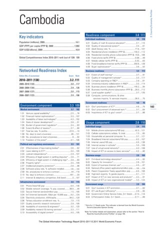 3: Country/Economy Profiles
Cambodia
                                                                                                  Readiness component                                                     3.8 111
Key indicators                                                                                    Individual readiness                                                     4.0     118
Population (millions), 2009..........................................................14.1         4.01   Quality of math & science education*...................3.1 ....110
GDP (PPP) per capita (PPP $), 2009 .......................................1,993                   4.02   Quality of educational system*..............................3.4 ......81
GDP (US$ billions), 2009 .............................................................10.9        4.03   Adult literacy rate, % ...........................................77.6 ....107
                                                                                                  4.04   Residential phone installation (PPP $)................140.2 ....112
                                                                                                  4.05   Residential monthly phone subscription (PPP $) .19.6 ....106
Global Competitiveness Index 2010–2011 rank (out of 139) 109                                      4.06   Fixed phone tariffs (PPP $) ..................................0.08 ......49
                                                                                                  4.07   Mobile cellular tariffs (PPP $) ...............................0.33 ......63
                                                                                                  4.08   Fixed broadband Internet tariffs (PPP $) ............250.6 ....128
                                                                                                  4.09   Buyer sophistication*.............................................3.6 ......53

Networked Readiness Index                                                                         Business readiness                                                       3.4     113

Edition (No. of economies)                                                   Score      Rank
                                                                                                  5.01   Extent of staff training* .........................................3.7 ......91
                                                                                                  5.02   Quality of management schools* ..........................3.3 ....117
2010–2011 (138) ..........................................3.2..111                                5.03   Company spending on R&D*.................................2.8 ......81
2009–2010 (133)....................................................................3.0 ....117    5.04   University-industry collaboration in R&D*..............3.0 ....114
                                                                                                  5.05   Business phone installation (PPP $)...................140.2 ......94
2008–2009 (134)....................................................................2.9 ....126
                                                                                                  5.06   Business monthly phone subscription (PPP $) ....28.0 ....112
2007–2008 (127)....................................................................3.0 ....115    5.07   Local supplier quality*............................................3.7 ....120
2006–2007 (122)....................................................................2.9 ....106    5.08   Computer, communications, & other
                                                                                                           services imports, % services imports ..............26.5 ......75

                                                                                                  Government readiness                                                     4.0      76
 Environment component                                                         3.3 109            6.01 Gov’t prioritization of ICT* .....................................4.6 ......75      183
 Market environment                                                             3.7      102      6.02 Gov’t procurement of advanced tech.* .................3.7 ......64
 1.01     Venture capital availability* ....................................2.5 ......76          6.03 Importance of ICT to gov’t vision*.........................3.7 ......88
 1.02     Financial market sophistication* ............................3.3 ....107
 1.03     Availability of latest technologies* .........................4.3 ....102
 1.04     State of cluster development*...............................3.8 ......51                Usage component                                                         2.6 110
 1.05     Burden of government regulation* ........................3.4 ......63
                                                                                                  Individual usage                                                         2.4     115
 1.06     Extent & effect of taxation*...................................3.7 ......60
 1.07     Total tax rate, % profits........................................22.5 ......15          7.01   Mobile phone subscriptions/100 pop...................42.3 ....121
 1.08     No. days to start a business ...................................85 ....131              7.02   Cellular subscriptions w/data, % total ...................7.3 ......65
 1.09     No. procedures to start a business...........................9 ......92                 7.03   Households w/ personal computer, %...................3.7 ....121
 1.10     Freedom of the press* ..........................................4.1 ....106             7.04   Broadband Internet subscribers/100 pop...............0.2 ....107
                                                                                                  7.05   Internet users/100 pop...........................................0.5 ....136
 Political and regulatory environment                                           3.5      101      7.06   Internet access in schools* ...................................3.0 ....109
 2.01     Effectiveness of law-making bodies* ....................3.6 ......62                    7.07   Use of virtual social networks*..............................4.3 ....108
 2.02     Laws relating to ICT* .............................................3.2 ....105          7.08   Impact of ICT on access to basic services* ..........4.2 ......80
 2.03     Judicial independence*..........................................2.9 ....107
                                                                                                  Business usage                                                           2.6     104
 2.04     Efficiency of legal system in settling disputes* ....3.6 ......71
 2.05     Efficiency of legal system in challenging regs* .....3.8 ......60                       8.01   Firm-level technology absorption* .........................4.4 ......92
 2.06     Property rights*......................................................3.5 ....109       8.02   Capacity for innovation*.........................................2.6 ....101
 2.07     Intellectual property protection* ............................2.8 ......98              8.03   Extent of business Internet use*...........................4.5 ......87
 2.08     Software piracy rate, % software installed............n/a .....n/a                      8.04   National office patent applications/million pop.......n/a .....n/a
 2.09     No. procedures to enforce a contract .....................44 ....116                    8.05   Patent Cooperation Treaty apps/million pop ..........0.0 ....100
 2.10     No. days to enforce a contract..............................401 ......33                8.06   High-tech exports, % goods exports .....................0.1 ....111
 2.11     Internet & telephony competition, 0–6 (best) ...........3 ....107                       8.07   Impact of ICT on new services and products* ......4.2 ......91
                                                                                                  8.08   Impact of ICT on new organizational models* ......3.3 ....124
 Infrastructure environment                                                     2.6      115
                                                                                                  Government usage                                                         2.9     104
 3.01     Phone lines/100 pop. .............................................0.4 ....136
 3.02     Mobile network coverage, % pop. covered.........99.0 ......48                           9.01   Gov’t success in ICT promotion.............................4.1 ......82
 3.03     Secure Internet servers/million pop. ......................1.5 ....105                  9.02   ICT use & gov’t efficiency*....................................3.9 ......93
 3.04     Int’l Internet bandwidth, Mb/s per 10,000 pop ......0.2 ....124                         9.03   Government Online Service Index, 0–1 (best) .....0.14 ....118
 3.05     Electricity production, kWh/capita........................94.2 ....129                  9.04   E-Participation Index, 0–1 (best)...........................0.11 ......89
 3.06     Tertiary education enrollment rate, %....................7.0 ....115
 3.07     Quality scientific research institutions* .................2.9 ....105
                                                                                                 * Out of a 1–7 (best) scale. This indicator is derived from the World Economic
 3.08     Availability of scientists & engineers* ...................3.2 ....120                    Forum’s Executive Opinion Survey.
 3.09     Availability research & training services*...............3.3 ....111
 3.10     Accessibility of digital content* .............................4.0 ....105             Note: For further details and explanation, please refer to the section “How to
                                                                                                   Read the Country/Economy Profiles” on page 159.



                              The Global Information Technology Report 2010–2011 © 2011 World Economic Forum
 
