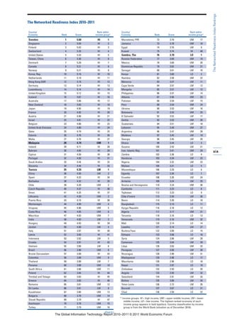 The Networked Readiness Index Rankings
The Networked Readiness Index 2010–2011

Country/                                            Rank within       Country/                                                     Rank within
Economy                    Rank     Score         income group*       Economy                      Rank        Score             income group*

Sweden                       1       5.60          HI       1         Macedonia, FYR                 72         3.79              UM       17
Singapore                     2      5.59          HI        2        Jamaica                        73         3.78              UM       18
Finland                       3      5.43          HI        3        Egypt                          74         3.76              LM       9
Switzerland                   4      5.33          HI        4        Kuwait                         75         3.74              HI       48
United States                 5      5.33          HI        5        Gambia, The                    76         3.70              LO        1
Taiwan, China                 6      5.30          HI        6        Russian Federation             77         3.69              UM       19
Denmark                       7      5.29          HI        7        Mexico                         78         3.69              UM       20
Canada                        8      5.21          HI        8        Dominican Republic             79         3.62              UM       21
Norway                        9      5.21          HI        9        Senegal                        80         3.61              LM       10
Korea, Rep.                  10      5.19          HI       10        Kenya                          81         3.60              LO        2
Netherlands                  11      5.19          HI       11        Namibia                        82         3.58              UM       22
Hong Kong SAR                12      5.19          HI       12        Morocco                        83         3.57              LM       11
Germany                      13      5.14          HI       13        Cape Verde                     84         3.57              LM       12
Luxembourg                   14      5.14          HI       14        Mongolia                       85         3.57              LM       13
United Kingdom               15      5.12          HI       15        Philippines                    86         3.57              LM       14
Iceland                      16      5.07          HI       16        Albania                        87         3.56              UM       23
Australia                    17      5.06          HI       17        Pakistan                       88         3.54              LM       15
New Zealand                  18      5.03          HI       18        Peru                           89         3.54              UM       24
Japan                        19      4.95          HI       19        Ukraine                        90         3.53              LM       16
France                       20      4.92          HI       20        Botswana                       91         3.53              UM       25
Austria                      21      4.90          HI       21        El Salvador                    92         3.52              LM       17
Israel                       22      4.81          HI       22        Serbia                         93         3.52              UM       26
Belgium                      23      4.80          HI       23        Guatemala                      94         3.51              LM       18
United Arab Emirates         24      4.80          HI       24        Lebanon                        95         3.49              UM       27
Qatar                        25      4.79          HI       25        Argentina                      96         3.47              UM       28
Estonia                      26      4.76          HI       26        Moldova                        97         3.45              LM       19
Malta                        27      4.76          HI       27        Georgia                        98         3.45              LM       20
Malaysia                    28       4.74          UM       1         Ghana                          99         3.44              LO        3
Ireland                      29      4.71          HI       28        Guyana                        100         3.43              LM       21
Bahrain                      30      4.64          HI       29        Iran, Islamic Rep.            101         3.41              UM       29     xix
Cyprus                       31      4.50          HI       30        Zambia                        102         3.36              LO        4
Portugal                     32      4.50          HI       31        Honduras                      103         3.34              LM       22
Saudi Arabia                 33      4.44          HI       32        Nigeria                       104         3.32              LM       23
Slovenia                     34      4.44          HI       33        Malawi                        105         3.31              LO        5
Tunisia                     35       4.35          LM       1         Mozambique                    106         3.29              LO        6
China                        36      4.35          LM        2        Uganda                        107         3.26              LO        7
Spain                        37      4.33          HI       34        Ecuador                       108         3.26              LM       24
Barbados                     38      4.32          HI       35        Armenia                       109         3.24              LM       25
Chile                        39      4.28          UM        2        Bosnia and Herzegovina        110         3.24              UM       30
Czech Republic               40      4.27          HI       36        Cambodia                      111         3.23              LO        8
Oman                         41      4.25          HI       37        Tajikistan                    112         3.23              LO        9
Lithuania                    42      4.20          UM        3        Côte d’Ivoire                 113         3.20              LM       26
Puerto Rico                  43      4.10          HI       38        Benin                         114         3.20              LO       10
Montenegro                   44      4.09          UM        4        Bangladesh                    115         3.19              LO       11
Uruguay                      45      4.06          UM        5        Kyrgyz Republic               116         3.18              LO       12
Costa Rica                   46      4.05          UM        6        Algeria                       117         3.17              UM       31
Mauritius                    47      4.03          UM        7        Tanzania                      118         3.16              LO       13
India                        48      4.03          LM        3        Venezuela                     119         3.16              UM       32
Hungary                      49      4.03          HI       39        Mali                          120         3.14              LO       14
Jordan                       50      4.00          LM        4        Lesotho                       121         3.14              LM       27
Italy                        51      3.97          HI       40        Burkina Faso                  122         3.09              LO       15
Latvia                       52      3.93          HI       41        Ethiopia                      123         3.08              LO       16
Indonesia                    53      3.92          LM       5         Syria                         124         3.06              LM       28
Croatia                      54      3.91          HI       42        Cameroon                      125         3.04              LM       29
Vietnam                      55      3.90          LM       6         Libya                         126         3.03              UM       33
Brazil                       56      3.90          UM        8        Paraguay                      127         3.00              LM       30
Brunei Darussalam            57      3.89          HI       43        Nicaragua                     128         2.99              LM       31
Colombia                     58      3.89          UM        9        Madagascar                    129         2.98              LO       17
Thailand                     59      3.89          LM        7        Mauritania                    130         2.98              LO       18
Panama                       60      3.89          UM       10        Nepal                         131         2.97              LO       19
South Africa                 61      3.86          UM       11        Zimbabwe                      132         2.93              LO       20
Poland                       62      3.84          HI       44        Angola                        133         2.93              LM       32
Trinidad and Tobago          63      3.83          HI       45        Swaziland                     134         2.91              LM       33
Greece                       64      3.83          HI       46        Bolivia                       135         2.89              LM       34
Romania                      65      3.81          UM       12        Timor-Leste                   136         2.72              LM       35
Sri Lanka                    66      3.81          LM        8        Burundi                       137         2.67              LO       21
Kazakhstan                   67      3.80          UM       13        Chad                          138         2.59              LO       22
Bulgaria                     68      3.79          UM       14
                                                                     * Income groups: HI = high income; UM = upper-middle income; LM = lower-
Slovak Republic              69      3.79          HI       47
                                                                        middle income; LO = low income. The highest-ranked economy of each
Azerbaijan                   70      3.79          UM       15          income group appears in bold typeface. Country classification by income
Turkey                       71      3.79          UM       16          group is from the World Bank (situation as of December 2010).
                                                         (Cont’d.)
                       The Global Information Technology Report 2010–2011 © 2011 World Economic Forum
 
