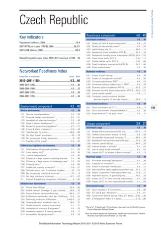 3: Country/Economy Profiles
Czech Republic
                                                                                                   Readiness component                                                     4.6 45
Key indicators                                                                                     Individual readiness                                                     4.9      66
Population (millions), 2009..........................................................10.4          4.01   Quality of math & science education*...................4.9 ......25
GDP (PPP) per capita (PPP $), 2009 .....................................24,271                     4.02   Quality of educational system*..............................4.5 ......34
GDP (US$ billions), 2009 ...........................................................190.3          4.03   Adult literacy rate, % ...........................................99.0 ......14
                                                                                                   4.04   Residential phone installation (PPP $)..................43.3 ......35
                                                                                                   4.05   Residential monthly phone subscription (PPP $) .29.4 ....133
Global Competitiveness Index 2010–2011 rank (out of 139)                                   36      4.06   Fixed phone tariffs (PPP $) ..................................0.35 ....113
                                                                                                   4.07   Mobile cellular tariffs (PPP $) ...............................0.43 ......86
                                                                                                   4.08   Fixed broadband Internet tariffs (PPP $) ..............34.7 ......66
                                                                                                   4.09   Buyer sophistication*.............................................3.9 ......36

Networked Readiness Index                                                                          Business readiness                                                       4.6      28

Edition (No. of economies)                                                    Score      Rank
                                                                                                   5.01   Extent of staff training* .........................................4.4 ......39
                                                                                                   5.02   Quality of management schools* ..........................4.4 ......56
2010–2011 (138) ..........................................4.3....40                                5.03   Company spending on R&D*.................................4.0 ......25
2009–2010 (133)....................................................................4.3 ......36    5.04   University-industry collaboration in R&D*..............4.5 ......29
                                                                                                   5.05   Business phone installation (PPP $).....................43.3 ......24
2008–2009 (134)....................................................................4.5 ......32
                                                                                                   5.06   Business monthly phone subscription (PPP $) ....43.0 ....131
2007–2008 (127)....................................................................4.3 ......36    5.07   Local supplier quality*............................................5.4 ......17
2006–2007 (122)....................................................................4.3 ......34    5.08   Computer, communications, & other
                                                                                                            services imports, % services imports ..............53.9 ........9

                                                                                                   Government readiness                                                     4.2      59
 Environment component                                                          4.3 40             6.01 Gov’t prioritization of ICT* .....................................4.6 ......72      195
 Market environment                                                              4.2       56      6.02 Gov’t procurement of advanced tech.* .................4.2 ......30
 1.01     Venture capital availability* ....................................2.6 ......63           6.03 Importance of ICT to gov’t vision*.........................3.8 ......74
 1.02     Financial market sophistication* ............................4.7 ......51
 1.03     Availability of latest technologies* .........................5.5 ......46
 1.04     State of cluster development*...............................4.0 ......41                 Usage component                                                         3.9 37
 1.05     Burden of government regulation* ........................2.7 ....117
                                                                                                   Individual usage                                                         4.6      39
 1.06     Extent & effect of taxation*...................................3.8 ......49
 1.07     Total tax rate, % profits........................................48.8 ......99           7.01   Mobile phone subscriptions/100 pop.................137.5 ......19
 1.08     No. days to start a business ...................................20 ......79              7.02   Cellular subscriptions w/data, % total ...................9.8 ......58
 1.09     No. procedures to start a business...........................9 ......92                  7.03   Households w/ personal computer, %.................59.6 ......39
 1.10     Freedom of the press* ..........................................5.3 ......63             7.04   Broadband Internet subscribers/100 pop.............13.2 ......40
                                                                                                   7.05   Internet users/100 pop.........................................64.4 ......29
 Political and regulatory environment                                            4.5       46      7.06   Internet access in schools* ...................................5.7 ......24
 2.01     Effectiveness of law-making bodies* ....................3.1 ......93                     7.07   Use of virtual social networks*..............................5.4 ......53
 2.02     Laws relating to ICT* .............................................4.6 ......38          7.08   Impact of ICT on access to basic services* ..........4.3 ......73
 2.03     Judicial independence*..........................................4.0 ......60
                                                                                                   Business usage                                                           3.7      30
 2.04     Efficiency of legal system in settling disputes* ....3.2 ......96
 2.05     Efficiency of legal system in challenging regs* .....3.3 ......83                        8.01   Firm-level technology absorption* .........................5.4 ......36
 2.06     Property rights*......................................................4.4 ......64       8.02   Capacity for innovation*.........................................4.1 ......24
 2.07     Intellectual property protection* ............................3.9 ......51               8.03   Extent of business Internet use*...........................5.8 ......23
 2.08     Software piracy rate, % software installed.............37 ......22                       8.04   National office patent applications/million pop ....75.2 ......32
 2.09     No. procedures to enforce a contract .....................27 ........8                   8.05   Patent Cooperation Treaty apps/million pop ........12.9 ......31
 2.10     No. days to enforce a contract..............................611 ......87                 8.06   High-tech exports, % goods exports ...................14.5 ......20
 2.11     Internet & telephony competition, 0–6 (best) ...........5 ......62                       8.07   Impact of ICT on new services and products* ......4.7 ......59
                                                                                                   8.08   Impact of ICT on new organizational models* ......4.1 ......65
 Infrastructure environment                                                      4.3       31
                                                                                                   Government usage                                                         3.5      60
 3.01     Phone lines/100 pop. ...........................................20.4 ......65
 3.02     Mobile network coverage, % pop. covered.........99.8 ......33                            9.01   Gov’t success in ICT promotion.............................3.9 ......90
 3.03     Secure Internet servers/million pop. ..................185.5 ......31                    9.02   ICT use & gov’t efficiency*....................................4.4 ......61
 3.04     Int’l Internet bandwidth, Mb/s per 10,000 pop ....70.8 ......35                          9.03   Government Online Service Index, 0–1 (best) .....0.45 ......36
 3.05     Electricity production, kWh/capita...................8,492.6 ......22                    9.04   E-Participation Index, 0–1 (best)...........................0.13 ......80
 3.06     Tertiary education enrollment rate, %..................58.6 ......32
 3.07     Quality scientific research institutions* .................5.1 ......21
                                                                                                  * Out of a 1–7 (best) scale. This indicator is derived from the World Economic
 3.08     Availability of scientists & engineers* ...................4.4 ......50                    Forum’s Executive Opinion Survey.
 3.09     Availability research & training services*...............5.4 ......17
 3.10     Accessibility of digital content* .............................6.0 ......24             Note: For further details and explanation, please refer to the section “How to
                                                                                                    Read the Country/Economy Profiles” on page 159.



                              The Global Information Technology Report 2010–2011 © 2011 World Economic Forum
 