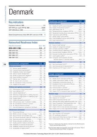 3: Country/Economy Profiles




                               Denmark
                                                                                                                                   Readiness component                                                     5.3         9
                               Key indicators                                                                                      Individual readiness                                                      5.7        9
                               Population (millions), 2009............................................................5.5          4.01   Quality of math & science education*...................5.1 ......19
                               GDP (PPP) per capita (PPP $), 2009 .....................................35,828                      4.02   Quality of educational system*..............................5.3 ......10
                               GDP (US$ billions), 2009 ...........................................................310.1           4.03   Adult literacy rate, % ...........................................99.0 ......14
                                                                                                                                   4.04   Residential phone installation (PPP $)................116.3 ......98
                                                                                                                                   4.05   Residential monthly phone subscription (PPP $) .13.2 ......79
                               Global Competitiveness Index 2010–2011 rank (out of 139)                                      9     4.06   Fixed phone tariffs (PPP $) ..................................0.09 ......52
                                                                                                                                   4.07   Mobile cellular tariffs (PPP $) ...............................0.08 ........9
                                                                                                                                   4.08   Fixed broadband Internet tariffs (PPP $) ..............18.2 ........8
                                                                                                                                   4.09   Buyer sophistication*.............................................4.3 ......21

                               Networked Readiness Index                                                                           Business readiness                                                        5.1        9

                               Edition (No. of economies)                                                     Score     Rank
                                                                                                                                   5.01   Extent of staff training* .........................................5.4 ........7
                                                                                                                                   5.02   Quality of management schools* ..........................5.4 ......14
                               2010–2011 (138) ..........................................5.3......7                                5.03   Company spending on R&D*.................................5.2 ........7
                               2009–2010 (133)....................................................................5.5 ........3    5.04   University-industry collaboration in R&D*..............5.3 ........8
                                                                                                                                   5.05   Business phone installation (PPP $)...................110.6 ......77
                               2008–2009 (134)....................................................................5.8 ........1
                                                                                                                                   5.06   Business monthly phone subscription (PPP $) ....13.9 ......55
                               2007–2008 (127)....................................................................5.8 ........1    5.07   Local supplier quality*............................................5.6 ......13
                               2006–2007 (122)....................................................................5.7 ........1    5.08   Computer, communications, & other
                                                                                                                                            services imports, % services imports ..............34.8 ......51

                                                                                                                                   Government readiness                                                      5.0      16
196                             Environment component                                                          5.5 10              6.01 Gov’t prioritization of ICT* .....................................5.5 ......23
                                Market environment                                                               5.1       11      6.02 Gov’t procurement of advanced tech.* .................4.6 ........9
                                1.01     Venture capital availability* ....................................3.3 ......29            6.03 Importance of ICT to gov’t vision*.........................5.0 ......16
                                1.02     Financial market sophistication* ............................5.7 ......21
                                1.03     Availability of latest technologies* .........................6.4 ......13
                                1.04     State of cluster development*...............................4.6 ......20                  Usage component                                                         5.1         7
                                1.05     Burden of government regulation* ........................3.8 ......25
                                                                                                                                   Individual usage                                                          5.8        5
                                1.06     Extent & effect of taxation*...................................2.6 ....129
                                1.07     Total tax rate, % profits........................................29.2 ......28            7.01   Mobile phone subscriptions/100 pop.................125.0 ......31
                                1.08     No. days to start a business .....................................6 ......12              7.02   Cellular subscriptions w/data, % total .................29.2 ......27
                                1.09     No. procedures to start a business...........................4 ......14                   7.03   Households w/ personal computer, %.................86.2 ........7
                                1.10     Freedom of the press* ..........................................6.9 ........1             7.04   Broadband Internet subscribers/100 pop.............37.9 ........1
                                                                                                                                   7.05   Internet users/100 pop.........................................86.8 ........6
                                Political and regulatory environment                                             5.8       11      7.06   Internet access in schools* ...................................6.1 ......10
                                2.01     Effectiveness of law-making bodies* ....................5.4 ........8                     7.07   Use of virtual social networks*..............................6.3 ........5
                                2.02     Laws relating to ICT* .............................................5.7 ........4          7.08   Impact of ICT on access to basic services* ..........5.5 ......14
                                2.03     Judicial independence*..........................................6.4 ........3
                                                                                                                                   Business usage                                                            4.3      14
                                2.04     Efficiency of legal system in settling disputes* ....5.4 ......13
                                2.05     Efficiency of legal system in challenging regs* .....5.2 ......11                         8.01   Firm-level technology absorption* .........................6.0 ......13
                                2.06     Property rights*......................................................6.0 ......11        8.02   Capacity for innovation*.........................................4.9 ........9
                                2.07     Intellectual property protection* ............................5.7 ......12                8.03   Extent of business Internet use*...........................6.0 ......17
                                2.08     Software piracy rate, % software installed.............26 ......11                        8.04   National office patent applications/million pop ..274.5 ........8
                                2.09     No. procedures to enforce a contract .....................35 ......46                     8.05   Patent Cooperation Treaty apps/million pop ......206.2 ........9
                                2.10     No. days to enforce a contract..............................410 ......35                  8.06   High-tech exports, % goods exports ...................11.9 ......25
                                2.11     Internet & telephony competition, 0–6 (best) ...........5 ......62                        8.07   Impact of ICT on new services and products* ......5.1 ......37
                                                                                                                                   8.08   Impact of ICT on new organizational models* ......5.0 ......24
                                Infrastructure environment                                                       5.5       10
                                                                                                                                   Government usage                                                          5.1        9
                                3.01     Phone lines/100 pop. ...........................................37.7 ......29
                                3.02     Mobile network coverage, % pop. covered...........n/a .....n/a                            9.01   Gov’t success in ICT promotion.............................5.5 ........9
                                3.03     Secure Internet servers/million pop. ...............1,166.2 ........5                     9.02   ICT use & gov’t efficiency*....................................5.2 ......25
                                3.04     Int’l Internet bandwidth, Mb/s per 10,000 pop..345.1 ........8                            9.03   Government Online Service Index, 0–1 (best) .....0.67 ......13
                                3.05     Electricity production, kWh/capita...................7,169.2 ......29                     9.04   E-Participation Index, 0–1 (best)...........................0.64 ......13
                                3.06     Tertiary education enrollment rate, %..................80.3 ........7
                                3.07     Quality scientific research institutions* .................5.5 ......12
                                                                                                                                  * Out of a 1–7 (best) scale. This indicator is derived from the World Economic
                                3.08     Availability of scientists & engineers* ...................5.1 ......19                     Forum’s Executive Opinion Survey.
                                3.09     Availability research & training services*...............5.8 ........8
                                3.10     Accessibility of digital content* .............................6.2 ......13              Note: For further details and explanation, please refer to the section “How to
                                                                                                                                    Read the Country/Economy Profiles” on page 159.



                                                                     The Global Information Technology Report 2010–2011 © 2011 World Economic Forum
 