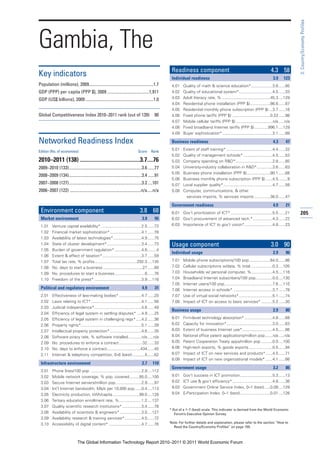 3: Country/Economy Profiles
Gambia, The
                                                                                                   Readiness component                                                     4.3 58
Key indicators                                                                                     Individual readiness                                                     3.9     123
Population (millions), 2009............................................................1.7         4.01   Quality of math & science education*...................3.6 ......85
GDP (PPP) per capita (PPP $), 2009 .......................................1,911                    4.02   Quality of educational system*..............................4.5 ......33
GDP (US$ billions), 2009 ...............................................................1.0        4.03   Adult literacy rate, % ...........................................45.3 ....129
                                                                                                   4.04   Residential phone installation (PPP $)..................86.6 ......87
                                                                                                   4.05   Residential monthly phone subscription (PPP $) ...3.7 ......16
Global Competitiveness Index 2010–2011 rank (out of 139)                                   90      4.06   Fixed phone tariffs (PPP $) ..................................0.22 ......98
                                                                                                   4.07   Mobile cellular tariffs (PPP $) .................................n/a .....n/a
                                                                                                   4.08   Fixed broadband Internet tariffs (PPP $) ............996.1 ....129
                                                                                                   4.09   Buyer sophistication*.............................................3.1 ......89

Networked Readiness Index                                                                          Business readiness                                                       4.3      47

Edition (No. of economies)                                                    Score      Rank
                                                                                                   5.01   Extent of staff training* .........................................4.4 ......32
                                                                                                   5.02   Quality of management schools* ..........................4.5 ......53
2010–2011 (138) ..........................................3.7....76                                5.03   Company spending on R&D*.................................2.8 ......85
2009–2010 (133)....................................................................3.6 ......77    5.04   University-industry collaboration in R&D*..............3.6 ......63
                                                                                                   5.05   Business phone installation (PPP $).....................90.1 ......68
2008–2009 (134)....................................................................3.4 ......91
                                                                                                   5.06   Business monthly phone subscription (PPP $) ......4.5 ........9
2007–2008 (127)....................................................................3.2 ....101     5.07   Local supplier quality*............................................4.7 ......58
2006–2007 (122) ..................................................................n/a.....n/a      5.08   Computer, communications, & other
                                                                                                            services imports, % services imports ..............36.0 ......47

                                                                                                   Government readiness                                                     4.9      21
 Environment component                                                          3.8 68             6.01 Gov’t prioritization of ICT* .....................................5.5 ......21      205
 Market environment                                                              3.9       95      6.02 Gov’t procurement of advanced tech.* .................4.3 ......22
 1.01     Venture capital availability* ....................................2.5 ......73           6.03 Importance of ICT to gov’t vision*.........................4.8 ......23
 1.02     Financial market sophistication* ............................4.1 ......78
 1.03     Availability of latest technologies* .........................4.9 ......75
 1.04     State of cluster development*...............................3.4 ......73                 Usage component                                                         3.0 90
 1.05     Burden of government regulation* ........................4.6 ........4
                                                                                                   Individual usage                                                         2.9      96
 1.06     Extent & effect of taxation*...................................3.7 ......59
 1.07     Total tax rate, % profits......................................292.3 ....135             7.01   Mobile phone subscriptions/100 pop...................84.0 ......86
 1.08     No. days to start a business ...................................27 ......89              7.02   Cellular subscriptions w/data, % total ...................0.3 ....105
 1.09     No. procedures to start a business...........................8 ......76                  7.03   Households w/ personal computer, %...................4.5 ....116
 1.10     Freedom of the press* ..........................................3.9 ....116              7.04   Broadband Internet subscribers/100 pop...............0.0 ....130
                                                                                                   7.05   Internet users/100 pop...........................................7.6 ....110
 Political and regulatory environment                                            4.9       31      7.06   Internet access in schools* ...................................3.7 ......78
 2.01     Effectiveness of law-making bodies* ....................4.7 ......20                     7.07   Use of virtual social networks*..............................5.1 ......74
 2.02     Laws relating to ICT* .............................................4.1 ......56          7.08   Impact of ICT on access to basic services* ..........5.2 ......30
 2.03     Judicial independence*..........................................4.6 ......49
                                                                                                   Business usage                                                           2.9      80
 2.04     Efficiency of legal system in settling disputes* ....4.9 ......25
 2.05     Efficiency of legal system in challenging regs* .....4.2 ......36                        8.01   Firm-level technology absorption* .........................4.8 ......68
 2.06     Property rights*......................................................5.1 ......39       8.02   Capacity for innovation*.........................................3.0 ......63
 2.07     Intellectual property protection* ............................4.6 ......35               8.03   Extent of business Internet use*...........................4.5 ......86
 2.08     Software piracy rate, % software installed............n/a .....n/a                       8.04   National office patent applications/million pop.......n/a .....n/a
 2.09     No. procedures to enforce a contract .....................32 ......33                    8.05   Patent Cooperation Treaty apps/million pop ..........0.0 ....100
 2.10     No. days to enforce a contract..............................434 ......45                 8.06   High-tech exports, % goods exports .....................0.5 ......94
 2.11     Internet & telephony competition, 0–6 (best) ...........5 ......62                       8.07   Impact of ICT on new services and products* ......4.5 ......71
                                                                                                   8.08   Impact of ICT on new organizational models* ......4.1 ......66
 Infrastructure environment                                                      2.7      110
                                                                                                   Government usage                                                         3.2      86
 3.01     Phone lines/100 pop. .............................................2.9 ....112
 3.02     Mobile network coverage, % pop. covered.........85.0 ....100                             9.01   Gov’t success in ICT promotion.............................5.3 ......13
 3.03     Secure Internet servers/million pop. ......................2.9 ......97                  9.02   ICT use & gov’t efficiency*....................................4.8 ......36
 3.04     Int’l Internet bandwidth, Mb/s per 10,000 pop ......0.4 ....113                          9.03   Government Online Service Index, 0–1 (best) .....0.08 ....129
 3.05     Electricity production, kWh/capita........................99.0 ....128                   9.04   E-Participation Index, 0–1 (best)...........................0.01 ....126
 3.06     Tertiary education enrollment rate, %....................1.2 ....137
 3.07     Quality scientific research institutions* .................3.4 ......78
                                                                                                  * Out of a 1–7 (best) scale. This indicator is derived from the World Economic
 3.08     Availability of scientists & engineers* ...................3.0 ....127                     Forum’s Executive Opinion Survey.
 3.09     Availability research & training services*...............4.0 ......72
 3.10     Accessibility of digital content* .............................4.7 ......76             Note: For further details and explanation, please refer to the section “How to
                                                                                                    Read the Country/Economy Profiles” on page 159.



                              The Global Information Technology Report 2010–2011 © 2011 World Economic Forum
 