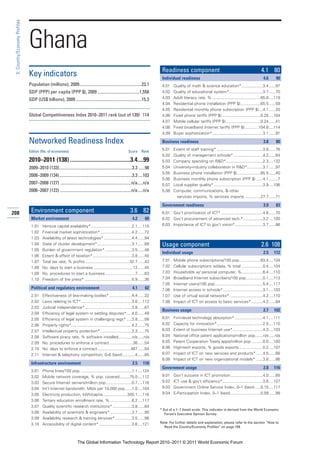 3: Country/Economy Profiles




                               Ghana
                                                                                                                                  Readiness component                                                     4.1 80
                               Key indicators                                                                                     Individual readiness                                                     4.6      90
                               Population (millions), 2009..........................................................23.1          4.01   Quality of math & science education*...................3.4 ......97
                               GDP (PPP) per capita (PPP $), 2009 .......................................1,558                    4.02   Quality of educational system*..............................3.7 ......70
                               GDP (US$ billions), 2009 .............................................................15.3         4.03   Adult literacy rate, % ...........................................65.8 ....119
                                                                                                                                  4.04   Residential phone installation (PPP $)..................65.5 ......59
                                                                                                                                  4.05   Residential monthly phone subscription (PPP $) ...4.1 ......20
                               Global Competitiveness Index 2010–2011 rank (out of 139) 114                                       4.06   Fixed phone tariffs (PPP $) ..................................0.25 ....104
                                                                                                                                  4.07   Mobile cellular tariffs (PPP $) ...............................0.24 ......41
                                                                                                                                  4.08   Fixed broadband Internet tariffs (PPP $) ............104.8 ....114
                                                                                                                                  4.09   Buyer sophistication*.............................................3.1 ......91

                               Networked Readiness Index                                                                          Business readiness                                                       3.8      80

                               Edition (No. of economies)                                                    Score      Rank
                                                                                                                                  5.01   Extent of staff training* .........................................3.8 ......76
                                                                                                                                  5.02   Quality of management schools* ..........................4.2 ......64
                               2010–2011 (138) ..........................................3.4....99                                5.03   Company spending on R&D*.................................2.3 ....132
                               2009–2010 (133)....................................................................3.3 ......98    5.04   University-industry collaboration in R&D*..............3.1 ......97
                                                                                                                                  5.05   Business phone installation (PPP $).....................65.5 ......40
                               2008–2009 (134)....................................................................3.3 ....103
                                                                                                                                  5.06   Business monthly phone subscription (PPP $) ......4.1 ........7
                               2007–2008 (127) ..................................................................n/a.....n/a      5.07   Local supplier quality*............................................3.9 ....106
                               2006–2007 (122) ..................................................................n/a.....n/a      5.08   Computer, communications, & other
                                                                                                                                           services imports, % services imports ..............27.7 ......71

                                                                                                                                  Government readiness                                                     3.9      83
208                             Environment component                                                          3.6 82             6.01 Gov’t prioritization of ICT* .....................................4.6 ......70
                                Market environment                                                              4.2       60      6.02 Gov’t procurement of advanced tech.* .................3.2 ....100
                                1.01     Venture capital availability* ....................................2.1 ....110            6.03 Importance of ICT to gov’t vision*.........................3.7 ......86
                                1.02     Financial market sophistication* ............................4.2 ......72
                                1.03     Availability of latest technologies* .........................4.4 ......94
                                1.04     State of cluster development*...............................3.1 ......89                 Usage component                                                         2.6 108
                                1.05     Burden of government regulation* ........................3.5 ......46
                                                                                                                                  Individual usage                                                         2.5     112
                                1.06     Extent & effect of taxation*...................................3.8 ......40
                                1.07     Total tax rate, % profits........................................32.7 ......43           7.01   Mobile phone subscriptions/100 pop...................63.4 ....104
                                1.08     No. days to start a business ...................................12 ......45              7.02   Cellular subscriptions w/data, % total ...................0.4 ....104
                                1.09     No. procedures to start a business...........................7 ......63                  7.03   Households w/ personal computer, %...................6.4 ....110
                                1.10     Freedom of the press* ..........................................5.9 ......36             7.04   Broadband Internet subscribers/100 pop...............0.1 ....113
                                                                                                                                  7.05   Internet users/100 pop...........................................5.4 ....117
                                Political and regulatory environment                                            4.1       62      7.06   Internet access in schools* ...................................3.1 ....103
                                2.01     Effectiveness of law-making bodies* ....................4.4 ......32                     7.07   Use of virtual social networks*..............................4.2 ....110
                                2.02     Laws relating to ICT* .............................................3.0 ....113           7.08   Impact of ICT on access to basic services* ..........4.2 ......84
                                2.03     Judicial independence*..........................................3.8 ......67
                                                                                                                                  Business usage                                                           2.7     102
                                2.04     Efficiency of legal system in settling disputes* ....4.0 ......49
                                2.05     Efficiency of legal system in challenging regs* .....3.8 ......56                        8.01   Firm-level technology absorption* .........................4.1 ....111
                                2.06     Property rights*......................................................4.2 ......75       8.02   Capacity for innovation*.........................................2.5 ....110
                                2.07     Intellectual property protection* ............................3.3 ......75               8.03   Extent of business Internet use*...........................4.3 ....103
                                2.08     Software piracy rate, % software installed............n/a .....n/a                       8.04   National office patent applications/million pop.......n/a .....n/a
                                2.09     No. procedures to enforce a contract .....................36 ......54                    8.05   Patent Cooperation Treaty apps/million pop ..........0.0 ....100
                                2.10     No. days to enforce a contract..............................487 ......54                 8.06   High-tech exports, % goods exports .....................0.2 ....107
                                2.11     Internet & telephony competition, 0–6 (best) ...........4 ......85                       8.07   Impact of ICT on new services and products* ......4.5 ......66
                                                                                                                                  8.08   Impact of ICT on new organizational models* ......3.8 ......86
                                Infrastructure environment                                                      2.5      118
                                                                                                                                  Government usage                                                         2.8     116
                                3.01     Phone lines/100 pop. .............................................1.1 ....124
                                3.02     Mobile network coverage, % pop. covered.........75.0 ....112                             9.01   Gov’t success in ICT promotion.............................4.0 ......85
                                3.03     Secure Internet servers/million pop. ......................0.7 ....116                   9.02   ICT use & gov’t efficiency*....................................3.6 ....107
                                3.04     Int’l Internet bandwidth, Mb/s per 10,000 pop......1.0 ....104                           9.03   Government Online Service Index, 0–1 (best) .....0.15 ....117
                                3.05     Electricity production, kWh/capita......................305.1 ....116                    9.04   E-Participation Index, 0–1 (best)...........................0.09 ......99
                                3.06     Tertiary education enrollment rate, %....................6.2 ....117
                                3.07     Quality scientific research institutions* .................3.8 ......64
                                                                                                                                 * Out of a 1–7 (best) scale. This indicator is derived from the World Economic
                                3.08     Availability of scientists & engineers* ...................3.7 ......90                    Forum’s Executive Opinion Survey.
                                3.09     Availability research & training services*...............3.5 ......98
                                3.10     Accessibility of digital content* .............................3.6 ....121              Note: For further details and explanation, please refer to the section “How to
                                                                                                                                   Read the Country/Economy Profiles” on page 159.



                                                                     The Global Information Technology Report 2010–2011 © 2011 World Economic Forum
 