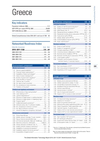 3: Country/Economy Profiles
Greece
                                                                                                   Readiness component                                                     4.0 91
Key indicators                                                                                     Individual readiness                                                     4.9      69
Population (millions), 2009..........................................................11.2          4.01   Quality of math & science education*...................4.3 ......56
GDP (PPP) per capita (PPP $), 2009 .....................................29,839                     4.02   Quality of educational system*..............................2.9 ....117
GDP (US$ billions), 2009 ...........................................................330.8          4.03   Adult literacy rate, % ...........................................97.0 ......56
                                                                                                   4.04   Residential phone installation (PPP $)..................49.2 ......38
                                                                                                   4.05   Residential monthly phone subscription (PPP $) .20.8 ....113
Global Competitiveness Index 2010–2011 rank (out of 139)                                   83      4.06   Fixed phone tariffs (PPP $) ..................................0.13 ......62
                                                                                                   4.07   Mobile cellular tariffs (PPP $) ...............................0.49 ......92
                                                                                                   4.08   Fixed broadband Internet tariffs (PPP $) ..............23.2 ......25
                                                                                                   4.09   Buyer sophistication*.............................................3.6 ......58

Networked Readiness Index                                                                          Business readiness                                                       3.6      94

Edition (No. of economies)                                                    Score      Rank
                                                                                                   5.01   Extent of staff training* .........................................3.5 ....104
                                                                                                   5.02   Quality of management schools* ..........................3.7 ......97
2010–2011 (138) ..........................................3.8....64                                5.03   Company spending on R&D*.................................2.4 ....125
2009–2010 (133)....................................................................3.8 ......56    5.04   University-industry collaboration in R&D*..............3.0 ....111
                                                                                                   5.05   Business phone installation (PPP $).....................49.2 ......27
2008–2009 (134)....................................................................4.0 ......55
                                                                                                   5.06   Business monthly phone subscription (PPP $) ....20.8 ......87
2007–2008 (127)....................................................................3.9 ......56    5.07   Local supplier quality*............................................4.5 ......68
2006–2007 (122)....................................................................4.0 ......48    5.08   Computer, communications, & other
                                                                                                            services imports, % services imports ..............23.8 ......83

                                                                                                   Government readiness                                                     3.5     108
 Environment component                                                          4.0 50             6.01 Gov’t prioritization of ICT* .....................................4.1 ....103       209
 Market environment                                                              3.9       90      6.02 Gov’t procurement of advanced tech.* .................3.2 ....107
 1.01     Venture capital availability* ....................................2.3 ......86           6.03 Importance of ICT to gov’t vision*.........................3.4 ....109
 1.02     Financial market sophistication* ............................4.3 ......67
 1.03     Availability of latest technologies* .........................5.2 ......59
 1.04     State of cluster development*...............................2.9 ......98                 Usage component                                                         3.4 59
 1.05     Burden of government regulation* ........................2.4 ....128
                                                                                                   Individual usage                                                         4.1      50
 1.06     Extent & effect of taxation*...................................3.2 ......98
 1.07     Total tax rate, % profits........................................47.2 ......93           7.01   Mobile phone subscriptions/100 pop.................119.1 ......39
 1.08     No. days to start a business ...................................19 ......72              7.02   Cellular subscriptions w/data, % total .................29.5 ......26
 1.09     No. procedures to start a business.........................15 ....129                    7.03   Households w/ personal computer, %.................47.3 ......49
 1.10     Freedom of the press* ..........................................6.1 ......23             7.04   Broadband Internet subscribers/100 pop.............17.2 ......36
                                                                                                   7.05   Internet users/100 pop.........................................44.5 ......50
 Political and regulatory environment                                            4.1       63      7.06   Internet access in schools* ...................................3.6 ......81
 2.01     Effectiveness of law-making bodies* ....................3.5 ......71                     7.07   Use of virtual social networks*..............................5.0 ......82
 2.02     Laws relating to ICT* .............................................3.6 ......83          7.08   Impact of ICT on access to basic services* ..........4.1 ......90
 2.03     Judicial independence*..........................................3.5 ......74
                                                                                                   Business usage                                                           2.8      88
 2.04     Efficiency of legal system in settling disputes* ....3.2 ......97
 2.05     Efficiency of legal system in challenging regs* .....3.1 ......93                        8.01   Firm-level technology absorption* .........................4.4 ......90
 2.06     Property rights*......................................................4.7 ......52       8.02   Capacity for innovation*.........................................2.5 ....105
 2.07     Intellectual property protection* ............................4.0 ......49               8.03   Extent of business Internet use*...........................4.4 ......99
 2.08     Software piracy rate, % software installed.............58 ......49                       8.04   National office patent applications/million pop ....61.9 ......34
 2.09     No. procedures to enforce a contract .....................39 ......83                    8.05   Patent Cooperation Treaty apps/million pop ..........7.7 ......39
 2.10     No. days to enforce a contract..............................819 ....113                  8.06   High-tech exports, % goods exports .....................6.3 ......36
 2.11     Internet & telephony competition, 0–6 (best) ...........5 ......62                       8.07   Impact of ICT on new services and products* ......4.1 ......97
                                                                                                   8.08   Impact of ICT on new organizational models* ......3.3 ....122
 Infrastructure environment                                                      4.2       36
                                                                                                   Government usage                                                         3.4      62
 3.01     Phone lines/100 pop. ...........................................47.0 ......16
 3.02     Mobile network coverage, % pop. covered.........99.9 ......23                            9.01   Gov’t success in ICT promotion.............................4.0 ......83
 3.03     Secure Internet servers/million pop. ....................79.2 ......44                   9.02   ICT use & gov’t efficiency*....................................4.0 ......86
 3.04     Int’l Internet bandwidth, Mb/s per 10,000 pop ....45.4 ......45                          9.03   Government Online Service Index, 0–1 (best) .....0.36 ......58
 3.05     Electricity production, kWh/capita...................5,602.8 ......42                    9.04   E-Participation Index, 0–1 (best)...........................0.26 ......47
 3.06     Tertiary education enrollment rate, %..................90.8 ........3
 3.07     Quality scientific research institutions* .................3.3 ......88
                                                                                                  * Out of a 1–7 (best) scale. This indicator is derived from the World Economic
 3.08     Availability of scientists & engineers* ...................5.0 ......21                    Forum’s Executive Opinion Survey.
 3.09     Availability research & training services*...............3.7 ......88
 3.10     Accessibility of digital content* .............................4.7 ......83             Note: For further details and explanation, please refer to the section “How to
                                                                                                    Read the Country/Economy Profiles” on page 159.



                              The Global Information Technology Report 2010–2011 © 2011 World Economic Forum
 