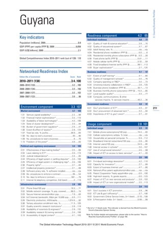 3: Country/Economy Profiles
Guyana
                                                                                                   Readiness component                                                     4.2 65
Key indicators                                                                                     Individual readiness                                                      4.8      77
Population (millions), 2009............................................................0.8         4.01   Quality of math & science education*...................3.9 ......70
GDP (PPP) per capita (PPP $), 2009 .......................................6,658                    4.02   Quality of educational system*..............................3.7 ......67
GDP (US$ billions), 2009 ...............................................................2.1        4.03   Adult literacy rate, %..............................................n/a .....n/a
                                                                                                   4.04   Residential phone installation (PPP $)....................5.0 ........6
                                                                                                   4.05   Residential monthly phone subscription (PPP $) ...5.0 ......28
Global Competitiveness Index 2010–2011 rank (out of 139) 110                                       4.06   Fixed phone tariffs (PPP $) ..................................0.01 ......11
                                                                                                   4.07   Mobile cellular tariffs (PPP $) ...............................0.32 ......59
                                                                                                   4.08   Fixed broadband Internet tariffs (PPP $) ..............99.1 ....113
                                                                                                   4.09   Buyer sophistication*.............................................2.7 ....120

Networked Readiness Index                                                                          Business readiness                                                        4.1      57

Edition (No. of economies)                                                    Score      Rank
                                                                                                   5.01   Extent of staff training* .........................................4.1 ......60
                                                                                                   5.02   Quality of management schools* ..........................4.0 ......76
2010–2011 (138) ..........................................3.4..100                                 5.03   Company spending on R&D*.................................3.0 ......73
2009–2010 (133)....................................................................3.2 ....100     5.04   University-industry collaboration in R&D*..............2.8 ....120
                                                                                                   5.05   Business phone installation (PPP $).....................30.7 ......13
2008–2009 (134)....................................................................3.3 ....100
                                                                                                   5.06   Business monthly phone subscription (PPP $) ....15.4 ......65
2007–2008 (127)....................................................................3.2 ....102     5.07   Local supplier quality*............................................4.4 ......77
2006–2007 (122)....................................................................3.0 ......98    5.08   Computer, communications, & other
                                                                                                            services imports, % services imports ..............40.2 ......36

                                                                                                   Government readiness                                                      3.8      91
 Environment component                                                          3.3 107            6.01 Gov’t prioritization of ICT* .....................................4.3 ......91       211
 Market environment                                                              3.7      103      6.02 Gov’t procurement of advanced tech.* .................3.3 ......94
 1.01     Venture capital availability* ....................................2.2 ......99           6.03 Importance of ICT to gov’t vision*.........................3.7 ......91
 1.02     Financial market sophistication* ............................3.2 ....110
 1.03     Availability of latest technologies* .........................4.3 ....106
 1.04     State of cluster development*...............................3.0 ......94                 Usage component                                                         2.8 101
 1.05     Burden of government regulation* ........................3.5 ......47
                                                                                                   Individual usage                                                          2.9      91
 1.06     Extent & effect of taxation*...................................2.8 ....124
 1.07     Total tax rate, % profits........................................38.9 ......65           7.01   Mobile phone subscriptions/100 pop...................74.4 ......93
 1.08     No. days to start a business ...................................30 ......96              7.02   Cellular subscriptions w/data, % total....................n/a .....n/a
 1.09     No. procedures to start a business...........................8 ......76                  7.03   Households w/ personal computer, %...................5.9 ....112
 1.10     Freedom of the press* ..........................................4.6 ......83             7.04   Broadband Internet subscribers/100 pop...............0.9 ......95
                                                                                                   7.05   Internet users/100 pop.........................................24.9 ......85
 Political and regulatory environment                                            3.4      109      7.06   Internet access in schools* ...................................3.0 ....107
 2.01     Effectiveness of law-making bodies* ....................3.5 ......68                     7.07   Use of virtual social networks*..............................4.5 ......99
 2.02     Laws relating to ICT* .............................................3.0 ....115           7.08   Impact of ICT on access to basic services* ..........4.1 ......93
 2.03     Judicial independence*..........................................3.4 ......85
                                                                                                   Business usage                                                            2.6     105
 2.04     Efficiency of legal system in settling disputes* ....3.0 ....108
 2.05     Efficiency of legal system in challenging regs* .....3.0 ....106                         8.01   Firm-level technology absorption* .........................4.2 ....110
 2.06     Property rights*......................................................3.7 ......94       8.02   Capacity for innovation*.........................................2.7 ......89
 2.07     Intellectual property protection* ............................3.1 ......89               8.03   Extent of business Internet use*...........................4.7 ......80
 2.08     Software piracy rate, % software installed............n/a .....n/a                       8.04   National office patent applications/million pop.......n/a .....n/a
 2.09     No. procedures to enforce a contract .....................36 ......54                    8.05   Patent Cooperation Treaty apps/million pop ..........0.0 ....100
 2.10     No. days to enforce a contract..............................581 ......78                 8.06   High-tech exports, % goods exports .....................0.0 ....123
 2.11     Internet & telephony competition, 0–6 (best) ...........2 ....119                        8.07   Impact of ICT on new services and products* ......3.9 ....103
                                                                                                   8.08   Impact of ICT on new organizational models* ......3.5 ....113
 Infrastructure environment                                                      2.8      105
                                                                                                   Government usage                                                          2.8     113
 3.01     Phone lines/100 pop. ...........................................18.3 ......71
 3.02     Mobile network coverage, % pop. covered.........96.0 ......74                            9.01   Gov’t success in ICT promotion.............................3.9 ......96
 3.03     Secure Internet servers/million pop. ......................7.9 ......83                  9.02   ICT use & gov’t efficiency*....................................3.7 ....106
 3.04     Int’l Internet bandwidth, Mb/s per 10,000 pop ......0.5 ....111                          9.03   Government Online Service Index, 0–1 (best) .....0.18 ....108
 3.05     Electricity production, kWh/capita...................1,074.5 ......92                    9.04   E-Participation Index, 0–1 (best)...........................0.09 ......99
 3.06     Tertiary education enrollment rate, %..................11.5 ....105
 3.07     Quality scientific research institutions* .................2.6 ....119
                                                                                                  * Out of a 1–7 (best) scale. This indicator is derived from the World Economic
 3.08     Availability of scientists & engineers* ...................2.9 ....132                     Forum’s Executive Opinion Survey.
 3.09     Availability research & training services*...............3.4 ....106
 3.10     Accessibility of digital content* .............................4.1 ....103              Note: For further details and explanation, please refer to the section “How to
                                                                                                    Read the Country/Economy Profiles” on page 159.



                              The Global Information Technology Report 2010–2011 © 2011 World Economic Forum
 
