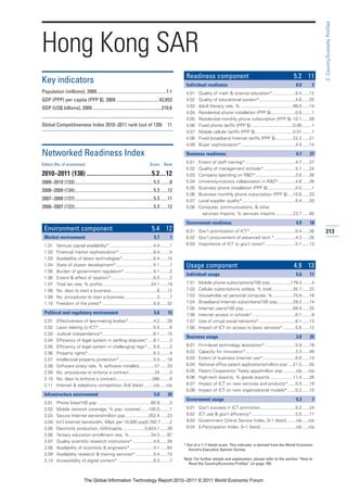 3: Country/Economy Profiles
Hong Kong SAR
                                                                                                    Readiness component                                                     5.2 11
Key indicators                                                                                      Individual readiness                                                     6.0        2
Population (millions), 2009............................................................7.1          4.01   Quality of math & science education*...................5.4 ......12
GDP (PPP) per capita (PPP $), 2009 .....................................42,653                      4.02   Quality of educational system*..............................4.8 ......25
GDP (US$ billions), 2009 ...........................................................210.6           4.03   Adult literacy rate, % ...........................................99.0 ......14
                                                                                                    4.04   Residential phone installation (PPP $)....................0.0 ........1
                                                                                                    4.05   Residential monthly phone subscription (PPP $) .10.1 ......59
Global Competitiveness Index 2010–2011 rank (out of 139)                                    11      4.06   Fixed phone tariffs (PPP $) ..................................0.00 ........1
                                                                                                    4.07   Mobile cellular tariffs (PPP $) ...............................0.01 ........1
                                                                                                    4.08   Fixed broadband Internet tariffs (PPP $) ..............22.2 ......21
                                                                                                    4.09   Buyer sophistication*.............................................4.4 ......14

Networked Readiness Index                                                                           Business readiness                                                       4.7      27

Edition (No. of economies)                                                     Score     Rank
                                                                                                    5.01   Extent of staff training* .........................................4.7 ......27
                                                                                                    5.02   Quality of management schools* ..........................5.1 ......24
2010–2011 (138) ..........................................5.2....12                                 5.03   Company spending on R&D*.................................3.6 ......36
2009–2010 (133)....................................................................5.3 ........8    5.04   University-industry collaboration in R&D*..............4.6 ......26
                                                                                                    5.05   Business phone installation (PPP $).......................0.0 ........1
2008–2009 (134)....................................................................5.3 ......12
                                                                                                    5.06   Business monthly phone subscription (PPP $) ....10.6 ......33
2007–2008 (127)....................................................................5.3 ......11     5.07   Local supplier quality*............................................5.4 ......20
2006–2007 (122)....................................................................5.3 ......12     5.08   Computer, communications, & other
                                                                                                             services imports, % services imports ..............23.7 ......85

                                                                                                    Government readiness                                                     4.9      18
 Environment component                                                          5.4 12              6.01 Gov’t prioritization of ICT* .....................................5.4 ......26      213
 Market environment                                                               5.7         1     6.02 Gov’t procurement of advanced tech.* .................4.3 ......26
 1.01     Venture capital availability* ....................................4.4 ........1           6.03 Importance of ICT to gov’t vision*.........................5.1 ......13
 1.02     Financial market sophistication* ............................6.4 ........5
 1.03     Availability of latest technologies* .........................6.4 ......10
 1.04     State of cluster development*...............................5.1 ........7                 Usage component                                                         4.9 13
 1.05     Burden of government regulation* ........................5.1 ........2
                                                                                                    Individual usage                                                         5.6      11
 1.06     Extent & effect of taxation*...................................6.0 ........2
 1.07     Total tax rate, % profits........................................24.1 ......19            7.01   Mobile phone subscriptions/100 pop.................179.4 ........4
 1.08     No. days to start a business .....................................6 ......12              7.02   Cellular subscriptions w/data, % total .................35.1 ......23
 1.09     No. procedures to start a business...........................3 ........7                  7.03   Households w/ personal computer, %.................75.8 ......18
 1.10     Freedom of the press* ..........................................5.9 ......32              7.04   Broadband Internet subscribers/100 pop.............29.2 ......14
                                                                                                    7.05   Internet users/100 pop.........................................69.4 ......25
 Political and regulatory environment                                             5.6       15      7.06   Internet access in schools* ...................................6.1 ........9
 2.01     Effectiveness of law-making bodies* ....................4.2 ......39                      7.07   Use of virtual social networks*..............................6.1 ......13
 2.02     Laws relating to ICT* .............................................5.5 ........6          7.08   Impact of ICT on access to basic services* ..........5.6 ......12
 2.03     Judicial independence*..........................................6.1 ......15
                                                                                                    Business usage                                                           3.8      25
 2.04     Efficiency of legal system in settling disputes* ....6.1 ........3
 2.05     Efficiency of legal system in challenging regs* .....5.8 ........2                        8.01   Firm-level technology absorption* .........................5.9 ......18
 2.06     Property rights*......................................................6.3 ........4       8.02   Capacity for innovation*.........................................3.3 ......49
 2.07     Intellectual property protection* ............................5.4 ......18                8.03   Extent of business Internet use*...........................6.0 ......13
 2.08     Software piracy rate, % software installed.............47 ......33                        8.04   National office patent applications/million pop ....21.3 ......55
 2.09     No. procedures to enforce a contract .....................24 ........3                    8.05   Patent Cooperation Treaty apps/million pop...........n/a .....n/a
 2.10     No. days to enforce a contract..............................280 ........8                 8.06   High-tech exports, % goods exports ...................11.4 ......26
 2.11     Internet & telephony competition, 0–6 (best) ........n/a .....n/a                         8.07   Impact of ICT on new services and products* ......5.4 ......19
                                                                                                    8.08   Impact of ICT on new organizational models* ......5.2 ......15
 Infrastructure environment                                                       5.0       20
                                                                                                    Government usage                                                         5.3        7
 3.01     Phone lines/100 pop. ...........................................60.9 ........3
 3.02     Mobile network coverage, % pop. covered.......100.0 ........1                             9.01   Gov’t success in ICT promotion.............................5.2 ......24
 3.03     Secure Internet servers/million pop. ..................352.4 ......23                     9.02   ICT use & gov’t efficiency*....................................5.5 ......11
 3.04     Int’l Internet bandwidth, Mb/s per 10,000 pop5,792.7 .......2                             9.03   Government Online Service Index, 0–1 (best) .......n/a .....n/a
 3.05     Electricity production, kWh/capita...................5,624.1 ......39                     9.04   E-Participation Index, 0–1 (best).............................n/a .....n/a
 3.06     Tertiary education enrollment rate, %..................34.3 ......67
 3.07     Quality scientific research institutions* .................4.5 ......35
                                                                                                   * Out of a 1–7 (best) scale. This indicator is derived from the World Economic
 3.08     Availability of scientists & engineers* ...................4.1 ......64                     Forum’s Executive Opinion Survey.
 3.09     Availability research & training services*...............5.4 ......15
 3.10     Accessibility of digital content* .............................6.3 ........7             Note: For further details and explanation, please refer to the section “How to
                                                                                                     Read the Country/Economy Profiles” on page 159.



                              The Global Information Technology Report 2010–2011 © 2011 World Economic Forum
 