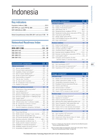 3: Country/Economy Profiles
Indonesia
                                                                                                   Readiness component                                                     4.7 39
Key indicators                                                                                     Individual readiness                                                     5.6      18
Population (millions), 2009........................................................231.5           4.01   Quality of math & science education*...................4.5 ......46
GDP (PPP) per capita (PPP $), 2009 .......................................4,151                    4.02   Quality of educational system*..............................4.3 ......40
GDP (US$ billions), 2009 ...........................................................539.4          4.03   Adult literacy rate, % ...........................................92.0 ......77
                                                                                                   4.04   Residential phone installation (PPP $)..................75.0 ......70
                                                                                                   4.05   Residential monthly phone subscription (PPP $) ...6.0 ......35
Global Competitiveness Index 2010–2011 rank (out of 139)                                   44      4.06   Fixed phone tariffs (PPP $) ..................................0.04 ......24
                                                                                                   4.07   Mobile cellular tariffs (PPP $) ...............................0.13 ......14
                                                                                                   4.08   Fixed broadband Internet tariffs (PPP $) ..............34.5 ......65
                                                                                                   4.09   Buyer sophistication*.............................................3.9 ......35

Networked Readiness Index                                                                          Business readiness                                                       4.3      42

Edition (No. of economies)                                                    Score      Rank
                                                                                                   5.01   Extent of staff training* .........................................4.4 ......36
                                                                                                   5.02   Quality of management schools* ..........................4.4 ......55
2010–2011 (138) ..........................................3.9....53                                5.03   Company spending on R&D*.................................4.0 ......26
2009–2010 (133)....................................................................3.7 ......67    5.04   University-industry collaboration in R&D*..............4.2 ......38
                                                                                                   5.05   Business phone installation (PPP $)...................114.4 ......81
2008–2009 (134)....................................................................3.6 ......83
                                                                                                   5.06   Business monthly phone subscription (PPP $) ....14.6 ......61
2007–2008 (127)....................................................................3.6 ......76    5.07   Local supplier quality*............................................4.6 ......61
2006–2007 (122)....................................................................3.6 ......62    5.08   Computer, communications, & other
                                                                                                            services imports, % services imports ..............32.2 ......64

                                                                                                   Government readiness                                                     4.3      51
 Environment component                                                          3.9 62             6.01 Gov’t prioritization of ICT* .....................................4.7 ......68      217
 Market environment                                                              4.5       37      6.02 Gov’t procurement of advanced tech.* .................4.2 ......29
 1.01     Venture capital availability* ....................................3.9 ........9          6.03 Importance of ICT to gov’t vision*.........................4.1 ......62
 1.02     Financial market sophistication* ............................4.6 ......55
 1.03     Availability of latest technologies* .........................4.8 ......76
 1.04     State of cluster development*...............................4.5 ......24                 Usage component                                                         3.1 80
 1.05     Burden of government regulation* ........................3.7 ......35
                                                                                                   Individual usage                                                         3.0      87
 1.06     Extent & effect of taxation*...................................4.4 ......17
 1.07     Total tax rate, % profits........................................37.3 ......58           7.01   Mobile phone subscriptions/100 pop...................69.2 ......99
 1.08     No. days to start a business ...................................47 ....118               7.02   Cellular subscriptions w/data, % total ...................9.3 ......60
 1.09     No. procedures to start a business...........................9 ......92                  7.03   Households w/ personal computer, %...................8.3 ....106
 1.10     Freedom of the press* ..........................................5.3 ......61             7.04   Broadband Internet subscribers/100 pop...............0.7 ......99
                                                                                                   7.05   Internet users/100 pop...........................................8.7 ....109
 Political and regulatory environment                                            3.9       72      7.06   Internet access in schools* ...................................4.5 ......50
 2.01     Effectiveness of law-making bodies* ....................3.6 ......63                     7.07   Use of virtual social networks*..............................5.7 ......33
 2.02     Laws relating to ICT* .............................................3.9 ......68          7.08   Impact of ICT on access to basic services* ..........4.5 ......68
 2.03     Judicial independence*..........................................3.8 ......66
                                                                                                   Business usage                                                           3.2      50
 2.04     Efficiency of legal system in settling disputes* ....3.8 ......59
 2.05     Efficiency of legal system in challenging regs* .....3.9 ......54                        8.01   Firm-level technology absorption* .........................4.9 ......64
 2.06     Property rights*......................................................4.0 ......83       8.02   Capacity for innovation*.........................................3.7 ......30
 2.07     Intellectual property protection* ............................3.8 ......57               8.03   Extent of business Internet use*...........................5.0 ......61
 2.08     Software piracy rate, % software installed.............86 ......98                       8.04   National office patent applications/million pop ......1.2 ......83
 2.09     No. procedures to enforce a contract .....................40 ......94                    8.05   Patent Cooperation Treaty apps/million pop ..........0.1 ......91
 2.10     No. days to enforce a contract..............................570 ......75                 8.06   High-tech exports, % goods exports .....................5.9 ......40
 2.11     Internet & telephony competition, 0–6 (best) ...........5 ......62                       8.07   Impact of ICT on new services and products* ......4.5 ......65
                                                                                                   8.08   Impact of ICT on new organizational models* ......4.4 ......51
 Infrastructure environment                                                      3.2       74
                                                                                                   Government usage                                                         3.2      82
 3.01     Phone lines/100 pop. ...........................................14.8 ......82
 3.02     Mobile network coverage, % pop. covered.........90.0 ......91                            9.01   Gov’t success in ICT promotion.............................4.3 ......65
 3.03     Secure Internet servers/million pop. ......................1.4 ....107                   9.02   ICT use & gov’t efficiency*....................................4.2 ......72
 3.04     Int’l Internet bandwidth, Mb/s per 10,000 pop ......1.1 ....103                          9.03   Government Online Service Index, 0–1 (best) .....0.24 ......99
 3.05     Electricity production, kWh/capita......................633.1 ....107                    9.04   E-Participation Index, 0–1 (best)...........................0.13 ......80
 3.06     Tertiary education enrollment rate, %..................21.3 ......88
 3.07     Quality scientific research institutions* .................4.2 ......44
                                                                                                  * Out of a 1–7 (best) scale. This indicator is derived from the World Economic
 3.08     Availability of scientists & engineers* ...................4.7 ......31                    Forum’s Executive Opinion Survey.
 3.09     Availability research & training services*...............4.4 ......52
 3.10     Accessibility of digital content* .............................4.8 ......74             Note: For further details and explanation, please refer to the section “How to
                                                                                                    Read the Country/Economy Profiles” on page 159.



                              The Global Information Technology Report 2010–2011 © 2011 World Economic Forum
 