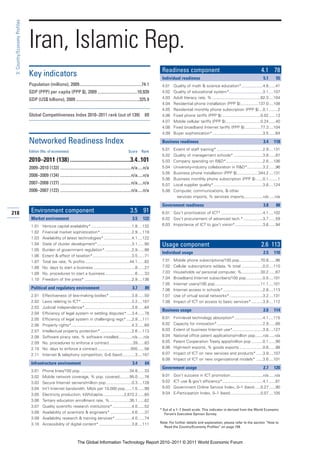 3: Country/Economy Profiles




                               Iran, Islamic Rep.
                                                                                                                                Readiness component                                                    4.1 78
                               Key indicators                                                                                   Individual readiness                                                    5.1       55
                               Population (millions), 2009..........................................................74.1        4.01   Quality of math & science education*...................4.6 ......41
                               GDP (PPP) per capita (PPP $), 2009 .....................................10,939                   4.02   Quality of educational system*..............................3.1 ....107
                               GDP (US$ billions), 2009 ...........................................................325.9        4.03   Adult literacy rate, % ...........................................82.3 ....104
                                                                                                                                4.04   Residential phone installation (PPP $)................137.0 ....108
                                                                                                                                4.05   Residential monthly phone subscription (PPP $) ...0.1 ........2
                               Global Competitiveness Index 2010–2011 rank (out of 139)                                 69      4.06   Fixed phone tariffs (PPP $) ..................................0.02 ......13
                                                                                                                                4.07   Mobile cellular tariffs (PPP $) ...............................0.24 ......40
                                                                                                                                4.08   Fixed broadband Internet tariffs (PPP $) ..............77.3 ....104
                                                                                                                                4.09   Buyer sophistication*.............................................3.5 ......64

                               Networked Readiness Index                                                                        Business readiness                                                      3.4     118

                               Edition (No. of economies)                                                   Score     Rank
                                                                                                                                5.01   Extent of staff training* .........................................2.9 ....131
                                                                                                                                5.02   Quality of management schools* ..........................3.8 ......87
                               2010–2011 (138) ..........................................3.4..101                               5.03   Company spending on R&D*.................................2.6 ....106
                               2009–2010 (133) ..................................................................n/a.....n/a    5.04   University-industry collaboration in R&D*..............3.2 ......96
                                                                                                                                5.05   Business phone installation (PPP $)...................344.2 ....131
                               2008–2009 (134) ..................................................................n/a.....n/a
                                                                                                                                5.06   Business monthly phone subscription (PPP $) ......0.1 ........1
                               2007–2008 (127) ..................................................................n/a.....n/a    5.07   Local supplier quality*............................................3.6 ....124
                               2006–2007 (122) ..................................................................n/a.....n/a    5.08   Computer, communications, & other
                                                                                                                                         services imports, % services imports.................n/a .....n/a

                                                                                                                                Government readiness                                                    3.8       88
218                             Environment component                                                        3.5 91             6.01 Gov’t prioritization of ICT* .....................................4.1 ....102
                                Market environment                                                             3.5     122      6.02 Gov’t procurement of advanced tech.* .................3.7 ......59
                                1.01     Venture capital availability* ....................................1.8 ....132          6.03 Importance of ICT to gov’t vision*.........................3.6 ......94
                                1.02     Financial market sophistication* ............................2.9 ....119
                                1.03     Availability of latest technologies* .........................4.1 ....122
                                1.04     State of cluster development*...............................3.1 ......90               Usage component                                                        2.6 113
                                1.05     Burden of government regulation* ........................2.9 ......98
                                                                                                                                Individual usage                                                        2.5     110
                                1.06     Extent & effect of taxation*...................................3.5 ......71
                                1.07     Total tax rate, % profits........................................44.1 ......82         7.01   Mobile phone subscriptions/100 pop...................70.8 ......96
                                1.08     No. days to start a business .....................................8 ......27           7.02   Cellular subscriptions w/data, % total ...................0.0 ....110
                                1.09     No. procedures to start a business...........................6 ......33                7.03   Households w/ personal computer, %.................30.2 ......67
                                1.10     Freedom of the press* ..........................................2.9 ....136            7.04   Broadband Internet subscribers/100 pop...............0.5 ....101
                                                                                                                                7.05   Internet users/100 pop.........................................11.1 ....101
                                Political and regulatory environment                                           3.7      89      7.06   Internet access in schools* ...................................2.8 ....113
                                2.01     Effectiveness of law-making bodies* ....................3.8 ......50                   7.07   Use of virtual social networks*..............................3.2 ....131
                                2.02     Laws relating to ICT* .............................................3.2 ....107         7.08   Impact of ICT on access to basic services* ..........3.9 ....112
                                2.03     Judicial independence*..........................................3.8 ......64
                                                                                                                                Business usage                                                          2.6     114
                                2.04     Efficiency of legal system in settling disputes* ....3.4 ......78
                                2.05     Efficiency of legal system in challenging regs* .....2.9 ....111                       8.01   Firm-level technology absorption* .........................4.1 ....115
                                2.06     Property rights*......................................................4.3 ......69     8.02   Capacity for innovation*.........................................2.9 ......68
                                2.07     Intellectual property protection* ............................2.6 ....113              8.03   Extent of business Internet use*...........................3.8 ....127
                                2.08     Software piracy rate, % software installed............n/a .....n/a                     8.04   National office patent applications/million pop.......n/a .....n/a
                                2.09     No. procedures to enforce a contract .....................39 ......83                  8.05   Patent Cooperation Treaty apps/million pop ..........0.1 ......90
                                2.10     No. days to enforce a contract..............................505 ......56               8.06   High-tech exports, % goods exports .....................0.6 ......88
                                2.11     Internet & telephony competition, 0–6 (best) ...........3 ....107                      8.07   Impact of ICT on new services and products* ......3.9 ....107
                                                                                                                                8.08   Impact of ICT on new organizational models* ......3.6 ....101
                                Infrastructure environment                                                     3.4      64
                                                                                                                                Government usage                                                        2.7     120
                                3.01     Phone lines/100 pop. ...........................................34.8 ......33
                                3.02     Mobile network coverage, % pop. covered.........95.0 ......76                          9.01   Gov’t success in ICT promotion .............................n/a .....n/a
                                3.03     Secure Internet servers/million pop. ......................0.3 ....128                 9.02   ICT use & gov’t efficiency*....................................4.1 ......81
                                3.04     Int’l Internet bandwidth, Mb/s per 10,000 pop......1.5 ......99                        9.03   Government Online Service Index, 0–1 (best) .....0.27 ......90
                                3.05     Electricity production, kWh/capita...................2,872.2 ......65                  9.04   E-Participation Index, 0–1 (best)...........................0.07 ....105
                                3.06     Tertiary education enrollment rate, %..................36.1 ......62
                                3.07     Quality scientific research institutions* .................4.0 ......52
                                                                                                                               * Out of a 1–7 (best) scale. This indicator is derived from the World Economic
                                3.08     Availability of scientists & engineers* ...................4.6 ......37                  Forum’s Executive Opinion Survey.
                                3.09     Availability research & training services*...............4.0 ......74
                                3.10     Accessibility of digital content* .............................3.8 ....111            Note: For further details and explanation, please refer to the section “How to
                                                                                                                                 Read the Country/Economy Profiles” on page 159.



                                                                    The Global Information Technology Report 2010–2011 © 2011 World Economic Forum
 