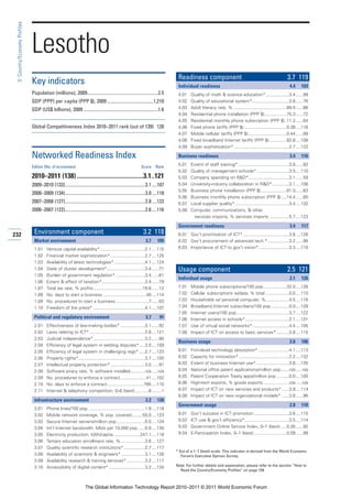 3: Country/Economy Profiles




                               Lesotho
                                                                                                                                 Readiness component                                                     3.7 119
                               Key indicators                                                                                    Individual readiness                                                     4.4     103
                               Population (millions), 2009............................................................2.5        4.01   Quality of math & science education*...................3.4 ......99
                               GDP (PPP) per capita (PPP $), 2009 .......................................1,210                   4.02   Quality of educational system*..............................3.6 ......76
                               GDP (US$ billions), 2009 ...............................................................1.6       4.03   Adult literacy rate, % ...........................................89.5 ......86
                                                                                                                                 4.04   Residential phone installation (PPP $)..................75.3 ......72
                                                                                                                                 4.05   Residential monthly phone subscription (PPP $) .11.2 ......64
                               Global Competitiveness Index 2010–2011 rank (out of 139) 128                                      4.06   Fixed phone tariffs (PPP $) ..................................0.38 ....116
                                                                                                                                 4.07   Mobile cellular tariffs (PPP $) ...............................0.44 ......89
                                                                                                                                 4.08   Fixed broadband Internet tariffs (PPP $) ..............82.8 ....108
                                                                                                                                 4.09   Buyer sophistication*.............................................2.7 ....122

                               Networked Readiness Index                                                                         Business readiness                                                       3.4     116

                               Edition (No. of economies)                                                   Score      Rank
                                                                                                                                 5.01   Extent of staff training* .........................................3.8 ......82
                                                                                                                                 5.02   Quality of management schools* ..........................3.5 ....110
                               2010–2011 (138) ..........................................3.1..121                                5.03   Company spending on R&D*.................................3.1 ......59
                               2009–2010 (133)....................................................................3.1 ....107    5.04   University-industry collaboration in R&D*..............3.1 ....106
                                                                                                                                 5.05   Business phone installation (PPP $).....................81.0 ......63
                               2008–2009 (134)....................................................................3.0 ....118
                                                                                                                                 5.06   Business monthly phone subscription (PPP $) ....14.4 ......60
                               2007–2008 (127)....................................................................2.8 ....122    5.07   Local supplier quality*............................................3.4 ....132
                               2006–2007 (122)....................................................................2.6 ....116    5.08   Computer, communications, & other
                                                                                                                                          services imports, % services imports ................5.7 ....123

                                                                                                                                 Government readiness                                                     3.4     117
232                             Environment component                                                         3.2 118            6.01 Gov’t prioritization of ICT* .....................................3.6 ....126
                                Market environment                                                             3.7      105      6.02 Gov’t procurement of advanced tech.* .................3.2 ......98
                                1.01     Venture capital availability* ....................................2.1 ....115           6.03 Importance of ICT to gov’t vision*.........................3.3 ....110
                                1.02     Financial market sophistication* ............................2.7 ....125
                                1.03     Availability of latest technologies* .........................4.1 ....124
                                1.04     State of cluster development*...............................3.4 ......71                Usage component                                                         2.5 121
                                1.05     Burden of government regulation* ........................3.4 ......61
                                                                                                                                 Individual usage                                                         2.1     126
                                1.06     Extent & effect of taxation*...................................3.4 ......79
                                1.07     Total tax rate, % profits........................................19.6 ......12          7.01   Mobile phone subscriptions/100 pop...................32.0 ....128
                                1.08     No. days to start a business ...................................40 ....114              7.02   Cellular subscriptions w/data, % total ...................0.0 ....110
                                1.09     No. procedures to start a business...........................7 ......63                 7.03   Households w/ personal computer, %...................4.5 ....116
                                1.10     Freedom of the press* ..........................................4.1 ....107             7.04   Broadband Internet subscribers/100 pop...............0.0 ....128
                                                                                                                                 7.05   Internet users/100 pop...........................................3.7 ....122
                                Political and regulatory environment                                           3.7       91      7.06   Internet access in schools* ...................................2.1 ....131
                                2.01     Effectiveness of law-making bodies* ....................3.1 ......92                    7.07   Use of virtual social networks*..............................4.4 ....105
                                2.02     Laws relating to ICT* .............................................2.8 ....121          7.08   Impact of ICT on access to basic services* ..........3.8 ....115
                                2.03     Judicial independence*..........................................3.2 ......90
                                                                                                                                 Business usage                                                           2.6     106
                                2.04     Efficiency of legal system in settling disputes* ....3.0 ....109
                                2.05     Efficiency of legal system in challenging regs* .....2.7 ....123                        8.01   Firm-level technology absorption* .........................4.1 ....113
                                2.06     Property rights*......................................................3.7 ....100       8.02   Capacity for innovation*.........................................2.2 ....132
                                2.07     Intellectual property protection* ............................3.0 ......91              8.03   Extent of business Internet use*...........................3.6 ....135
                                2.08     Software piracy rate, % software installed............n/a .....n/a                      8.04   National office patent applications/million pop.......n/a .....n/a
                                2.09     No. procedures to enforce a contract .....................41 ....102                    8.05   Patent Cooperation Treaty apps/million pop ..........0.0 ....100
                                2.10     No. days to enforce a contract..............................785 ....110                 8.06   High-tech exports, % goods exports .....................n/a .....n/a
                                2.11     Internet & telephony competition, 0–6 (best) ...........6 ........1                     8.07   Impact of ICT on new services and products* ......3.8 ....114
                                                                                                                                 8.08   Impact of ICT on new organizational models* ......3.6 ......96
                                Infrastructure environment                                                     2.2      130
                                                                                                                                 Government usage                                                         2.8     110
                                3.01     Phone lines/100 pop. .............................................1.9 ....118
                                3.02     Mobile network coverage, % pop. covered.........55.0 ....123                            9.01   Gov’t success in ICT promotion.............................3.6 ....115
                                3.03     Secure Internet servers/million pop. ......................0.5 ....124                  9.02   ICT use & gov’t efficiency*....................................3.5 ....114
                                3.04     Int’l Internet bandwidth, Mb/s per 10,000 pop......0.0 ....130                          9.03   Government Online Service Index, 0–1 (best) .....0.26 ......92
                                3.05     Electricity production, kWh/capita......................247.1 ....118                   9.04   E-Participation Index, 0–1 (best)...........................0.09 ......99
                                3.06     Tertiary education enrollment rate, %....................3.6 ....127
                                3.07     Quality scientific research institutions* .................2.7 ....117
                                                                                                                                * Out of a 1–7 (best) scale. This indicator is derived from the World Economic
                                3.08     Availability of scientists & engineers* ...................3.1 ....126                    Forum’s Executive Opinion Survey.
                                3.09     Availability research & training services*...............3.2 ....117
                                3.10     Accessibility of digital content* .............................3.2 ....134             Note: For further details and explanation, please refer to the section “How to
                                                                                                                                  Read the Country/Economy Profiles” on page 159.



                                                                    The Global Information Technology Report 2010–2011 © 2011 World Economic Forum
 