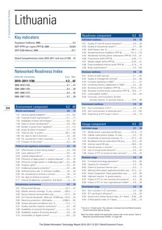 3: Country/Economy Profiles




                               Lithuania
                                                                                                                                  Readiness component                                                     4.2 62
                               Key indicators                                                                                     Individual readiness                                                      4.9      65
                               Population (millions), 2009............................................................3.3         4.01   Quality of math & science education*...................4.9 ......29
                               GDP (PPP) per capita (PPP $), 2009 .....................................16,529                     4.02   Quality of educational system*..............................3.7 ......69
                               GDP (US$ billions), 2009 .............................................................37.1         4.03   Adult literacy rate, % ...........................................99.7 ........3
                                                                                                                                  4.04   Residential phone installation (PPP $)................151.3 ....118
                                                                                                                                  4.05   Residential monthly phone subscription (PPP $) .13.9 ......81
                               Global Competitiveness Index 2010–2011 rank (out of 139)                                   47      4.06   Fixed phone tariffs (PPP $) ..................................0.30 ....111
                                                                                                                                  4.07   Mobile cellular tariffs (PPP $) ...............................0.29 ......51
                                                                                                                                  4.08   Fixed broadband Internet tariffs (PPP $) ..............21.8 ......18
                                                                                                                                  4.09   Buyer sophistication*.............................................3.0 ....105

                               Networked Readiness Index                                                                          Business readiness                                                        4.0      62

                               Edition (No. of economies)                                                    Score      Rank
                                                                                                                                  5.01   Extent of staff training* .........................................4.1 ......63
                                                                                                                                  5.02   Quality of management schools* ..........................4.2 ......68
                               2010–2011 (138) ..........................................4.2....42                                5.03   Company spending on R&D*.................................3.1 ......57
                               2009–2010 (133)....................................................................4.1 ......41    5.04   University-industry collaboration in R&D*..............4.2 ......35
                                                                                                                                  5.05   Business phone installation (PPP $)...................151.3 ....102
                               2008–2009 (134)....................................................................4.4 ......35
                                                                                                                                  5.06   Business monthly phone subscription (PPP $) ....16.9 ......71
                               2007–2008 (127)....................................................................4.4 ......33    5.07   Local supplier quality*............................................5.0 ......44
                               2006–2007 (122)....................................................................4.2 ......39    5.08   Computer, communications, & other
                                                                                                                                           services imports, % services imports ..............19.9 ......96

                                                                                                                                  Government readiness                                                      3.9      82
234                             Environment component                                                          4.2 42             6.01 Gov’t prioritization of ICT* .....................................4.5 ......76
                                Market environment                                                              4.0       72      6.02 Gov’t procurement of advanced tech.* .................3.2 ....103
                                1.01     Venture capital availability* ....................................2.2 ....102            6.03 Importance of ICT to gov’t vision*.........................3.9 ......73
                                1.02     Financial market sophistication* ............................4.1 ......77
                                1.03     Availability of latest technologies* .........................5.6 ......37
                                1.04     State of cluster development*...............................2.9 ....104                  Usage component                                                         4.2 33
                                1.05     Burden of government regulation* ........................2.7 ....114
                                                                                                                                  Individual usage                                                          4.7      34
                                1.06     Extent & effect of taxation*...................................2.7 ....125
                                1.07     Total tax rate, % profits........................................38.7 ......64           7.01   Mobile phone subscriptions/100 pop.................151.0 ......10
                                1.08     No. days to start a business ...................................22 ......82              7.02   Cellular subscriptions w/data, % total ...................3.2 ......79
                                1.09     No. procedures to start a business...........................6 ......33                  7.03   Households w/ personal computer, %.................57.3 ......40
                                1.10     Freedom of the press* ..........................................5.4 ......56             7.04   Broadband Internet subscribers/100 pop.............19.3 ......32
                                                                                                                                  7.05   Internet users/100 pop.........................................59.8 ......34
                                Political and regulatory environment                                            4.3       51      7.06   Internet access in schools* ...................................5.5 ......27
                                2.01     Effectiveness of law-making bodies* ....................2.9 ....100                      7.07   Use of virtual social networks*..............................5.5 ......45
                                2.02     Laws relating to ICT* .............................................4.5 ......44          7.08   Impact of ICT on access to basic services* ..........4.9 ......43
                                2.03     Judicial independence*..........................................3.6 ......72
                                                                                                                                  Business usage                                                            3.5      38
                                2.04     Efficiency of legal system in settling disputes* ....3.5 ......76
                                2.05     Efficiency of legal system in challenging regs* .....3.2 ......90                        8.01   Firm-level technology absorption* .........................5.0 ......55
                                2.06     Property rights*......................................................4.3 ......67       8.02   Capacity for innovation*.........................................3.3 ......48
                                2.07     Intellectual property protection* ............................3.5 ......68               8.03   Extent of business Internet use*...........................6.3 ........5
                                2.08     Software piracy rate, % software installed.............54 ......40                       8.04   National office patent applications/million pop ....27.2 ......51
                                2.09     No. procedures to enforce a contract .....................30 ......16                    8.05   Patent Cooperation Treaty apps/million pop ..........3.0 ......50
                                2.10     No. days to enforce a contract..............................275 ........7                8.06   High-tech exports, % goods exports .....................5.9 ......39
                                2.11     Internet & telephony competition, 0–6 (best) ...........5 ......62                       8.07   Impact of ICT on new services and products* ......5.2 ......29
                                                                                                                                  8.08   Impact of ICT on new organizational models* ......4.9 ......26
                                Infrastructure environment                                                      4.2       33
                                                                                                                                  Government usage                                                          4.3      29
                                3.01     Phone lines/100 pop. ...........................................22.7 ......57
                                3.02     Mobile network coverage, % pop. covered.......100.0 ........1                            9.01   Gov’t success in ICT promotion.............................4.3 ......69
                                3.03     Secure Internet servers/million pop. ..................121.3 ......35                    9.02   ICT use & gov’t efficiency*....................................4.8 ......34
                                3.04     Int’l Internet bandwidth, Mb/s per 10,000 pop..143.0 ......24                            9.03   Government Online Service Index, 0–1 (best) .....0.48 ......29
                                3.05     Electricity production, kWh/capita...................3,990.4 ......55                    9.04   E-Participation Index, 0–1 (best)...........................0.53 ......19
                                3.06     Tertiary education enrollment rate, %..................77.3 ......11
                                3.07     Quality scientific research institutions* .................4.2 ......40
                                                                                                                                 * Out of a 1–7 (best) scale. This indicator is derived from the World Economic
                                3.08     Availability of scientists & engineers* ...................4.4 ......51                    Forum’s Executive Opinion Survey.
                                3.09     Availability research & training services*...............4.6 ......38
                                3.10     Accessibility of digital content* .............................6.0 ......22             Note: For further details and explanation, please refer to the section “How to
                                                                                                                                   Read the Country/Economy Profiles” on page 159.



                                                                     The Global Information Technology Report 2010–2011 © 2011 World Economic Forum
 