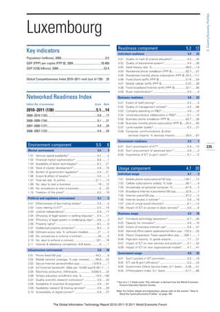 3: Country/Economy Profiles
Luxembourg
                                                                                                   Readiness component                                                     5.2 12
Key indicators                                                                                     Individual readiness                                                      5.4      22
Population (millions), 2009............................................................0.5         4.01   Quality of math & science education*...................4.5 ......45
GDP (PPP) per capita (PPP $), 2009 .....................................78,409                     4.02   Quality of educational system*..............................4.4 ......36
GDP (US$ billions), 2009 .............................................................52.4         4.03   Adult literacy rate, % ...........................................99.0 ......14
                                                                                                   4.04   Residential phone installation (PPP $)..................63.7 ......57
                                                                                                   4.05   Residential monthly phone subscription (PPP $) .20.4 ....111
Global Competitiveness Index 2010–2011 rank (out of 139)                                   20      4.06   Fixed phone tariffs (PPP $) ..................................0.10 ......54
                                                                                                   4.07   Mobile cellular tariffs (PPP $) ...............................0.23 ......38
                                                                                                   4.08   Fixed broadband Internet tariffs (PPP $) ..............32.1 ......58
                                                                                                   4.09   Buyer sophistication*.............................................4.9 ........4

Networked Readiness Index                                                                          Business readiness                                                        4.8      22

Edition (No. of economies)                                                    Score      Rank
                                                                                                   5.01   Extent of staff training* .........................................5.4 ........5
                                                                                                   5.02   Quality of management schools* ..........................4.2 ......66
2010–2011 (138) ..........................................5.1....14                                5.03   Company spending on R&D*.................................4.8 ......10
2009–2010 (133)....................................................................5.0 ......17    5.04   University-industry collaboration in R&D*..............5.1 ......15
                                                                                                   5.05   Business phone installation (PPP $).....................63.7 ......38
2008–2009 (134)....................................................................5.1 ......21
                                                                                                   5.06   Business monthly phone subscription (PPP $) ....20.4 ......85
2007–2008 (127)....................................................................4.9 ......24    5.07   Local supplier quality*............................................5.2 ......31
2006–2007 (122)....................................................................4.9 ......25    5.08   Computer, communications, & other
                                                                                                            services imports, % services imports ..............28.9 ......67

                                                                                                   Government readiness                                                      5.3        7
 Environment component                                                          5.5         8      6.01 Gov’t prioritization of ICT* .....................................5.9 ......10       235
 Market environment                                                              5.4         3     6.02 Gov’t procurement of advanced tech.* .................4.9 ........4
 1.01     Venture capital availability* ....................................4.2 ........5          6.03 Importance of ICT to gov’t vision*.........................5.1 ......12
 1.02     Financial market sophistication* ............................6.6 ........1
 1.03     Availability of latest technologies* .........................6.2 ......21
 1.04     State of cluster development*...............................4.8 ......16                 Usage component                                                         4.7 20
 1.05     Burden of government regulation* ........................4.0 ......21
                                                                                                   Individual usage                                                          6.1        3
 1.06     Extent & effect of taxation*...................................5.4 ........7
 1.07     Total tax rate, % profits........................................21.1 ......13           7.01   Mobile phone subscriptions/100 pop.................148.1 ......12
 1.08     No. days to start a business ...................................19 ......72              7.02   Cellular subscriptions w/data, % total .................56.7 ........8
 1.09     No. procedures to start a business...........................6 ......33                  7.03   Households w/ personal computer, %.................87.9 ........3
 1.10     Freedom of the press* ..........................................6.2 ......19             7.04   Broadband Internet subscribers/100 pop.............32.8 ........7
                                                                                                   7.05   Internet users/100 pop.........................................87.3 ........5
 Political and regulatory environment                                            6.1         5     7.06   Internet access in schools* ...................................5.8 ......19
 2.01     Effectiveness of law-making bodies* ....................5.5 ........5                    7.07   Use of virtual social networks*..............................6.1 ......14
 2.02     Laws relating to ICT* .............................................5.3 ......19          7.08   Impact of ICT on access to basic services* ..........5.8 ........6
 2.03     Judicial independence*..........................................5.9 ......17
                                                                                                   Business usage                                                            4.2      18
 2.04     Efficiency of legal system in settling disputes* ....5.4 ......11
 2.05     Efficiency of legal system in challenging regs* .....5.6 ........3                       8.01   Firm-level technology absorption* .........................5.7 ......20
 2.06     Property rights*......................................................6.2 ........6      8.02   Capacity for innovation*.........................................4.6 ......16
 2.07     Intellectual property protection* ............................6.0 ........5              8.03   Extent of business Internet use*...........................5.6 ......31
 2.08     Software piracy rate, % software installed.............21 ........2                      8.04   National office patent applications/million pop ..120.5 ......25
 2.09     No. procedures to enforce a contract .....................26 ........5                   8.05   Patent Cooperation Treaty apps/million pop ......500.1 ........1
 2.10     No. days to enforce a contract..............................321 ......18                 8.06   High-tech exports, % goods exports .....................7.7 ......31
 2.11     Internet & telephony competition, 0–6 (best) ...........6 ........1                      8.07   Impact of ICT on new services and products* ......5.1 ......34
                                                                                                   8.08   Impact of ICT on new organizational models* ......4.7 ......41
 Infrastructure environment                                                      5.0       18
                                                                                                   Government usage                                                          4.0      42
 3.01     Phone lines/100 pop. ...........................................54.2 ........9
 3.02     Mobile network coverage, % pop. covered.........99.9 ......23                            9.01   Gov’t success in ICT promotion.............................5.5 ......10
 3.03     Secure Internet servers/million pop. ...............1,076.6 ........7                    9.02   ICT use & gov’t efficiency*....................................5.2 ......24
 3.04     Int’l Internet bandwidth, Mb/s per 10,000 pop70,301.7 .....1                             9.03   Government Online Service Index, 0–1 (best) .....0.38 ......51
 3.05     Electricity production, kWh/capita...................6,648.0 ......32                    9.04   E-Participation Index, 0–1 (best)...........................0.17 ......66
 3.06     Tertiary education enrollment rate, %..................10.0 ....108
 3.07     Quality scientific research institutions* .................4.6 ......34
                                                                                                  * Out of a 1–7 (best) scale. This indicator is derived from the World Economic
 3.08     Availability of scientists & engineers* ...................3.9 ......81                    Forum’s Executive Opinion Survey.
 3.09     Availability research & training services*...............4.9 ......28
 3.10     Accessibility of digital content* .............................5.9 ......27             Note: For further details and explanation, please refer to the section “How to
                                                                                                    Read the Country/Economy Profiles” on page 159.



                              The Global Information Technology Report 2010–2011 © 2011 World Economic Forum
 