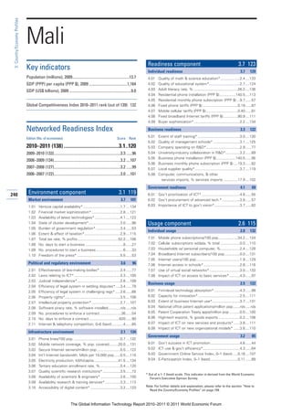 3: Country/Economy Profiles




                               Mali
                                                                                                                                  Readiness component                                                    3.7 123
                               Key indicators                                                                                     Individual readiness                                                    3.7     129
                               Population (millions), 2009..........................................................13.7          4.01   Quality of math & science education*...................2.4 ....133
                               GDP (PPP) per capita (PPP $), 2009 .......................................1,164                    4.02   Quality of educational system*..............................2.7 ....124
                               GDP (US$ billions), 2009 ...............................................................9.0        4.03   Adult literacy rate, % ...........................................26.2 ....136
                                                                                                                                  4.04   Residential phone installation (PPP $)................140.5 ....113
                                                                                                                                  4.05   Residential monthly phone subscription (PPP $) ...9.7 ......57
                               Global Competitiveness Index 2010–2011 rank (out of 139) 132                                       4.06   Fixed phone tariffs (PPP $) ..................................0.19 ......87
                                                                                                                                  4.07   Mobile cellular tariffs (PPP $) ...............................0.40 ......81
                                                                                                                                  4.08   Fixed broadband Internet tariffs (PPP $) ..............90.9 ....111
                                                                                                                                  4.09   Buyer sophistication*.............................................2.2 ....134

                               Networked Readiness Index                                                                          Business readiness                                                      3.3     122

                               Edition (No. of economies)                                                    Score      Rank
                                                                                                                                  5.01   Extent of staff training* .........................................3.0 ....130
                                                                                                                                  5.02   Quality of management schools* ..........................3.1 ....125
                               2010–2011 (138) ..........................................3.1..120                                 5.03   Company spending on R&D*.................................2.9 ......77
                               2009–2010 (133)....................................................................3.3 ......96    5.04   University-industry collaboration in R&D*..............3.2 ......89
                                                                                                                                  5.05   Business phone installation (PPP $)...................140.5 ......95
                               2008–2009 (134)....................................................................3.2 ....107
                                                                                                                                  5.06   Business monthly phone subscription (PPP $) ....19.3 ......82
                               2007–2008 (127)....................................................................3.2 ......99    5.07   Local supplier quality*............................................3.7 ....119
                               2006–2007 (122)....................................................................3.0 ....101     5.08   Computer, communications, & other
                                                                                                                                           services imports, % services imports ..............17.9 ....102

                                                                                                                                  Government readiness                                                    4.1       69
240                             Environment component                                                          3.1 119            6.01 Gov’t prioritization of ICT* .....................................4.8 ......55
                                Market environment                                                              3.7      101      6.02 Gov’t procurement of advanced tech.* .................3.8 ......57
                                1.01     Venture capital availability* ....................................1.7 ....134            6.03 Importance of ICT to gov’t vision*.........................3.7 ......82
                                1.02     Financial market sophistication* ............................2.8 ....121
                                1.03     Availability of latest technologies* .........................4.1 ....123
                                1.04     State of cluster development*...............................3.0 ......96                 Usage component                                                        2.6 115
                                1.05     Burden of government regulation* ........................3.4 ......53
                                                                                                                                  Individual usage                                                        2.0     132
                                1.06     Extent & effect of taxation*...................................2.9 ....115
                                1.07     Total tax rate, % profits........................................52.2 ....106            7.01   Mobile phone subscriptions/100 pop...................34.2 ....124
                                1.08     No. days to start a business .....................................8 ......27             7.02   Cellular subscriptions w/data, % total ...................0.0 ....110
                                1.09     No. procedures to start a business...........................6 ......33                  7.03   Households w/ personal computer, %...................2.4 ....128
                                1.10     Freedom of the press* ..........................................5.5 ......53             7.04   Broadband Internet subscribers/100 pop...............0.0 ....131
                                                                                                                                  7.05   Internet users/100 pop...........................................1.9 ....129
                                Political and regulatory environment                                            3.6       96      7.06   Internet access in schools* ...................................2.8 ....116
                                2.01     Effectiveness of law-making bodies* ....................3.4 ......77                     7.07   Use of virtual social networks*..............................3.0 ....133
                                2.02     Laws relating to ICT* .............................................3.3 ....100           7.08   Impact of ICT on access to basic services* ..........4.0 ......97
                                2.03     Judicial independence*..........................................2.8 ....109
                                                                                                                                  Business usage                                                          2.5     122
                                2.04     Efficiency of legal system in settling disputes* ....3.4 ......79
                                2.05     Efficiency of legal system in challenging regs* .....3.6 ......66                        8.01   Firm-level technology absorption* .........................4.3 ......99
                                2.06     Property rights*......................................................3.5 ....108        8.02   Capacity for innovation*.........................................2.5 ....111
                                2.07     Intellectual property protection* ............................2.7 ....107                8.03   Extent of business Internet use*...........................3.7 ....131
                                2.08     Software piracy rate, % software installed............n/a .....n/a                       8.04   National office patent applications/million pop.......n/a .....n/a
                                2.09     No. procedures to enforce a contract .....................36 ......54                    8.05   Patent Cooperation Treaty apps/million pop ..........0.0 ....100
                                2.10     No. days to enforce a contract..............................620 ......90                 8.06   High-tech exports, % goods exports .....................0.2 ....108
                                2.11     Internet & telephony competition, 0–6 (best) ...........4 ......85                       8.07   Impact of ICT on new services and products* ......3.8 ....111
                                                                                                                                  8.08   Impact of ICT on new organizational models* ......3.6 ....110
                                Infrastructure environment                                                      2.1      134
                                                                                                                                  Government usage                                                        3.2       85
                                3.01     Phone lines/100 pop. .............................................0.7 ....132
                                3.02     Mobile network coverage, % pop. covered.........20.0 ....131                             9.01   Gov’t success in ICT promotion.............................4.6 ......44
                                3.03     Secure Internet servers/million pop. ......................0.5 ....122                   9.02   ICT use & gov’t efficiency*....................................4.3 ......64
                                3.04     Int’l Internet bandwidth, Mb/s per 10,000 pop......0.5 ....110                           9.03   Government Online Service Index, 0–1 (best) .....0.18 ....107
                                3.05     Electricity production, kWh/capita........................41.5 ....134                   9.04   E-Participation Index, 0–1 (best)...........................0.11 ......89
                                3.06     Tertiary education enrollment rate, %....................5.4 ....120
                                3.07     Quality scientific research institutions* .................3.5 ......72
                                                                                                                                 * Out of a 1–7 (best) scale. This indicator is derived from the World Economic
                                3.08     Availability of scientists & engineers* ...................3.6 ....100                     Forum’s Executive Opinion Survey.
                                3.09     Availability research & training services*...............3.3 ....113
                                3.10     Accessibility of digital content* .............................3.2 ....133              Note: For further details and explanation, please refer to the section “How to
                                                                                                                                   Read the Country/Economy Profiles” on page 159.



                                                                     The Global Information Technology Report 2010–2011 © 2011 World Economic Forum
 