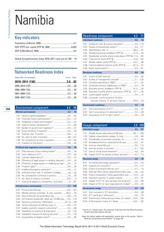 3: Country/Economy Profiles




                               Namibia
                                                                                                                                  Readiness component                                                     4.2 71
                               Key indicators                                                                                     Individual readiness                                                     4.5      93
                               Population (millions), 2009............................................................2.1         4.01   Quality of math & science education*...................2.8 ....119
                               GDP (PPP) per capita (PPP $), 2009 .......................................6,653                    4.02   Quality of educational system*..............................3.0 ....111
                               GDP (US$ billions), 2009 ...............................................................9.4        4.03   Adult literacy rate, % ...........................................88.2 ......91
                                                                                                                                  4.04   Residential phone installation (PPP $)..................51.5 ......44
                                                                                                                                  4.05   Residential monthly phone subscription (PPP $) .11.4 ......65
                               Global Competitiveness Index 2010–2011 rank (out of 139)                                   74      4.06   Fixed phone tariffs (PPP $) ..................................0.24 ....103
                                                                                                                                  4.07   Mobile cellular tariffs (PPP $) ...............................0.51 ......96
                                                                                                                                  4.08   Fixed broadband Internet tariffs (PPP $) ..............61.3 ......91
                                                                                                                                  4.09   Buyer sophistication*.............................................3.5 ......61

                               Networked Readiness Index                                                                          Business readiness                                                       4.0      66

                               Edition (No. of economies)                                                    Score      Rank
                                                                                                                                  5.01   Extent of staff training* .........................................4.0 ......65
                                                                                                                                  5.02   Quality of management schools* ..........................3.1 ....126
                               2010–2011 (138) ..........................................3.6....82                                5.03   Company spending on R&D*.................................2.7 ......91
                               2009–2010 (133)....................................................................3.4 ......89    5.04   University-industry collaboration in R&D*..............3.4 ......79
                                                                                                                                  5.05   Business phone installation (PPP $).....................51.5 ......30
                               2008–2009 (134)....................................................................3.4 ......92
                                                                                                                                  5.06   Business monthly phone subscription (PPP $) ....12.7 ......48
                               2007–2008 (127)....................................................................3.3 ......93    5.07   Local supplier quality*............................................4.4 ......72
                               2006–2007 (122)....................................................................3.3 ......85    5.08   Computer, communications, & other
                                                                                                                                           services imports, % services imports ..............40.9 ......33

                                                                                                                                  Government readiness                                                     4.0      74
250                             Environment component                                                          4.0 56             6.01 Gov’t prioritization of ICT* .....................................4.9 ......52
                                Market environment                                                              4.4       43      6.02 Gov’t procurement of advanced tech.* .................3.4 ......84
                                1.01     Venture capital availability* ....................................2.6 ......65           6.03 Importance of ICT to gov’t vision*.........................3.8 ......79
                                1.02     Financial market sophistication* ............................5.2 ......31
                                1.03     Availability of latest technologies* .........................5.5 ......44
                                1.04     State of cluster development*...............................3.3 ......80                 Usage component                                                         2.6 109
                                1.05     Burden of government regulation* ........................3.6 ......37
                                                                                                                                  Individual usage                                                         2.6     107
                                1.06     Extent & effect of taxation*...................................4.0 ......33
                                1.07     Total tax rate, % profits..........................................9.6 ........2         7.01   Mobile phone subscriptions/100 pop...................56.1 ....109
                                1.08     No. days to start a business ...................................66 ....127               7.02   Cellular subscriptions w/data, % total ...................2.6 ......86
                                1.09     No. procedures to start a business.........................10 ....104                    7.03   Households w/ personal computer, %.................12.7 ......94
                                1.10     Freedom of the press* ..........................................5.8 ......46             7.04   Broadband Internet subscribers/100 pop...............0.0 ....127
                                                                                                                                  7.05   Internet users/100 pop...........................................5.9 ....115
                                Political and regulatory environment                                            4.8       35      7.06   Internet access in schools* ...................................3.1 ....102
                                2.01     Effectiveness of law-making bodies* ....................4.6 ......24                     7.07   Use of virtual social networks*..............................4.8 ......84
                                2.02     Laws relating to ICT* .............................................3.5 ......92          7.08   Impact of ICT on access to basic services* ..........4.3 ......72
                                2.03     Judicial independence*..........................................5.5 ......23
                                                                                                                                  Business usage                                                           2.8      90
                                2.04     Efficiency of legal system in settling disputes* ....4.9 ......24
                                2.05     Efficiency of legal system in challenging regs* .....4.9 ......15                        8.01   Firm-level technology absorption* .........................5.2 ......45
                                2.06     Property rights*......................................................5.6 ......20       8.02   Capacity for innovation*.........................................2.4 ....113
                                2.07     Intellectual property protection* ............................4.8 ......31               8.03   Extent of business Internet use*...........................4.7 ......74
                                2.08     Software piracy rate, % software installed............n/a .....n/a                       8.04   National office patent applications/million pop.......n/a .....n/a
                                2.09     No. procedures to enforce a contract .....................33 ......38                    8.05   Patent Cooperation Treaty apps/million pop ........12.0 ......32
                                2.10     No. days to enforce a contract..............................270 ........6                8.06   High-tech exports, % goods exports .....................0.5 ......91
                                2.11     Internet & telephony competition, 0–6 (best) ...........3 ....107                        8.07   Impact of ICT on new services and products* ......3.8 ....109
                                                                                                                                  8.08   Impact of ICT on new organizational models* ......3.9 ......82
                                Infrastructure environment                                                      2.7      108
                                                                                                                                  Government usage                                                         2.5     129
                                3.01     Phone lines/100 pop. .............................................6.5 ....105
                                3.02     Mobile network coverage, % pop. covered.........95.0 ......76                            9.01   Gov’t success in ICT promotion.............................3.8 ......99
                                3.03     Secure Internet servers/million pop. ......................8.8 ......79                  9.02   ICT use & gov’t efficiency*....................................3.6 ....110
                                3.04     Int’l Internet bandwidth, Mb/s per 10,000 pop......0.3 ....119                           9.03   Government Online Service Index, 0–1 (best) .....0.07 ....130
                                3.05     Electricity production, kWh/capita......................811.0 ......99                   9.04   E-Participation Index, 0–1 (best)...........................0.01 ....126
                                3.06     Tertiary education enrollment rate, %....................8.9 ....110
                                3.07     Quality scientific research institutions* .................3.4 ......80
                                                                                                                                 * Out of a 1–7 (best) scale. This indicator is derived from the World Economic
                                3.08     Availability of scientists & engineers* ...................2.9 ....134                     Forum’s Executive Opinion Survey.
                                3.09     Availability research & training services*...............3.2 ....116
                                3.10     Accessibility of digital content* .............................4.5 ......96             Note: For further details and explanation, please refer to the section “How to
                                                                                                                                   Read the Country/Economy Profiles” on page 159.



                                                                     The Global Information Technology Report 2010–2011 © 2011 World Economic Forum
 