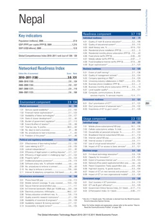 3: Country/Economy Profiles
Nepal
                                                                                                  Readiness component                                                    3.7 118
Key indicators                                                                                    Individual readiness                                                    4.8       71
Population (millions), 2009..........................................................27.9         4.01   Quality of math & science education*...................3.2 ....108
GDP (PPP) per capita (PPP $), 2009 .......................................1,215                   4.02   Quality of educational system*..............................3.0 ....115
GDP (US$ billions), 2009 .............................................................12.9        4.03   Adult literacy rate, % ...........................................57.9 ....122
                                                                                                  4.04   Residential phone installation (PPP $)....................0.3 ........5
                                                                                                  4.05   Residential monthly phone subscription (PPP $) ...7.0 ......43
Global Competitiveness Index 2010–2011 rank (out of 139) 130                                      4.06   Fixed phone tariffs (PPP $) ..................................0.05 ......33
                                                                                                  4.07   Mobile cellular tariffs (PPP $) ...............................0.07 ........7
                                                                                                  4.08   Fixed broadband Internet tariffs (PPP $) ..............57.6 ......89
                                                                                                  4.09   Buyer sophistication*.............................................2.7 ....123

Networked Readiness Index                                                                         Business readiness                                                      3.2     125

Edition (No. of economies)                                                   Score      Rank
                                                                                                  5.01   Extent of staff training* .........................................2.7 ....136
                                                                                                  5.02   Quality of management schools* ..........................3.2 ....124
2010–2011 (138) ..........................................3.0..131                                5.03   Company spending on R&D*.................................2.4 ....129
2009–2010 (133)....................................................................2.9 ....124    5.04   University-industry collaboration in R&D*..............2.5 ....132
                                                                                                  5.05   Business phone installation (PPP $).......................0.3 ........3
2008–2009 (134)....................................................................2.9 ....127
                                                                                                  5.06   Business monthly phone subscription (PPP $) ......7.0 ......19
2007–2008 (127)....................................................................2.9 ....119    5.07   Local supplier quality*............................................3.4 ....131
2006–2007 (122)....................................................................2.8 ....108    5.08   Computer, communications, & other
                                                                                                           services imports, % services imports ..............12.4 ....111

                                                                                                  Government readiness                                                    3.1     127
 Environment component                                                         2.9 134            6.01 Gov’t prioritization of ICT* .....................................3.7 ....122      251
 Market environment                                                             3.6      109      6.02 Gov’t procurement of advanced tech.* .................2.6 ....132
 1.01     Venture capital availability* ....................................2.2 ....105           6.03 Importance of ICT to gov’t vision*.........................3.1 ....125
 1.02     Financial market sophistication* ............................2.7 ....123
 1.03     Availability of latest technologies* .........................3.9 ....127
 1.04     State of cluster development*...............................3.2 ......85                Usage component                                                        2.3 133
 1.05     Burden of government regulation* ........................2.7 ....113
                                                                                                  Individual usage                                                        2.0     131
 1.06     Extent & effect of taxation*...................................3.6 ......69
 1.07     Total tax rate, % profits........................................38.2 ......62          7.01   Mobile phone subscriptions/100 pop...................19.1 ....135
 1.08     No. days to start a business ...................................31 ......98             7.02   Cellular subscriptions w/data, % total ...................0.0 ....109
 1.09     No. procedures to start a business...........................7 ......63                 7.03   Households w/ personal computer, %...................3.1 ....122
 1.10     Freedom of the press* ..........................................4.7 ......80            7.04   Broadband Internet subscribers/100 pop...............0.1 ....119
                                                                                                  7.05   Internet users/100 pop...........................................2.0 ....128
 Political and regulatory environment                                           3.2      124      7.06   Internet access in schools* ...................................2.8 ....111
 2.01     Effectiveness of law-making bodies* ....................2.2 ....130                     7.07   Use of virtual social networks*..............................3.8 ....124
 2.02     Laws relating to ICT* .............................................2.6 ....125          7.08   Impact of ICT on access to basic services* ..........3.7 ....121
 2.03     Judicial independence*..........................................3.2 ......92
                                                                                                  Business usage                                                          2.4     127
 2.04     Efficiency of legal system in settling disputes* ....2.7 ....127
 2.05     Efficiency of legal system in challenging regs* .....2.7 ....122                        8.01   Firm-level technology absorption* .........................3.9 ....128
 2.06     Property rights*......................................................3.0 ....124       8.02   Capacity for innovation*.........................................2.3 ....125
 2.07     Intellectual property protection* ............................2.6 ....115               8.03   Extent of business Internet use*...........................3.9 ....123
 2.08     Software piracy rate, % software installed............n/a .....n/a                      8.04   National office patent applications/million pop.......n/a .....n/a
 2.09     No. procedures to enforce a contract .....................39 ......83                   8.05   Patent Cooperation Treaty apps/million pop ..........0.0 ....100
 2.10     No. days to enforce a contract..............................735 ....105                 8.06   High-tech exports, % goods exports .....................0.3 ....104
 2.11     Internet & telephony competition, 0–6 (best) ...........4 ......85                      8.07   Impact of ICT on new services and products* ......3.6 ....124
                                                                                                  8.08   Impact of ICT on new organizational models* ......3.3 ....120
 Infrastructure environment                                                     1.8      138
                                                                                                  Government usage                                                        2.5     128
 3.01     Phone lines/100 pop. .............................................2.8 ....113
 3.02     Mobile network coverage, % pop. covered.........10.0 ....132                            9.01   Gov’t success in ICT promotion.............................3.4 ....119
 3.03     Secure Internet servers/million pop. ......................1.1 ....111                  9.02   ICT use & gov’t efficiency*....................................3.2 ....129
 3.04     Int’l Internet bandwidth, Mb/s per 10,000 pop ......0.0 ....129                         9.03   Government Online Service Index, 0–1 (best) .....0.17 ....113
 3.05     Electricity production, kWh/capita........................99.2 ....127                  9.04   E-Participation Index, 0–1 (best)...........................0.06 ....111
 3.06     Tertiary education enrollment rate, %....................5.6 ....119
 3.07     Quality scientific research institutions* .................2.1 ....135
                                                                                                 * Out of a 1–7 (best) scale. This indicator is derived from the World Economic
 3.08     Availability of scientists & engineers* ...................3.0 ....129                    Forum’s Executive Opinion Survey.
 3.09     Availability research & training services*...............2.7 ....131
 3.10     Accessibility of digital content* .............................3.5 ....125             Note: For further details and explanation, please refer to the section “How to
                                                                                                   Read the Country/Economy Profiles” on page 159.



                              The Global Information Technology Report 2010–2011 © 2011 World Economic Forum
 
