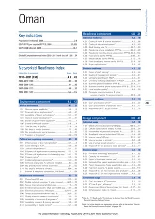 3: Country/Economy Profiles
Oman
                                                                                                   Readiness component                                                     4.8 34
Key indicators                                                                                     Individual readiness                                                     5.2      40
Population (millions), 2009............................................................2.9         4.01   Quality of math & science education*...................4.2 ......58
GDP (PPP) per capita (PPP $), 2009 .....................................25,635                     4.02   Quality of educational system*..............................4.2 ......43
GDP (US$ billions), 2009 .............................................................46.1         4.03   Adult literacy rate, % ...........................................86.7 ......93
                                                                                                   4.04   Residential phone installation (PPP $)..................30.4 ......20
                                                                                                   4.05   Residential monthly phone subscription (PPP $) .30.4 ....134
Global Competitiveness Index 2010–2011 rank (out of 139)                                   34      4.06   Fixed phone tariffs (PPP $) ..................................0.09 ......51
                                                                                                   4.07   Mobile cellular tariffs (PPP $) ...............................0.15 ......16
                                                                                                   4.08   Fixed broadband Internet tariffs (PPP $) ..............30.4 ......50
                                                                                                   4.09   Buyer sophistication*.............................................3.8 ......42

Networked Readiness Index                                                                          Business readiness                                                       4.2      52

Edition (No. of economies)                                                    Score      Rank
                                                                                                   5.01   Extent of staff training* .........................................4.3 ......44
                                                                                                   5.02   Quality of management schools* ..........................4.0 ......81
2010–2011 (138) ..........................................4.2....41                                5.03   Company spending on R&D*.................................3.2 ......51
2009–2010 (133)....................................................................3.9 ......50    5.04   University-industry collaboration in R&D*..............3.9 ......50
                                                                                                   5.05   Business phone installation (PPP $).....................30.4 ......11
2008–2009 (134)....................................................................4.1 ......50
                                                                                                   5.06   Business monthly phone subscription (PPP $) ....30.4 ....119
2007–2008 (127)....................................................................4.0 ......53    5.07   Local supplier quality*............................................4.8 ......50
2006–2007 (122) ..................................................................n/a.....n/a      5.08   Computer, communications, & other
                                                                                                            services imports, % services imports ..............35.9 ......48

                                                                                                   Government readiness                                                     5.1      13
 Environment component                                                          4.2 43             6.01 Gov’t prioritization of ICT* .....................................5.5 ......22      257
 Market environment                                                              4.7       31      6.02 Gov’t procurement of advanced tech.* .................4.5 ......11
 1.01     Venture capital availability* ....................................3.8 ......15           6.03 Importance of ICT to gov’t vision*.........................5.2 ......10
 1.02     Financial market sophistication* ............................4.8 ......47
 1.03     Availability of latest technologies* .........................5.3 ......57
 1.04     State of cluster development*...............................4.1 ......31                 Usage component                                                         3.8 43
 1.05     Burden of government regulation* ........................4.3 ........7
                                                                                                   Individual usage                                                         4.2      48
 1.06     Extent & effect of taxation*...................................5.6 ........4
 1.07     Total tax rate, % profits........................................21.6 ......14           7.01   Mobile phone subscriptions/100 pop.................139.5 ......17
 1.08     No. days to start a business ...................................12 ......45              7.02   Cellular subscriptions w/data, % total .................30.9 ......24
 1.09     No. procedures to start a business...........................5 ......22                  7.03   Households w/ personal computer, %.................39.2 ......55
 1.10     Freedom of the press* ..........................................3.9 ....115              7.04   Broadband Internet subscribers/100 pop...............1.4 ......90
                                                                                                   7.05   Internet users/100 pop.........................................51.5 ......42
 Political and regulatory environment                                            4.5       45      7.06   Internet access in schools* ...................................4.6 ......46
 2.01     Effectiveness of law-making bodies* ....................5.4 ........9                    7.07   Use of virtual social networks*..............................5.1 ......75
 2.02     Laws relating to ICT* .............................................4.9 ......30          7.08   Impact of ICT on access to basic services* ..........5.5 ......17
 2.03     Judicial independence*..........................................5.1 ......31
                                                                                                   Business usage                                                           3.2      56
 2.04     Efficiency of legal system in settling disputes* ....5.2 ......16
 2.05     Efficiency of legal system in challenging regs* .....4.7 ......23                        8.01   Firm-level technology absorption* .........................5.1 ......52
 2.06     Property rights*......................................................5.5 ......24       8.02   Capacity for innovation*.........................................3.0 ......61
 2.07     Intellectual property protection* ............................5.3 ......20               8.03   Extent of business Internet use*...........................5.3 ......42
 2.08     Software piracy rate, % software installed.............63 ......55                       8.04   National office patent applications/million pop ......1.8 ......79
 2.09     No. procedures to enforce a contract .....................51 ....132                     8.05   Patent Cooperation Treaty apps/million pop ..........1.4 ......59
 2.10     No. days to enforce a contract..............................598 ......85                 8.06   High-tech exports, % goods exports .....................0.0 ....119
 2.11     Internet & telephony competition, 0–6 (best) ...........1 ....128                        8.07   Impact of ICT on new services and products* ......5.0 ......38
                                                                                                   8.08   Impact of ICT on new organizational models* ......4.8 ......32
 Infrastructure environment                                                      3.3       71
                                                                                                   Government usage                                                         3.9      45
 3.01     Phone lines/100 pop. ...........................................10.5 ......92
 3.02     Mobile network coverage, % pop. covered.........96.5 ......72                            9.01   Gov’t success in ICT promotion.............................5.2 ......19
 3.03     Secure Internet servers/million pop. ....................11.5 ......72                   9.02   ICT use & gov’t efficiency*....................................5.3 ......18
 3.04     Int’l Internet bandwidth, Mb/s per 10,000 pop ....13.7 ......69                          9.03   Government Online Service Index, 0–1 (best) .....0.37 ......53
 3.05     Electricity production, kWh/capita...................5,297.7 ......44                    9.04   E-Participation Index, 0–1 (best)...........................0.16 ......74
 3.06     Tertiary education enrollment rate, %..................26.9 ......81
 3.07     Quality scientific research institutions* .................3.9 ......57
                                                                                                  * Out of a 1–7 (best) scale. This indicator is derived from the World Economic
 3.08     Availability of scientists & engineers* ...................3.8 ......87                    Forum’s Executive Opinion Survey.
 3.09     Availability research & training services*...............3.8 ......85
 3.10     Accessibility of digital content* .............................5.1 ......56             Note: For further details and explanation, please refer to the section “How to
                                                                                                    Read the Country/Economy Profiles” on page 159.



                              The Global Information Technology Report 2010–2011 © 2011 World Economic Forum
 