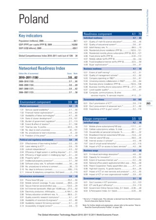 3: Country/Economy Profiles
Poland
                                                                                                   Readiness component                                                     4.1 73
Key indicators                                                                                     Individual readiness                                                     4.7      83
Population (millions), 2009..........................................................38.1          4.01   Quality of math & science education*...................4.6 ......40
GDP (PPP) per capita (PPP $), 2009 .....................................18,050                     4.02   Quality of educational system*..............................3.8 ......61
GDP (US$ billions), 2009 ...........................................................430.7          4.03   Adult literacy rate, % ...........................................99.5 ......10
                                                                                                   4.04   Residential phone installation (PPP $)................162.6 ....121
                                                                                                   4.05   Residential monthly phone subscription (PPP $) .26.5 ....127
Global Competitiveness Index 2010–2011 rank (out of 139)                                   39      4.06   Fixed phone tariffs (PPP $) ..................................0.33 ....112
                                                                                                   4.07   Mobile cellular tariffs (PPP $) .................................n/a .....n/a
                                                                                                   4.08   Fixed broadband Internet tariffs (PPP $) ..............32.5 ......59
                                                                                                   4.09   Buyer sophistication*.............................................3.6 ......51

Networked Readiness Index                                                                          Business readiness                                                       4.1      54

Edition (No. of economies)                                                    Score      Rank
                                                                                                   5.01   Extent of staff training* .........................................4.2 ......51
                                                                                                   5.02   Quality of management schools* ..........................4.2 ......62
2010–2011 (138) ..........................................3.8....62                                5.03   Company spending on R&D*.................................3.0 ......61
2009–2010 (133)....................................................................3.7 ......65    5.04   University-industry collaboration in R&D*..............3.6 ......64
                                                                                                   5.05   Business phone installation (PPP $)...................162.6 ....108
2008–2009 (134)....................................................................3.8 ......69
                                                                                                   5.06   Business monthly phone subscription (PPP $) ....21.7 ......89
2007–2008 (127)....................................................................3.8 ......62    5.07   Local supplier quality*............................................5.0 ......41
2006–2007 (122)....................................................................3.7 ......58    5.08   Computer, communications, & other
                                                                                                            services imports, % services imports ..............41.5 ......31

                                                                                                   Government readiness                                                     3.6     103
 Environment component                                                          3.9 60             6.01 Gov’t prioritization of ICT* .....................................3.8 ....118       263
 Market environment                                                              4.0       74      6.02 Gov’t procurement of advanced tech.* .................3.7 ......60
 1.01     Venture capital availability* ....................................2.7 ......56           6.03 Importance of ICT to gov’t vision*.........................3.2 ....116
 1.02     Financial market sophistication* ............................4.4 ......63
 1.03     Availability of latest technologies* .........................4.7 ......85
 1.04     State of cluster development*...............................2.9 ....107                  Usage component                                                         3.5 57
 1.05     Burden of government regulation* ........................2.7 ....110
                                                                                                   Individual usage                                                         4.2      46
 1.06     Extent & effect of taxation*...................................3.1 ....106
 1.07     Total tax rate, % profits........................................42.3 ......78           7.01   Mobile phone subscriptions/100 pop.................117.7 ......41
 1.08     No. days to start a business ...................................32 ....101               7.02   Cellular subscriptions w/data, % total .................22.1 ......37
 1.09     No. procedures to start a business...........................6 ......33                  7.03   Households w/ personal computer, %.................66.1 ......32
 1.10     Freedom of the press* ..........................................5.7 ......49             7.04   Broadband Internet subscribers/100 pop.............12.9 ......42
                                                                                                   7.05   Internet users/100 pop.........................................59.0 ......35
 Political and regulatory environment                                            3.8       81      7.06   Internet access in schools* ...................................4.5 ......48
 2.01     Effectiveness of law-making bodies* ....................3.3 ......83                     7.07   Use of virtual social networks*..............................4.2 ....115
 2.02     Laws relating to ICT* .............................................3.8 ......79          7.08   Impact of ICT on access to basic services* ..........4.0 ......98
 2.03     Judicial independence*..........................................4.3 ......52
                                                                                                   Business usage                                                           3.1      60
 2.04     Efficiency of legal system in settling disputes* ....3.1 ....105
 2.05     Efficiency of legal system in challenging regs* .....3.1 ......94                        8.01   Firm-level technology absorption* .........................4.6 ......82
 2.06     Property rights*......................................................4.6 ......58       8.02   Capacity for innovation*.........................................3.3 ......50
 2.07     Intellectual property protection* ............................3.7 ......59               8.03   Extent of business Internet use*...........................5.2 ......50
 2.08     Software piracy rate, % software installed.............54 ......40                       8.04   National office patent applications/million pop ....76.0 ......30
 2.09     No. procedures to enforce a contract .....................38 ......73                    8.05   Patent Cooperation Treaty apps/million pop ..........4.7 ......44
 2.10     No. days to enforce a contract..............................830 ....115                  8.06   High-tech exports, % goods exports .....................6.4 ......35
 2.11     Internet & telephony competition, 0–6 (best) ...........2 ....119                        8.07   Impact of ICT on new services and products* ......4.2 ......92
                                                                                                   8.08   Impact of ICT on new organizational models* ......3.9 ......83
 Infrastructure environment                                                      3.9       43
                                                                                                   Government usage                                                         3.1      93
 3.01     Phone lines/100 pop. ...........................................25.2 ......50
 3.02     Mobile network coverage, % pop. covered.........99.8 ......33                            9.01   Gov’t success in ICT promotion.............................3.2 ....123
 3.03     Secure Internet servers/million pop. ..................123.0 ......34                    9.02   ICT use & gov’t efficiency*....................................3.4 ....119
 3.04     Int’l Internet bandwidth, Mb/s per 10,000 pop ....27.5 ......52                          9.03   Government Online Service Index, 0–1 (best) .....0.39 ......49
 3.05     Electricity production, kWh/capita...................4,164.7 ......54                    9.04   E-Participation Index, 0–1 (best)...........................0.24 ......50
 3.06     Tertiary education enrollment rate, %..................66.9 ......21
 3.07     Quality scientific research institutions* .................4.1 ......47
                                                                                                  * Out of a 1–7 (best) scale. This indicator is derived from the World Economic
 3.08     Availability of scientists & engineers* ...................4.2 ......60                    Forum’s Executive Opinion Survey.
 3.09     Availability research & training services*...............5.1 ......22
 3.10     Accessibility of digital content* .............................4.8 ......72             Note: For further details and explanation, please refer to the section “How to
                                                                                                    Read the Country/Economy Profiles” on page 159.



                              The Global Information Technology Report 2010–2011 © 2011 World Economic Forum
 