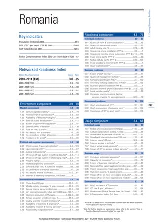 3: Country/Economy Profiles
Romania
                                                                                                   Readiness component                                                     4.1 76
Key indicators                                                                                     Individual readiness                                                     4.9      63
Population (millions), 2009..........................................................21.5          4.01   Quality of math & science education*...................4.6 ......43
GDP (PPP) per capita (PPP $), 2009 .....................................11,869                     4.02   Quality of educational system*..............................3.4 ......83
GDP (US$ billions), 2009 ...........................................................161.5          4.03   Adult literacy rate, % ...........................................97.6 ......53
                                                                                                   4.04   Residential phone installation (PPP $)....................0.0 ........1
                                                                                                   4.05   Residential monthly phone subscription (PPP $) .21.4 ....115
Global Competitiveness Index 2010–2011 rank (out of 139)                                   67      4.06   Fixed phone tariffs (PPP $) ..................................0.18 ......80
                                                                                                   4.07   Mobile cellular tariffs (PPP $) ...............................0.58 ....109
                                                                                                   4.08   Fixed broadband Internet tariffs (PPP $) ..............12.8 ........4
                                                                                                   4.09   Buyer sophistication*.............................................3.6 ......55

Networked Readiness Index                                                                          Business readiness                                                       4.0      63

Edition (No. of economies)                                                    Score      Rank
                                                                                                   5.01   Extent of staff training* .........................................3.9 ......71
                                                                                                   5.02   Quality of management schools* ..........................3.7 ......98
2010–2011 (138) ..........................................3.8....65                                5.03   Company spending on R&D*.................................2.7 ....102
2009–2010 (133)....................................................................3.8 ......59    5.04   University-industry collaboration in R&D*..............3.1 ....102
                                                                                                   5.05   Business phone installation (PPP $).......................0.0 ........1
2008–2009 (134)....................................................................4.0 ......58
                                                                                                   5.06   Business monthly phone subscription (PPP $) ....31.0 ....120
2007–2008 (127)....................................................................3.9 ......61    5.07   Local supplier quality*............................................4.0 ......96
2006–2007 (122)....................................................................3.8 ......55    5.08   Computer, communications, & other
                                                                                                            services imports, % services imports ..............50.9 ......13

                                                                                                   Government readiness                                                     3.4     119
 Environment component                                                          3.9 59             6.01 Gov’t prioritization of ICT* .....................................3.7 ....121       267
 Market environment                                                              3.9       89      6.02 Gov’t procurement of advanced tech.* .................3.2 ....104
 1.01     Venture capital availability* ....................................2.4 ......79           6.03 Importance of ICT to gov’t vision*.........................3.3 ....115
 1.02     Financial market sophistication* ............................3.9 ......83
 1.03     Availability of latest technologies* .........................4.3 ......98
 1.04     State of cluster development*...............................2.8 ....112                  Usage component                                                         3.4 63
 1.05     Burden of government regulation* ........................2.9 ......97
                                                                                                   Individual usage                                                         4.0      52
 1.06     Extent & effect of taxation*...................................2.5 ....130
 1.07     Total tax rate, % profits........................................44.9 ......86           7.01   Mobile phone subscriptions/100 pop.................119.4 ......38
 1.08     No. days to start a business ...................................10 ......39              7.02   Cellular subscriptions w/data, % total .................22.0 ......38
 1.09     No. procedures to start a business...........................6 ......33                  7.03   Households w/ personal computer, %.................45.7 ......51
 1.10     Freedom of the press* ..........................................5.5 ......55             7.04   Broadband Internet subscribers/100 pop.............13.2 ......41
                                                                                                   7.05   Internet users/100 pop.........................................36.6 ......64
 Political and regulatory environment                                            4.0       68      7.06   Internet access in schools* ...................................4.3 ......55
 2.01     Effectiveness of law-making bodies* ....................2.8 ....104                      7.07   Use of virtual social networks*..............................5.1 ......71
 2.02     Laws relating to ICT* .............................................3.5 ......87          7.08   Impact of ICT on access to basic services* ..........4.3 ......77
 2.03     Judicial independence*..........................................3.5 ......81
                                                                                                   Business usage                                                           3.0      70
 2.04     Efficiency of legal system in settling disputes* ....2.9 ....114
 2.05     Efficiency of legal system in challenging regs* .....2.9 ....110                         8.01   Firm-level technology absorption* .........................4.2 ....107
 2.06     Property rights*......................................................4.2 ......78       8.02   Capacity for innovation*.........................................2.9 ......72
 2.07     Intellectual property protection* ............................3.2 ......80               8.03   Extent of business Internet use*...........................4.9 ......63
 2.08     Software piracy rate, % software installed.............65 ......58                       8.04   National office patent applications/million pop ....49.1 ......39
 2.09     No. procedures to enforce a contract .....................31 ......26                    8.05   Patent Cooperation Treaty apps/million pop ..........0.4 ......74
 2.10     No. days to enforce a contract..............................512 ......61                 8.06   High-tech exports, % goods exports .....................8.7 ......29
 2.11     Internet & telephony competition, 0–6 (best) ...........6 ........1                      8.07   Impact of ICT on new services and products* ......4.2 ......94
                                                                                                   8.08   Impact of ICT on new organizational models* ......3.6 ....106
 Infrastructure environment                                                      3.8       45
                                                                                                   Government usage                                                         3.3      74
 3.01     Phone lines/100 pop. ...........................................25.0 ......51
 3.02     Mobile network coverage, % pop. covered.........99.9 ......23                            9.01   Gov’t success in ICT promotion.............................4.1 ......81
 3.03     Secure Internet servers/million pop. ....................20.5 ......59                   9.02   ICT use & gov’t efficiency*....................................3.3 ....124
 3.04     Int’l Internet bandwidth, Mb/s per 10,000 pop ..185.7 ......17                           9.03   Government Online Service Index, 0–1 (best) .....0.42 ......41
 3.05     Electricity production, kWh/capita...................2,862.3 ......66                    9.04   E-Participation Index, 0–1 (best)...........................0.19 ......62
 3.06     Tertiary education enrollment rate, %..................65.6 ......22
 3.07     Quality scientific research institutions* .................3.3 ......83
                                                                                                  * Out of a 1–7 (best) scale. This indicator is derived from the World Economic
 3.08     Availability of scientists & engineers* ...................4.3 ......55                    Forum’s Executive Opinion Survey.
 3.09     Availability research & training services*...............3.5 ......95
 3.10     Accessibility of digital content* .............................5.1 ......58             Note: For further details and explanation, please refer to the section “How to
                                                                                                    Read the Country/Economy Profiles” on page 159.



                              The Global Information Technology Report 2010–2011 © 2011 World Economic Forum
 