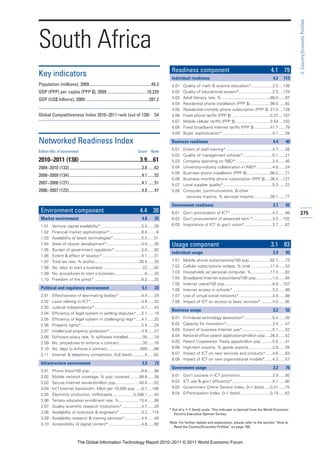 3: Country/Economy Profiles
South Africa
                                                                                                   Readiness component                                                     4.1 79
Key indicators                                                                                     Individual readiness                                                     4.2     113
Population (millions), 2009..........................................................49.3          4.01   Quality of math & science education*...................2.0 ....136
GDP (PPP) per capita (PPP $), 2009 .....................................10,229                     4.02   Quality of educational system*..............................2.5 ....129
GDP (US$ billions), 2009 ...........................................................287.2          4.03   Adult literacy rate, % ...........................................89.0 ......87
                                                                                                   4.04   Residential phone installation (PPP $)..................98.0 ......92
                                                                                                   4.05   Residential monthly phone subscription (PPP $) .27.4 ....129
Global Competitiveness Index 2010–2011 rank (out of 139)                                   54      4.06   Fixed phone tariffs (PPP $) ..................................0.27 ....107
                                                                                                   4.07   Mobile cellular tariffs (PPP $) ...............................0.54 ....102
                                                                                                   4.08   Fixed broadband Internet tariffs (PPP $) ..............41.7 ......79
                                                                                                   4.09   Buyer sophistication*.............................................4.1 ......29

Networked Readiness Index                                                                          Business readiness                                                       4.4      40

Edition (No. of economies)                                                    Score      Rank
                                                                                                   5.01   Extent of staff training* .........................................4.7 ......26
                                                                                                   5.02   Quality of management schools* ..........................5.1 ......21
2010–2011 (138) ..........................................3.9....61                                5.03   Company spending on R&D*.................................3.5 ......40
2009–2010 (133)....................................................................3.8 ......62    5.04   University-industry collaboration in R&D*..............4.6 ......24
                                                                                                   5.05   Business phone installation (PPP $).....................98.0 ......71
2008–2009 (134)....................................................................4.1 ......52
                                                                                                   5.06   Business monthly phone subscription (PPP $) ....36.4 ....127
2007–2008 (127)....................................................................4.1 ......51    5.07   Local supplier quality*............................................5.3 ......22
2006–2007 (122)....................................................................4.0 ......47    5.08   Computer, communications, & other
                                                                                                            services imports, % services imports ..............26.1 ......77

                                                                                                   Government readiness                                                     3.7      92
 Environment component                                                          4.4 38             6.01 Gov’t prioritization of ICT* .....................................4.2 ......98      275
 Market environment                                                              4.8       25      6.02 Gov’t procurement of advanced tech.* .................3.2 ....102
 1.01     Venture capital availability* ....................................3.0 ......39           6.03 Importance of ICT to gov’t vision*.........................3.7 ......87
 1.02     Financial market sophistication* ............................6.4 ........6
 1.03     Availability of latest technologies* .........................5.5 ......51
 1.04     State of cluster development*...............................4.0 ......39                 Usage component                                                         3.1 83
 1.05     Burden of government regulation* ........................3.0 ......93
                                                                                                   Individual usage                                                         2.9      95
 1.06     Extent & effect of taxation*...................................4.1 ......31
 1.07     Total tax rate, % profits........................................30.5 ......35           7.01   Mobile phone subscriptions/100 pop...................92.7 ......73
 1.08     No. days to start a business ...................................22 ......82              7.02   Cellular subscriptions w/data, % total .................11.4 ......53
 1.09     No. procedures to start a business...........................6 ......33                  7.03   Households w/ personal computer, %.................17.0 ......83
 1.10     Freedom of the press* ..........................................6.2 ......20             7.04   Broadband Internet subscribers/100 pop...............1.0 ......94
                                                                                                   7.05   Internet users/100 pop...........................................8.8 ....107
 Political and regulatory environment                                            5.1       23      7.06   Internet access in schools* ...................................3.2 ......99
 2.01     Effectiveness of law-making bodies* ....................4.4 ......29                     7.07   Use of virtual social networks*..............................4.8 ......88
 2.02     Laws relating to ICT* .............................................4.8 ......32          7.08   Impact of ICT on access to basic services* ..........4.0 ......95
 2.03     Judicial independence*..........................................4.7 ......43
                                                                                                   Business usage                                                           3.2      52
 2.04     Efficiency of legal system in settling disputes* ....5.1 ......19
 2.05     Efficiency of legal system in challenging regs* .....4.7 ......20                        8.01   Firm-level technology absorption* .........................5.4 ......35
 2.06     Property rights*......................................................5.4 ......29       8.02   Capacity for innovation*.........................................3.4 ......47
 2.07     Intellectual property protection* ............................4.9 ......27               8.03   Extent of business Internet use*...........................5.1 ......52
 2.08     Software piracy rate, % software installed.............35 ......18                       8.04   National office patent applications/million pop ....26.3 ......52
 2.09     No. procedures to enforce a contract .....................30 ......16                    8.05   Patent Cooperation Treaty apps/million pop ..........5.6 ......41
 2.10     No. days to enforce a contract..............................600 ......86                 8.06   High-tech exports, % goods exports .....................2.9 ......59
 2.11     Internet & telephony competition, 0–6 (best) ...........5 ......62                       8.07   Impact of ICT on new services and products* ......4.6 ......63
                                                                                                   8.08   Impact of ICT on new organizational models* ......4.3 ......57
 Infrastructure environment                                                      3.3       73
                                                                                                   Government usage                                                         3.2      76
 3.01     Phone lines/100 pop. .............................................8.6 ......98
 3.02     Mobile network coverage, % pop. covered.........99.8 ......38                            9.01   Gov’t success in ICT promotion.............................3.9 ......92
 3.03     Secure Internet servers/million pop. ....................40.4 ......52                   9.02   ICT use & gov’t efficiency*....................................4.1 ......80
 3.04     Int’l Internet bandwidth, Mb/s per 10,000 pop ......0.7 ....106                          9.03   Government Online Service Index, 0–1 (best) .....0.31 ......75
 3.05     Electricity production, kWh/capita...................5,398.1 ......43                    9.04   E-Participation Index, 0–1 (best)...........................0.19 ......62
 3.06     Tertiary education enrollment rate, %..................15.4 ......99
 3.07     Quality scientific research institutions* .................4.7 ......29
                                                                                                  * Out of a 1–7 (best) scale. This indicator is derived from the World Economic
 3.08     Availability of scientists & engineers* ...................3.3 ....115                     Forum’s Executive Opinion Survey.
 3.09     Availability research & training services*...............4.4 ......49
 3.10     Accessibility of digital content* .............................4.6 ......90             Note: For further details and explanation, please refer to the section “How to
                                                                                                    Read the Country/Economy Profiles” on page 159.



                              The Global Information Technology Report 2010–2011 © 2011 World Economic Forum
 