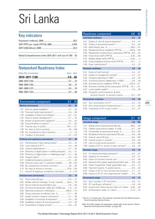 3: Country/Economy Profiles
Sri Lanka
                                                                                                   Readiness component                                                     4.6 42
Key indicators                                                                                     Individual readiness                                                     5.3      31
Population (millions), 2009..........................................................20.2          4.01   Quality of math & science education*...................4.5 ......47
GDP (PPP) per capita (PPP $), 2009 .......................................4,764                    4.02   Quality of educational system*..............................4.2 ......44
GDP (US$ billions), 2009 .............................................................42.2         4.03   Adult literacy rate, % ...........................................90.6 ......81
                                                                                                   4.04   Residential phone installation (PPP $)................244.8 ....130
                                                                                                   4.05   Residential monthly phone subscription (PPP $) ...6.9 ......42
Global Competitiveness Index 2010–2011 rank (out of 139)                                   62      4.06   Fixed phone tariffs (PPP $) ..................................0.20 ......90
                                                                                                   4.07   Mobile cellular tariffs (PPP $) ...............................0.04 ........2
                                                                                                   4.08   Fixed broadband Internet tariffs (PPP $) ..............10.1 ........2
                                                                                                   4.09   Buyer sophistication*.............................................4.0 ......32

Networked Readiness Index                                                                          Business readiness                                                       4.0      64

Edition (No. of economies)                                                    Score      Rank
                                                                                                   5.01   Extent of staff training* .........................................4.4 ......37
                                                                                                   5.02   Quality of management schools* ..........................4.7 ......37
2010–2011 (138) ..........................................3.8....66                                5.03   Company spending on R&D*.................................3.8 ......30
2009–2010 (133)....................................................................3.7 ......72    5.04   University-industry collaboration in R&D*..............3.9 ......49
                                                                                                   5.05   Business phone installation (PPP $)...................244.8 ....121
2008–2009 (134)....................................................................3.8 ......72
                                                                                                   5.06   Business monthly phone subscription (PPP $) ....19.1 ......81
2007–2008 (127)....................................................................3.6 ......79    5.07   Local supplier quality*............................................4.9 ......48
2006–2007 (122)....................................................................3.3 ......86    5.08   Computer, communications, & other
                                                                                                            services imports, % services imports ..............15.2 ....104

                                                                                                   Government readiness                                                     4.6      36
 Environment component                                                          3.7 75             6.01 Gov’t prioritization of ICT* .....................................5.2 ......43      277
 Market environment                                                              4.1       62      6.02 Gov’t procurement of advanced tech.* .................4.1 ......39
 1.01     Venture capital availability* ....................................3.2 ......33           6.03 Importance of ICT to gov’t vision*.........................4.5 ......37
 1.02     Financial market sophistication* ............................4.5 ......59
 1.03     Availability of latest technologies* .........................5.2 ......61
 1.04     State of cluster development*...............................4.1 ......33                 Usage component                                                         3.1 82
 1.05     Burden of government regulation* ........................3.3 ......67
                                                                                                   Individual usage                                                         2.8     100
 1.06     Extent & effect of taxation*...................................3.7 ......52
 1.07     Total tax rate, % profits........................................64.7 ....121            7.01   Mobile phone subscriptions/100 pop...................69.6 ......98
 1.08     No. days to start a business ...................................35 ....106               7.02   Cellular subscriptions w/data, % total ...................8.1 ......64
 1.09     No. procedures to start a business...........................4 ......14                  7.03   Households w/ personal computer, %...................9.5 ....105
 1.10     Freedom of the press* ..........................................3.7 ....123              7.04   Broadband Internet subscribers/100 pop...............0.8 ......96
                                                                                                   7.05   Internet users/100 pop...........................................8.8 ....108
 Political and regulatory environment                                            3.7       90      7.06   Internet access in schools* ...................................3.6 ......82
 2.01     Effectiveness of law-making bodies* ....................4.0 ......44                     7.07   Use of virtual social networks*..............................4.3 ....109
 2.02     Laws relating to ICT* .............................................4.3 ......48          7.08   Impact of ICT on access to basic services* ..........4.8 ......48
 2.03     Judicial independence*..........................................4.7 ......45
                                                                                                   Business usage                                                           3.2      57
 2.04     Efficiency of legal system in settling disputes* ....4.3 ......41
 2.05     Efficiency of legal system in challenging regs* .....4.1 ......46                        8.01   Firm-level technology absorption* .........................5.2 ......47
 2.06     Property rights*......................................................4.4 ......63       8.02   Capacity for innovation*.........................................3.5 ......41
 2.07     Intellectual property protection* ............................4.1 ......45               8.03   Extent of business Internet use*...........................5.2 ......46
 2.08     Software piracy rate, % software installed.............89 ....102                        8.04   National office patent applications/million pop ......9.9 ......63
 2.09     No. procedures to enforce a contract .....................40 ......94                    8.05   Patent Cooperation Treaty apps/million pop ..........0.4 ......73
 2.10     No. days to enforce a contract............................1318 ....130                   8.06   High-tech exports, % goods exports .....................0.9 ......84
 2.11     Internet & telephony competition, 0–6 (best) ...........2 ....119                        8.07   Impact of ICT on new services and products* ......4.7 ......57
                                                                                                   8.08   Impact of ICT on new organizational models* ......4.5 ......49
 Infrastructure environment                                                      3.2       76
                                                                                                   Government usage                                                         3.5      57
 3.01     Phone lines/100 pop. ...........................................17.0 ......77
 3.02     Mobile network coverage, % pop. covered.........95.0 ......76                            9.01   Gov’t success in ICT promotion.............................4.9 ......31
 3.03     Secure Internet servers/million pop. ......................3.5 ......95                  9.02   ICT use & gov’t efficiency*....................................4.6 ......49
 3.04     Int’l Internet bandwidth, Mb/s per 10,000 pop ......1.9 ......97                         9.03   Government Online Service Index, 0–1 (best) .....0.26 ......94
 3.05     Electricity production, kWh/capita......................494.8 ....113                    9.04   E-Participation Index, 0–1 (best)...........................0.14 ......78
 3.06     Tertiary education enrollment rate, %..................17.1 ......95
 3.07     Quality scientific research institutions* .................4.1 ......49
                                                                                                  * Out of a 1–7 (best) scale. This indicator is derived from the World Economic
 3.08     Availability of scientists & engineers* ...................4.4 ......49                    Forum’s Executive Opinion Survey.
 3.09     Availability research & training services*...............4.4 ......46
 3.10     Accessibility of digital content* .............................4.6 ......87             Note: For further details and explanation, please refer to the section “How to
                                                                                                    Read the Country/Economy Profiles” on page 159.



                              The Global Information Technology Report 2010–2011 © 2011 World Economic Forum
 