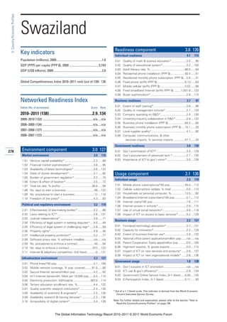 3: Country/Economy Profiles




                               Swaziland
                                                                                                                                Readiness component                                                     3.6 126
                               Key indicators                                                                                   Individual readiness                                                     4.1     115
                               Population (millions), 2009............................................................1.0       4.01   Quality of math & science education*...................3.5 ......90
                               GDP (PPP) per capita (PPP $), 2009 .......................................5,743                  4.02   Quality of educational system*..............................3.2 ....100
                               GDP (US$ billions), 2009 ...............................................................3.0      4.03   Adult literacy rate, % ...........................................86.5 ......94
                                                                                                                                4.04   Residential phone installation (PPP $)..................50.4 ......41
                                                                                                                                4.05   Residential monthly phone subscription (PPP $) ...5.6 ......31
                               Global Competitiveness Index 2010–2011 rank (out of 139) 126                                     4.06   Fixed phone tariffs (PPP $) ..................................0.13 ......63
                                                                                                                                4.07   Mobile cellular tariffs (PPP $) ...............................0.52 ......98
                                                                                                                                4.08   Fixed broadband Internet tariffs (PPP $) .........1,501.8 ....133
                                                                                                                                4.09   Buyer sophistication*.............................................2.8 ....115

                               Networked Readiness Index                                                                        Business readiness                                                       3.7      87

                               Edition (No. of economies)                                                   Score     Rank
                                                                                                                                5.01   Extent of staff training* .........................................3.6 ......96
                                                                                                                                5.02   Quality of management schools* ..........................2.7 ....133
                               2010–2011 (138) ..........................................2.9..134                               5.03   Company spending on R&D*.................................2.4 ....130
                               2009–2010 (133) ..................................................................n/a.....n/a    5.04   University-industry collaboration in R&D*..............2.8 ....122
                                                                                                                                5.05   Business phone installation (PPP $).....................84.2 ......65
                               2008–2009 (134) ..................................................................n/a.....n/a
                                                                                                                                5.06   Business monthly phone subscription (PPP $) ....10.1 ......29
                               2007–2008 (127) ..................................................................n/a.....n/a    5.07   Local supplier quality*............................................4.1 ......92
                               2006–2007 (122) ..................................................................n/a.....n/a    5.08   Computer, communications, & other
                                                                                                                                         services imports, % services imports ..............47.7 ......20

                                                                                                                                Government readiness                                                     3.0     130
278                             Environment component                                                        3.0 127            6.01 Gov’t prioritization of ICT* .....................................3.4 ....129
                                Market environment                                                             3.5     115      6.02 Gov’t procurement of advanced tech.* .................2.7 ....130
                                1.01     Venture capital availability* ....................................2.3 ......89         6.03 Importance of ICT to gov’t vision*.........................3.0 ....128
                                1.02     Financial market sophistication* ............................3.6 ......95
                                1.03     Availability of latest technologies* .........................3.6 ....133
                                1.04     State of cluster development*...............................3.1 ......92               Usage component                                                         2.1 136
                                1.05     Burden of government regulation* ........................3.2 ......70
                                                                                                                                Individual usage                                                         2.3     118
                                1.06     Extent & effect of taxation*...................................3.5 ......72
                                1.07     Total tax rate, % profits........................................36.8 ......56         7.01   Mobile phone subscriptions/100 pop...................55.4 ....112
                                1.08     No. days to start a business ...................................56 ....122             7.02   Cellular subscriptions w/data, % total ...................0.0 ....110
                                1.09     No. procedures to start a business.........................12 ....116                  7.03   Households w/ personal computer, %.................13.5 ......92
                                1.10     Freedom of the press* ..........................................4.3 ......93           7.04   Broadband Internet subscribers/100 pop...............0.1 ....112
                                                                                                                                7.05   Internet users/100 pop...........................................7.6 ....111
                                Political and regulatory environment                                           3.2     119      7.06   Internet access in schools* ...................................2.8 ....115
                                2.01     Effectiveness of law-making bodies* ....................3.2 ......86                   7.07   Use of virtual social networks*..............................4.0 ....118
                                2.02     Laws relating to ICT* .............................................2.6 ....131         7.08   Impact of ICT on access to basic services* ..........3.2 ....129
                                2.03     Judicial independence*..........................................3.6 ......71
                                                                                                                                Business usage                                                           2.2     137
                                2.04     Efficiency of legal system in settling disputes* ....4.0 ......48
                                2.05     Efficiency of legal system in challenging regs* .....3.8 ......59                      8.01   Firm-level technology absorption* .........................3.7 ....131
                                2.06     Property rights*......................................................4.9 ......46     8.02   Capacity for innovation*.........................................2.2 ....129
                                2.07     Intellectual property protection* ............................3.2 ......77             8.03   Extent of business Internet use*...........................3.9 ....122
                                2.08     Software piracy rate, % software installed............n/a .....n/a                     8.04   National office patent applications/million pop.......n/a .....n/a
                                2.09     No. procedures to enforce a contract .....................40 ......94                  8.05   Patent Cooperation Treaty apps/million pop ..........0.0 ....100
                                2.10     No. days to enforce a contract..............................972 ....123                8.06   High-tech exports, % goods exports .....................0.0 ....115
                                2.11     Internet & telephony competition, 0–6 (best) ...........0 ....131                      8.07   Impact of ICT on new services and products* ......2.8 ....137
                                                                                                                                8.08   Impact of ICT on new organizational models* ......2.6 ....136
                                Infrastructure environment                                                     2.3     127
                                                                                                                                Government usage                                                         1.8     138
                                3.01     Phone lines/100 pop. .............................................3.7 ....109
                                3.02     Mobile network coverage, % pop. covered.........91.0 ......90                          9.01   Gov’t success in ICT promotion .............................n/a .....n/a
                                3.03     Secure Internet servers/million pop. ......................4.2 ......92                9.02   ICT use & gov’t efficiency*....................................2.9 ....134
                                3.04     Int’l Internet bandwidth, Mb/s per 10,000 pop......0.4 ....115                         9.03   Government Online Service Index, 0–1 (best) .....0.00 ....135
                                3.05     Electricity production, kWh/capita......................383.0 ....114                  9.04   E-Participation Index, 0–1 (best)...........................0.11 ......93
                                3.06     Tertiary education enrollment rate, %....................4.4 ....122
                                3.07     Quality scientific research institutions* .................2.4 ....130
                                                                                                                               * Out of a 1–7 (best) scale. This indicator is derived from the World Economic
                                3.08     Availability of scientists & engineers* ...................2.4 ....138                   Forum’s Executive Opinion Survey.
                                3.09     Availability research & training services*...............2.3 ....136
                                3.10     Accessibility of digital content* .............................3.4 ....128            Note: For further details and explanation, please refer to the section “How to
                                                                                                                                 Read the Country/Economy Profiles” on page 159.



                                                                    The Global Information Technology Report 2010–2011 © 2011 World Economic Forum
 