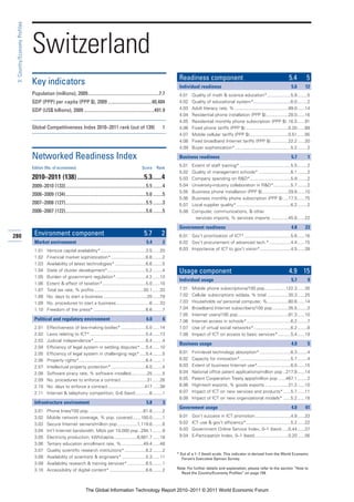 3: Country/Economy Profiles




                               Switzerland
                                                                                                                                   Readiness component                                                     5.4         5
                               Key indicators                                                                                      Individual readiness                                                      5.6      12
                               Population (millions), 2009............................................................7.7          4.01   Quality of math & science education*...................5.8 ........5
                               GDP (PPP) per capita (PPP $), 2009 .....................................40,484                      4.02   Quality of educational system*..............................6.0 ........2
                               GDP (US$ billions), 2009 ...........................................................491.9           4.03   Adult literacy rate, % ...........................................99.0 ......14
                                                                                                                                   4.04   Residential phone installation (PPP $)..................28.0 ......16
                                                                                                                                   4.05   Residential monthly phone subscription (PPP $) .16.5 ......91
                               Global Competitiveness Index 2010–2011 rank (out of 139)                                      1     4.06   Fixed phone tariffs (PPP $) ..................................0.20 ......89
                                                                                                                                   4.07   Mobile cellular tariffs (PPP $) ...............................0.51 ......95
                                                                                                                                   4.08   Fixed broadband Internet tariffs (PPP $) ..............22.2 ......20
                                                                                                                                   4.09   Buyer sophistication*.............................................5.2 ........2

                               Networked Readiness Index                                                                           Business readiness                                                        5.7        1

                               Edition (No. of economies)                                                     Score     Rank
                                                                                                                                   5.01   Extent of staff training* .........................................5.5 ........2
                                                                                                                                   5.02   Quality of management schools* ..........................6.1 ........2
                               2010–2011 (138) ..........................................5.3......4                                5.03   Company spending on R&D*.................................5.9 ........2
                               2009–2010 (133)....................................................................5.5 ........4    5.04   University-industry collaboration in R&D*..............5.7 ........2
                                                                                                                                   5.05   Business phone installation (PPP $).....................29.8 ......10
                               2008–2009 (134)....................................................................5.6 ........5
                                                                                                                                   5.06   Business monthly phone subscription (PPP $) ....17.5 ......75
                               2007–2008 (127)....................................................................5.5 ........3    5.07   Local supplier quality*............................................6.2 ........2
                               2006–2007 (122)....................................................................5.6 ........5    5.08   Computer, communications, & other
                                                                                                                                            services imports, % services imports ..............45.8 ......22

                                                                                                                                   Government readiness                                                      4.8      23
280                             Environment component                                                          5.7          2      6.01 Gov’t prioritization of ICT* .....................................5.6 ......16
                                Market environment                                                               5.4         2     6.02 Gov’t procurement of advanced tech.* .................4.4 ......15
                                1.01     Venture capital availability* ....................................3.5 ......20            6.03 Importance of ICT to gov’t vision*.........................4.5 ......39
                                1.02     Financial market sophistication* ............................6.6 ........2
                                1.03     Availability of latest technologies* .........................6.6 ........5
                                1.04     State of cluster development*...............................5.2 ........4                 Usage component                                                         4.9 15
                                1.05     Burden of government regulation* ........................4.2 ......13
                                                                                                                                   Individual usage                                                          5.7        9
                                1.06     Extent & effect of taxation*...................................5.0 ......10
                                1.07     Total tax rate, % profits........................................30.1 ......33            7.01   Mobile phone subscriptions/100 pop.................122.3 ......35
                                1.08     No. days to start a business ...................................20 ......79               7.02   Cellular subscriptions w/data, % total .................30.3 ......25
                                1.09     No. procedures to start a business...........................6 ......33                   7.03   Households w/ personal computer, %.................80.6 ......14
                                1.10     Freedom of the press* ..........................................6.6 ........7             7.04   Broadband Internet subscribers/100 pop.............35.5 ........3
                                                                                                                                   7.05   Internet users/100 pop.........................................81.3 ......10
                                Political and regulatory environment                                             6.0         6     7.06   Internet access in schools* ...................................6.2 ........7
                                2.01     Effectiveness of law-making bodies* ....................5.0 ......14                      7.07   Use of virtual social networks*..............................6.2 ........8
                                2.02     Laws relating to ICT* .............................................5.4 ......13           7.08   Impact of ICT on access to basic services* ..........5.4 ......19
                                2.03     Judicial independence*..........................................6.4 ........4
                                                                                                                                   Business usage                                                            4.9        5
                                2.04     Efficiency of legal system in settling disputes* ....5.4 ......10
                                2.05     Efficiency of legal system in challenging regs* .....5.4 ........5                        8.01   Firm-level technology absorption* .........................6.3 ........4
                                2.06     Property rights*......................................................6.4 ........1       8.02   Capacity for innovation*.........................................5.7 ........4
                                2.07     Intellectual property protection* ............................6.0 ........4               8.03   Extent of business Internet use*...........................6.0 ......15
                                2.08     Software piracy rate, % software installed.............25 ........5                       8.04   National office patent applications/million pop ..217.8 ......14
                                2.09     No. procedures to enforce a contract .....................31 ......26                     8.05   Patent Cooperation Treaty apps/million pop ......467.1 ........2
                                2.10     No. days to enforce a contract..............................417 ......38                  8.06   High-tech exports, % goods exports ...................21.2 ......10
                                2.11     Internet & telephony competition, 0–6 (best) ...........6 ........1                       8.07   Impact of ICT on new services and products* ......5.7 ......11
                                                                                                                                   8.08   Impact of ICT on new organizational models* ......5.2 ......18
                                Infrastructure environment                                                       5.8         3
                                                                                                                                   Government usage                                                          4.0      41
                                3.01     Phone lines/100 pop. ...........................................61.8 ........2
                                3.02     Mobile network coverage, % pop. covered.......100.0 ........1                             9.01   Gov’t success in ICT promotion.............................4.9 ......33
                                3.03     Secure Internet servers/million pop. ...............1,119.6 ........6                     9.02   ICT use & gov’t efficiency*....................................5.2 ......22
                                3.04     Int’l Internet bandwidth, Mb/s per 10,000 pop..294.1 ........9                            9.03   Government Online Service Index, 0–1 (best) .....0.44 ......37
                                3.05     Electricity production, kWh/capita...................8,801.7 ......18                     9.04   E-Participation Index, 0–1 (best)...........................0.20 ......56
                                3.06     Tertiary education enrollment rate, %..................49.4 ......48
                                3.07     Quality scientific research institutions* .................6.2 ........2
                                                                                                                                  * Out of a 1–7 (best) scale. This indicator is derived from the World Economic
                                3.08     Availability of scientists & engineers* ...................5.3 ......11                     Forum’s Executive Opinion Survey.
                                3.09     Availability research & training services*...............6.5 ........1
                                3.10     Accessibility of digital content* .............................6.6 ........2             Note: For further details and explanation, please refer to the section “How to
                                                                                                                                    Read the Country/Economy Profiles” on page 159.



                                                                     The Global Information Technology Report 2010–2011 © 2011 World Economic Forum
 