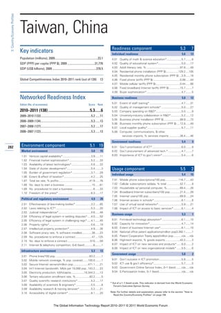 3: Country/Economy Profiles




                               Taiwan, China
                                                                                                                                  Readiness component                                                      5.3        7
                               Key indicators                                                                                     Individual readiness                                                      5.6      13
                               Population (millions), 2009..........................................................23.1          4.01    Quality of math & science education*...................5.7 ........6
                               GDP (PPP) per capita (PPP $), 2009 .....................................31,776                     4.02    Quality of educational system*..............................5.0 ......17
                               GDP (US$ billions), 2009 ...........................................................378.5          4.03    Adult literacy rate, % ...........................................97.8 ......49
                                                                                                                                  4.04    Residential phone installation (PPP $)................129.2 ....105
                                                                                                                                  4.05    Residential monthly phone subscription (PPP $) ...3.9 ......18
                               Global Competitiveness Index 2010–2011 rank (out of 139)                                   13      4.06    Fixed phone tariffs (PPP $) ..................................0.08 ......44
                                                                                                                                  4.07    Mobile cellular tariffs (PPP $) ...............................0.44 ......88
                                                                                                                                  4.08    Fixed broadband Internet tariffs (PPP $) ..............15.7 ........7
                                                                                                                                  4.09    Buyer sophistication*.............................................4.7 ........5

                               Networked Readiness Index                                                                          Business readiness                                                        5.0      12

                               Edition (No. of economies)                                                    Score      Rank
                                                                                                                                  5.01    Extent of staff training* .........................................4.7 ......31
                                                                                                                                  5.02    Quality of management schools* ..........................5.0 ......27
                               2010–2011 (138) ..........................................5.3......6                               5.03    Company spending on R&D*.................................5.0 ........9
                               2009–2010 (133)....................................................................5.2 ......11    5.04    University-industry collaboration in R&D*..............5.2 ......12
                                                                                                                                  5.05    Business phone installation (PPP $).....................99.9 ......73
                               2008–2009 (134)....................................................................5.3 ......13
                                                                                                                                  5.06    Business monthly phone subscription (PPP $) ....12.8 ......49
                               2007–2008 (127)....................................................................5.2 ......17    5.07    Local supplier quality*............................................5.7 ......11
                               2006–2007 (122)....................................................................5.3 ......13    5.08    Computer, communications, & other
                                                                                                                                            services imports, % services imports ..............36.4 ......46

                                                                                                                                  Government readiness                                                      5.4        5
282                             Environment component                                                          5.1 19             6.01 Gov’t prioritization of ICT* .....................................6.0 ........9
                                Market environment                                                              5.0       15      6.02 Gov’t procurement of advanced tech.* .................4.7 ........7
                                1.01     Venture capital availability* ....................................3.9 ......11           6.03 Importance of ICT to gov’t vision*.........................5.4 ........6
                                1.02     Financial market sophistication* ............................5.2 ......33
                                1.03     Availability of latest technologies* .........................5.8 ......33
                                1.04     State of cluster development*...............................5.4 ........3                Usage component                                                          5.5        2
                                1.05     Burden of government regulation* ........................3.7 ......29
                                                                                                                                  Individual usage                                                          5.4      15
                                1.06     Extent & effect of taxation*...................................4.2 ......25
                                1.07     Total tax rate, % profits........................................41.9 ......76           7.01    Mobile phone subscriptions/100 pop.................116.7 ......43
                                1.08     No. days to start a business ...................................15 ......61              7.02    Cellular subscriptions w/data, % total .................52.7 ........9
                                1.09     No. procedures to start a business...........................6 ......33                  7.03    Households w/ personal computer, %.................69.4 ......28
                                1.10     Freedom of the press* ..........................................6.3 ......17             7.04    Broadband Internet subscribers/100 pop.............21.4 ......29
                                                                                                                                  7.05    Internet users/100 pop.........................................69.9 ......24
                                Political and regulatory environment                                            4.9       28      7.06    Internet access in schools* ...................................6.1 ........8
                                2.01     Effectiveness of law-making bodies* ....................3.2 ......85                     7.07    Use of virtual social networks*..............................5.9 ......21
                                2.02     Laws relating to ICT* .............................................5.3 ......20          7.08    Impact of ICT on access to basic services* ..........6.1 ........4
                                2.03     Judicial independence*..........................................4.6 ......48
                                                                                                                                  Business usage                                                            5.3        1
                                2.04     Efficiency of legal system in settling disputes* ....4.0 ......50
                                2.05     Efficiency of legal system in challenging regs* .....4.1 ......45                        8.01    Firm-level technology absorption* .........................6.1 ......10
                                2.06     Property rights*......................................................5.6 ......19       8.02    Capacity for innovation*.........................................4.7 ......14
                                2.07     Intellectual property protection* ............................4.9 ......26               8.03    Extent of business Internet use*...........................6.1 ......10
                                2.08     Software piracy rate, % software installed.............38 ......23                       8.04    National office patent applications/million pop3,392.1........1
                                2.09     No. procedures to enforce a contract .....................47 ....125                     8.05    Patent Cooperation Treaty apps/million pop...........n/a .....n/a
                                2.10     No. days to enforce a contract..............................510 ......59                 8.06    High-tech exports, % goods exports ...................42.2 ........3
                                2.11     Internet & telephony competition, 0–6 (best) ...........6 ........1                      8.07    Impact of ICT on new services and products* ......6.0 ........2
                                                                                                                                  8.08    Impact of ICT on new organizational models* ......5.5 ........6
                                Infrastructure environment                                                      5.3       13
                                                                                                                                  Government usage                                                          5.8        2
                                3.01     Phone lines/100 pop. ...........................................63.2 ........1
                                3.02     Mobile network coverage, % pop. covered.......100.0 ........1                            9.01    Gov’t success in ICT promotion.............................5.8 ........5
                                3.03     Secure Internet servers/million pop. ..................471.1 ......21                    9.02    ICT use & gov’t efficiency*....................................5.7 ........5
                                3.04     Int’l Internet bandwidth, Mb/s per 10,000 pop..143.2 ......23                            9.03    Government Online Service Index, 0–1 (best) .......n/a .....n/a
                                3.05     Electricity production, kWh/capita.................10,344.2 ......13                     9.04    E-Participation Index, 0–1 (best).............................n/a .....n/a
                                3.06     Tertiary education enrollment rate, %..................83.2 ........5
                                3.07     Quality scientific research institutions* .................5.2 ......17
                                                                                                                                 * Out of a 1–7 (best) scale. This indicator is derived from the World Economic
                                3.08     Availability of scientists & engineers* ...................5.5 ........8                   Forum’s Executive Opinion Survey.
                                3.09     Availability research & training services*...............5.2 ......21
                                3.10     Accessibility of digital content* .............................6.1 ......20             Note: For further details and explanation, please refer to the section “How to
                                                                                                                                   Read the Country/Economy Profiles” on page 159.



                                                                     The Global Information Technology Report 2010–2011 © 2011 World Economic Forum
 