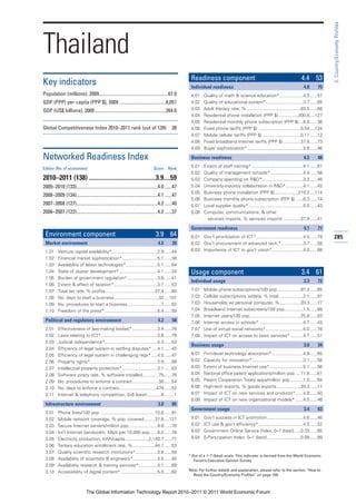 3: Country/Economy Profiles
Thailand
                                                                                                   Readiness component                                                     4.4 53
Key indicators                                                                                     Individual readiness                                                     4.8      75
Population (millions), 2009..........................................................67.0          4.01   Quality of math & science education*...................4.3 ......57
GDP (PPP) per capita (PPP $), 2009 .......................................8,051                    4.02   Quality of educational system*..............................3.7 ......65
GDP (US$ billions), 2009 ...........................................................264.0          4.03   Adult literacy rate, % ...........................................93.5 ......68
                                                                                                   4.04   Residential phone installation (PPP $)................200.8 ....127
                                                                                                   4.05   Residential monthly phone subscription (PPP $) ...6.0 ......36
Global Competitiveness Index 2010–2011 rank (out of 139)                                   38      4.06   Fixed phone tariffs (PPP $) ..................................0.54 ....124
                                                                                                   4.07   Mobile cellular tariffs (PPP $) ...............................0.11 ......12
                                                                                                   4.08   Fixed broadband Internet tariffs (PPP $) ..............37.8 ......73
                                                                                                   4.09   Buyer sophistication*.............................................3.8 ......46

Networked Readiness Index                                                                          Business readiness                                                       4.2      48

Edition (No. of economies)                                                    Score      Rank
                                                                                                   5.01   Extent of staff training* .........................................4.1 ......61
                                                                                                   5.02   Quality of management schools* ..........................4.4 ......58
2010–2011 (138) ..........................................3.9....59                                5.03   Company spending on R&D*.................................3.2 ......48
2009–2010 (133)....................................................................4.0 ......47    5.04   University-industry collaboration in R&D*..............4.1 ......42
                                                                                                   5.05   Business phone installation (PPP $)...................210.3 ....114
2008–2009 (134)....................................................................4.1 ......47
                                                                                                   5.06   Business monthly phone subscription (PPP $) ......6.3 ......14
2007–2008 (127)....................................................................4.2 ......40    5.07   Local supplier quality*............................................5.0 ......43
2006–2007 (122)....................................................................4.2 ......37    5.08   Computer, communications, & other
                                                                                                            services imports, % services imports ..............37.9 ......41

                                                                                                   Government readiness                                                     4.1      71
 Environment component                                                          3.9 64             6.01 Gov’t prioritization of ICT* .....................................4.5 ......79      285
 Market environment                                                              4.5       39      6.02 Gov’t procurement of advanced tech.* .................3.7 ......58
 1.01     Venture capital availability* ....................................2.9 ......44           6.03 Importance of ICT to gov’t vision*.........................4.0 ......68
 1.02     Financial market sophistication* ............................5.1 ......38
 1.03     Availability of latest technologies* .........................5.1 ......64
 1.04     State of cluster development*...............................4.1 ......34                 Usage component                                                         3.4 61
 1.05     Burden of government regulation* ........................3.6 ......41
                                                                                                   Individual usage                                                         3.3      72
 1.06     Extent & effect of taxation*...................................3.7 ......53
 1.07     Total tax rate, % profits........................................37.4 ......60           7.01   Mobile phone subscriptions/100 pop...................97.3 ......65
 1.08     No. days to start a business ...................................32 ....101               7.02   Cellular subscriptions w/data, % total ...................2.1 ......91
 1.09     No. procedures to start a business...........................7 ......63                  7.03   Households w/ personal computer, %.................20.3 ......77
 1.10     Freedom of the press* ..........................................5.4 ......59             7.04   Broadband Internet subscribers/100 pop...............1.5 ......89
                                                                                                   7.05   Internet users/100 pop.........................................25.8 ......83
 Political and regulatory environment                                            4.2       58      7.06   Internet access in schools* ...................................4.7 ......43
 2.01     Effectiveness of law-making bodies* ....................3.4 ......76                     7.07   Use of virtual social networks*..............................5.0 ......78
 2.02     Laws relating to ICT* .............................................3.8 ......76          7.08   Impact of ICT on access to basic services* ..........4.7 ......51
 2.03     Judicial independence*..........................................4.3 ......53
                                                                                                   Business usage                                                           3.6      34
 2.04     Efficiency of legal system in settling disputes* ....4.1 ......45
 2.05     Efficiency of legal system in challenging regs* .....4.0 ......47                        8.01   Firm-level technology absorption* .........................4.9 ......65
 2.06     Property rights*......................................................3.9 ......88       8.02   Capacity for innovation*.........................................3.1 ......56
 2.07     Intellectual property protection* ............................3.1 ......83               8.03   Extent of business Internet use*...........................5.1 ......56
 2.08     Software piracy rate, % software installed.............75 ......76                       8.04   National office patent applications/million pop ....11.8 ......61
 2.09     No. procedures to enforce a contract .....................36 ......54                    8.05   Patent Cooperation Treaty apps/million pop ..........1.0 ......64
 2.10     No. days to enforce a contract..............................479 ......52                 8.06   High-tech exports, % goods exports ...................20.2 ......11
 2.11     Internet & telephony competition, 0–6 (best) ...........6 ........1                      8.07   Impact of ICT on new services and products* ......4.8 ......50
                                                                                                   8.08   Impact of ICT on new organizational models* ......4.5 ......46
 Infrastructure environment                                                      3.0       85
                                                                                                   Government usage                                                         3.4      63
 3.01     Phone lines/100 pop. ...........................................10.6 ......91
 3.02     Mobile network coverage, % pop. covered.........37.8 ....127                             9.01   Gov’t success in ICT promotion.............................4.6 ......46
 3.03     Secure Internet servers/million pop. ......................9.8 ......76                  9.02   ICT use & gov’t efficiency*....................................4.5 ......52
 3.04     Int’l Internet bandwidth, Mb/s per 10,000 pop ......8.2 ......76                         9.03   Government Online Service Index, 0–1 (best) .....0.33 ......65
 3.05     Electricity production, kWh/capita...................2,140.7 ......77                    9.04   E-Participation Index, 0–1 (best)...........................0.09 ......99
 3.06     Tertiary education enrollment rate, %..................44.7 ......53
 3.07     Quality scientific research institutions* .................3.8 ......59
                                                                                                  * Out of a 1–7 (best) scale. This indicator is derived from the World Economic
 3.08     Availability of scientists & engineers* ...................4.5 ......40                    Forum’s Executive Opinion Survey.
 3.09     Availability research & training services*...............4.1 ......69
 3.10     Accessibility of digital content* .............................5.0 ......60             Note: For further details and explanation, please refer to the section “How to
                                                                                                    Read the Country/Economy Profiles” on page 159.



                              The Global Information Technology Report 2010–2011 © 2011 World Economic Forum
 