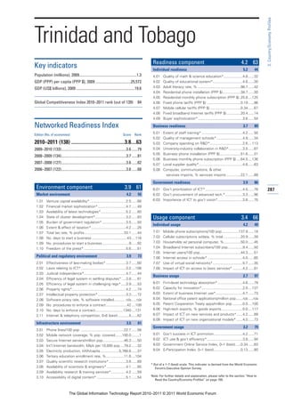 3: Country/Economy Profiles
Trinidad and Tobago
                                                                                                   Readiness component                                                     4.2 63
Key indicators                                                                                     Individual readiness                                                     5.2      44
Population (millions), 2009............................................................1.3         4.01   Quality of math & science education*...................4.8 ......32
GDP (PPP) per capita (PPP $), 2009 .....................................25,572                     4.02   Quality of educational system*..............................4.6 ......30
GDP (US$ billions), 2009 .............................................................19.6         4.03   Adult literacy rate, % ...........................................98.7 ......42
                                                                                                   4.04   Residential phone installation (PPP $)..................38.7 ......30
                                                                                                   4.05   Residential monthly phone subscription (PPP $) .25.8 ....125
Global Competitiveness Index 2010–2011 rank (out of 139)                                   84      4.06   Fixed phone tariffs (PPP $) ..................................0.19 ......86
                                                                                                   4.07   Mobile cellular tariffs (PPP $) ...............................0.34 ......67
                                                                                                   4.08   Fixed broadband Internet tariffs (PPP $) ..............20.4 ......14
                                                                                                   4.09   Buyer sophistication*.............................................3.6 ......54

Networked Readiness Index                                                                          Business readiness                                                       3.7      89

Edition (No. of economies)                                                    Score      Rank
                                                                                                   5.01   Extent of staff training* .........................................4.2 ......50
                                                                                                   5.02   Quality of management schools* ..........................4.9 ......34
2010–2011 (138) ..........................................3.8....63                                5.03   Company spending on R&D*.................................2.6 ....113
2009–2010 (133)....................................................................3.6 ......79    5.04   University-industry collaboration in R&D*..............3.5 ......67
                                                                                                   5.05   Business phone installation (PPP $).....................51.6 ......31
2008–2009 (134)....................................................................3.7 ......81
                                                                                                   5.06   Business monthly phone subscription (PPP $) ....64.5 ....136
2007–2008 (127)....................................................................3.6 ......82    5.07   Local supplier quality*............................................4.6 ......63
2006–2007 (122)....................................................................3.6 ......68    5.08   Computer, communications, & other
                                                                                                            services imports, % services imports ..............22.1 ......89

                                                                                                   Government readiness                                                     3.9      86
 Environment component                                                          3.9 61             6.01 Gov’t prioritization of ICT* .....................................4.5 ......78      287
 Market environment                                                              4.2       55      6.02 Gov’t procurement of advanced tech.* .................3.3 ......96
 1.01     Venture capital availability* ....................................2.5 ......68           6.03 Importance of ICT to gov’t vision*.........................3.8 ......75
 1.02     Financial market sophistication* ............................4.7 ......49
 1.03     Availability of latest technologies* .........................5.2 ......60
 1.04     State of cluster development*...............................3.2 ......83                 Usage component                                                         3.4 66
 1.05     Burden of government regulation* ........................3.5 ......50
                                                                                                   Individual usage                                                         4.2      49
 1.06     Extent & effect of taxation*...................................4.2 ......26
 1.07     Total tax rate, % profits........................................33.1 ......44           7.01   Mobile phone subscriptions/100 pop.................137.9 ......18
 1.08     No. days to start a business ...................................43 ....116               7.02   Cellular subscriptions w/data, % total .................20.9 ......39
 1.09     No. procedures to start a business...........................9 ......92                  7.03   Households w/ personal computer, %.................50.0 ......45
 1.10     Freedom of the press* ..........................................5.6 ......51             7.04   Broadband Internet subscribers/100 pop...............9.4 ......50
                                                                                                   7.05   Internet users/100 pop.........................................44.3 ......51
 Political and regulatory environment                                            3.9       73      7.06   Internet access in schools* ...................................4.0 ......65
 2.01     Effectiveness of law-making bodies* ....................3.7 ......60                     7.07   Use of virtual social networks*..............................5.7 ......35
 2.02     Laws relating to ICT* .............................................3.2 ....108           7.08   Impact of ICT on access to basic services* ..........4.2 ......81
 2.03     Judicial independence*..........................................4.7 ......44
                                                                                                   Business usage                                                           2.7      97
 2.04     Efficiency of legal system in settling disputes* ....3.8 ......61
 2.05     Efficiency of legal system in challenging regs* .....3.9 ......53                        8.01   Firm-level technology absorption* .........................4.6 ......79
 2.06     Property rights*......................................................4.2 ......74       8.02   Capacity for innovation*.........................................2.0 ....137
 2.07     Intellectual property protection* ............................3.3 ......72               8.03   Extent of business Internet use*...........................4.7 ......73
 2.08     Software piracy rate, % software installed............n/a .....n/a                       8.04   National office patent applications/million pop.......n/a .....n/a
 2.09     No. procedures to enforce a contract .....................42 ....109                     8.05   Patent Cooperation Treaty apps/million pop ..........0.0 ....100
 2.10     No. days to enforce a contract............................1340 ....131                   8.06   High-tech exports, % goods exports .....................0.0 ....117
 2.11     Internet & telephony competition, 0–6 (best) ...........5 ......62                       8.07   Impact of ICT on new services and products* ......4.2 ......89
                                                                                                   8.08   Impact of ICT on new organizational models* ......4.0 ......73
 Infrastructure environment                                                      3.5       61
                                                                                                   Government usage                                                         3.2      79
 3.01     Phone lines/100 pop. ...........................................22.7 ......58
 3.02     Mobile network coverage, % pop. covered.......100.0 ........1                            9.01   Gov’t success in ICT promotion.............................4.2 ......71
 3.03     Secure Internet servers/million pop. ....................46.3 ......50                   9.02   ICT use & gov’t efficiency*....................................3.8 ......94
 3.04     Int’l Internet bandwidth, Mb/s per 10,000 pop ....79.2 ......32                          9.03   Government Online Service Index, 0–1 (best) .....0.34 ......63
 3.05     Electricity production, kWh/capita...................5,768.6 ......37                    9.04   E-Participation Index, 0–1 (best)...........................0.13 ......80
 3.06     Tertiary education enrollment rate, %..................11.6 ....104
 3.07     Quality scientific research institutions* .................3.6 ......69
                                                                                                  * Out of a 1–7 (best) scale. This indicator is derived from the World Economic
 3.08     Availability of scientists & engineers* ...................4.1 ......65                    Forum’s Executive Opinion Survey.
 3.09     Availability research & training services*...............4.2 ......59
 3.10     Accessibility of digital content* .............................5.1 ......54             Note: For further details and explanation, please refer to the section “How to
                                                                                                    Read the Country/Economy Profiles” on page 159.



                              The Global Information Technology Report 2010–2011 © 2011 World Economic Forum
 