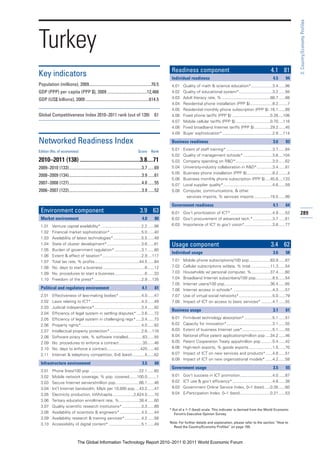3: Country/Economy Profiles
Turkey
                                                                                                   Readiness component                                                     4.1 81
Key indicators                                                                                     Individual readiness                                                     4.5      94
Population (millions), 2009..........................................................70.5          4.01   Quality of math & science education*...................3.4 ......98
GDP (PPP) per capita (PPP $), 2009 .....................................12,466                     4.02   Quality of educational system*..............................3.2 ......94
GDP (US$ billions), 2009 ...........................................................614.5          4.03   Adult literacy rate, % ...........................................88.7 ......88
                                                                                                   4.04   Residential phone installation (PPP $)....................8.2 ........7
                                                                                                   4.05   Residential monthly phone subscription (PPP $) .16.1 ......89
Global Competitiveness Index 2010–2011 rank (out of 139)                                   61      4.06   Fixed phone tariffs (PPP $) ..................................0.26 ....106
                                                                                                   4.07   Mobile cellular tariffs (PPP $) ...............................0.70 ....116
                                                                                                   4.08   Fixed broadband Internet tariffs (PPP $) ..............29.2 ......45
                                                                                                   4.09   Buyer sophistication*.............................................2.9 ....114

Networked Readiness Index                                                                          Business readiness                                                       3.6      93

Edition (No. of economies)                                                    Score      Rank
                                                                                                   5.01   Extent of staff training* .........................................3.7 ......84
                                                                                                   5.02   Quality of management schools* ..........................3.6 ....104
2010–2011 (138) ..........................................3.8....71                                5.03   Company spending on R&D*.................................3.0 ......62
2009–2010 (133)....................................................................3.7 ......69    5.04   University-industry collaboration in R&D*..............3.4 ......81
                                                                                                   5.05   Business phone installation (PPP $).......................8.2 ........4
2008–2009 (134)....................................................................3.9 ......61
                                                                                                   5.06   Business monthly phone subscription (PPP $) ....45.6 ....133
2007–2008 (127)....................................................................4.0 ......55    5.07   Local supplier quality*............................................4.6 ......59
2006–2007 (122)....................................................................3.9 ......52    5.08   Computer, communications, & other
                                                                                                            services imports, % services imports ..............18.5 ......99

                                                                                                   Government readiness                                                     4.1      64
 Environment component                                                          3.9 63             6.01 Gov’t prioritization of ICT* .....................................4.9 ......53      289
 Market environment                                                              4.0       80      6.02 Gov’t procurement of advanced tech.* .................3.7 ......61
 1.01     Venture capital availability* ....................................2.2 ......98           6.03 Importance of ICT to gov’t vision*.........................3.8 ......77
 1.02     Financial market sophistication* ............................5.0 ......40
 1.03     Availability of latest technologies* .........................5.5 ......48
 1.04     State of cluster development*...............................3.6 ......61                 Usage component                                                         3.4 62
 1.05     Burden of government regulation* ........................3.1 ......80
                                                                                                   Individual usage                                                         3.6      58
 1.06     Extent & effect of taxation*...................................2.9 ....117
 1.07     Total tax rate, % profits........................................44.5 ......84           7.01   Mobile phone subscriptions/100 pop...................83.9 ......87
 1.08     No. days to start a business .....................................6 ......12             7.02   Cellular subscriptions w/data, % total .................11.3 ......54
 1.09     No. procedures to start a business...........................6 ......33                  7.03   Households w/ personal computer, %.................37.4 ......60
 1.10     Freedom of the press* ..........................................2.9 ....135              7.04   Broadband Internet subscribers/100 pop...............8.5 ......54
                                                                                                   7.05   Internet users/100 pop.........................................36.4 ......65
 Political and regulatory environment                                            4.1       61      7.06   Internet access in schools* ...................................4.3 ......57
 2.01     Effectiveness of law-making bodies* ....................4.0 ......47                     7.07   Use of virtual social networks*..............................5.0 ......79
 2.02     Laws relating to ICT* .............................................4.3 ......49          7.08   Impact of ICT on access to basic services* ..........4.7 ......55
 2.03     Judicial independence*..........................................3.4 ......82
                                                                                                   Business usage                                                           3.1      61
 2.04     Efficiency of legal system in settling disputes* ....3.6 ......72
 2.05     Efficiency of legal system in challenging regs* .....3.4 ......73                        8.01   Firm-level technology absorption* .........................5.1 ......51
 2.06     Property rights*......................................................4.0 ......82       8.02   Capacity for innovation*.........................................3.1 ......55
 2.07     Intellectual property protection* ............................2.6 ....116                8.03   Extent of business Internet use*...........................5.1 ......55
 2.08     Software piracy rate, % software installed.............63 ......55                       8.04   National office patent applications/million pop ....34.2 ......46
 2.09     No. procedures to enforce a contract .....................35 ......46                    8.05   Patent Cooperation Treaty apps/million pop ..........5.4 ......42
 2.10     No. days to enforce a contract..............................420 ......40                 8.06   High-tech exports, % goods exports .....................1.5 ......70
 2.11     Internet & telephony competition, 0–6 (best) ...........5 ......62                       8.07   Impact of ICT on new services and products* ......4.8 ......51
                                                                                                   8.08   Impact of ICT on new organizational models* ......4.2 ......58
 Infrastructure environment                                                      3.5       60
                                                                                                   Government usage                                                         3.5      55
 3.01     Phone lines/100 pop. ...........................................22.1 ......60
 3.02     Mobile network coverage, % pop. covered.......100.0 ........1                            9.01   Gov’t success in ICT promotion.............................4.0 ......87
 3.03     Secure Internet servers/million pop. ....................66.1 ......46                   9.02   ICT use & gov’t efficiency*....................................4.8 ......38
 3.04     Int’l Internet bandwidth, Mb/s per 10,000 pop ....43.2 ......47                          9.03   Government Online Service Index, 0–1 (best) .....0.35 ......60
 3.05     Electricity production, kWh/capita...................2,624.0 ......70                    9.04   E-Participation Index, 0–1 (best)...........................0.21 ......53
 3.06     Tertiary education enrollment rate, %..................38.4 ......60
 3.07     Quality scientific research institutions* .................3.3 ......89
                                                                                                  * Out of a 1–7 (best) scale. This indicator is derived from the World Economic
 3.08     Availability of scientists & engineers* ...................4.5 ......44                    Forum’s Executive Opinion Survey.
 3.09     Availability research & training services*...............4.2 ......58
 3.10     Accessibility of digital content* .............................5.1 ......49             Note: For further details and explanation, please refer to the section “How to
                                                                                                    Read the Country/Economy Profiles” on page 159.



                              The Global Information Technology Report 2010–2011 © 2011 World Economic Forum
 