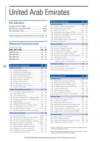 3: Country/Economy Profiles




                               United Arab Emirates
                                                                                                                                  Readiness component                                                      5.4        6
                               Key indicators                                                                                     Individual readiness                                                      5.8        5
                               Population (millions), 2009............................................................4.9         4.01    Quality of math & science education*...................4.9 ......26
                               GDP (PPP) per capita (PPP $), 2009 .....................................36,843                     4.02    Quality of educational system*..............................4.7 ......27
                               GDP (US$ billions), 2009 ...........................................................223.9          4.03    Adult literacy rate, % ...........................................90.0 ......82
                                                                                                                                  4.04    Residential phone installation (PPP $)..................49.4 ......39
                                                                                                                                  4.05    Residential monthly phone subscription (PPP $) ...4.1 ......21
                               Global Competitiveness Index 2010–2011 rank (out of 139)                                   25      4.06    Fixed phone tariffs (PPP $) ..................................0.04 ......23
                                                                                                                                  4.07    Mobile cellular tariffs (PPP $) ...............................0.07 ........5
                                                                                                                                  4.08    Fixed broadband Internet tariffs (PPP $) ..............40.9 ......78
                                                                                                                                  4.09    Buyer sophistication*.............................................4.3 ......22

                               Networked Readiness Index                                                                          Business readiness                                                        4.8      24

                               Edition (No. of economies)                                                    Score      Rank
                                                                                                                                  5.01    Extent of staff training* .........................................4.7 ......29
                                                                                                                                  5.02    Quality of management schools* ..........................5.0 ......28
                               2010–2011 (138) ..........................................4.8....24                                5.03    Company spending on R&D*.................................3.9 ......28
                               2009–2010 (133)....................................................................4.9 ......23    5.04    University-industry collaboration in R&D*..............4.1 ......43
                                                                                                                                  5.05    Business phone installation (PPP $).....................49.4 ......28
                               2008–2009 (134)....................................................................4.8 ......27
                                                                                                                                  5.06    Business monthly phone subscription (PPP $) ....13.7 ......54
                               2007–2008 (127)....................................................................4.6 ......29    5.07    Local supplier quality*............................................5.1 ......38
                               2006–2007 (122)....................................................................4.4 ......29    5.08    Computer, communications, & other
                                                                                                                                            services imports, % services imports.................n/a .....n/a

                                                                                                                                  Government readiness                                                      5.6        3
292                             Environment component                                                          4.8 25             6.01 Gov’t prioritization of ICT* .....................................6.1 ........6
                                Market environment                                                              5.0       18      6.02 Gov’t procurement of advanced tech.* .................5.0 ........3
                                1.01     Venture capital availability* ....................................3.7 ......16           6.03 Importance of ICT to gov’t vision*.........................5.7 ........3
                                1.02     Financial market sophistication* ............................5.2 ......36
                                1.03     Availability of latest technologies* .........................6.4 ......11
                                1.04     State of cluster development*...............................4.3 ......28                 Usage component                                                          4.3 30
                                1.05     Burden of government regulation* ........................4.3 ......10
                                                                                                                                  Individual usage                                                          5.2      21
                                1.06     Extent & effect of taxation*...................................5.5 ........5
                                1.07     Total tax rate, % profits........................................14.1 ........5          7.01    Mobile phone subscriptions/100 pop.................232.1 ........1
                                1.08     No. days to start a business ...................................15 ......61              7.02    Cellular subscriptions w/data, % total .................23.8 ......35
                                1.09     No. procedures to start a business...........................8 ......76                  7.03    Households w/ personal computer, %.................74.0 ......21
                                1.10     Freedom of the press* ..........................................4.7 ......81             7.04    Broadband Internet subscribers/100 pop.............15.0 ......38
                                                                                                                                  7.05    Internet users/100 pop.........................................75.0 ......19
                                Political and regulatory environment                                            4.8       34      7.06    Internet access in schools* ...................................5.4 ......29
                                2.01     Effectiveness of law-making bodies* ....................4.6 ......22                     7.07    Use of virtual social networks*..............................5.9 ......22
                                2.02     Laws relating to ICT* .............................................5.2 ......21          7.08    Impact of ICT on access to basic services* ..........6.0 ........5
                                2.03     Judicial independence*..........................................4.9 ......36
                                                                                                                                  Business usage                                                            3.5      39
                                2.04     Efficiency of legal system in settling disputes* ....4.9 ......22
                                2.05     Efficiency of legal system in challenging regs* .....4.5 ......25                        8.01    Firm-level technology absorption* .........................6.2 ........5
                                2.06     Property rights*......................................................5.0 ......43       8.02    Capacity for innovation*.........................................3.6 ......35
                                2.07     Intellectual property protection* ............................5.3 ......19               8.03    Extent of business Internet use*...........................5.5 ......33
                                2.08     Software piracy rate, % software installed.............36 ......21                       8.04    National office patent applications/million pop.......n/a .....n/a
                                2.09     No. procedures to enforce a contract .....................49 ....128                     8.05    Patent Cooperation Treaty apps/million pop ..........6.3 ......40
                                2.10     No. days to enforce a contract..............................537 ......65                 8.06    High-tech exports, % goods exports .....................0.0 ....120
                                2.11     Internet & telephony competition, 0–6 (best) ...........3 ....107                        8.07    Impact of ICT on new services and products* ......5.5 ......14
                                                                                                                                  8.08    Impact of ICT on new organizational models* ......5.1 ......22
                                Infrastructure environment                                                      4.5       28
                                                                                                                                  Government usage                                                          4.1      40
                                3.01     Phone lines/100 pop. ...........................................33.9 ......35
                                3.02     Mobile network coverage, % pop. covered.......100.0 ........1                            9.01    Gov’t success in ICT promotion.............................6.1 ........2
                                3.03     Secure Internet servers/million pop. ..................164.8 ......32                    9.02    ICT use & gov’t efficiency*....................................6.0 ........4
                                3.04     Int’l Internet bandwidth, Mb/s per 10,000 pop..132.3 ......26                            9.03    Government Online Service Index, 0–1 (best) .....0.25 ......96
                                3.05     Electricity production, kWh/capita.................17,439.9 ........5                    9.04    E-Participation Index, 0–1 (best)...........................0.13 ......80
                                3.06     Tertiary education enrollment rate, %..................25.2 ......83
                                3.07     Quality scientific research institutions* .................4.1 ......45
                                                                                                                                 * Out of a 1–7 (best) scale. This indicator is derived from the World Economic
                                3.08     Availability of scientists & engineers* ...................5.0 ......20                    Forum’s Executive Opinion Survey.
                                3.09     Availability research & training services*...............5.1 ......23
                                3.10     Accessibility of digital content* .............................5.9 ......26             Note: For further details and explanation, please refer to the section “How to
                                                                                                                                   Read the Country/Economy Profiles” on page 159.



                                                                     The Global Information Technology Report 2010–2011 © 2011 World Economic Forum
 