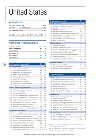 3: Country/Economy Profiles




                               United States
                                                                                                                                   Readiness component                                                     5.3        8
                               Key indicators                                                                                      Individual readiness                                                     5.7      11
                               Population (millions), 2009........................................................307.4            4.01   Quality of math & science education*...................4.4 ......52
                               GDP (PPP) per capita (PPP $), 2009 .....................................45,934                      4.02   Quality of educational system*..............................4.8 ......26
                               GDP (US$ billions), 2009 ......................................................14,119.1             4.03   Adult literacy rate, % ...........................................99.0 ......14
                                                                                                                                   4.04   Residential phone installation (PPP $)..................39.0 ......31
                                                                                                                                   4.05   Residential monthly phone subscription (PPP $) .12.8 ......76
                               Global Competitiveness Index 2010–2011 rank (out of 139)                                      4     4.06   Fixed phone tariffs (PPP $) ..................................0.00 ........1
                                                                                                                                   4.07   Mobile cellular tariffs (PPP $) ...............................0.25 ......42
                                                                                                                                   4.08   Fixed broadband Internet tariffs (PPP $) ..............20.0 ......12
                                                                                                                                   4.09   Buyer sophistication*.............................................4.5 ......13

                               Networked Readiness Index                                                                           Business readiness                                                       5.2        6

                               Edition (No. of economies)                                                     Score     Rank
                                                                                                                                   5.01   Extent of staff training* .........................................5.1 ......10
                                                                                                                                   5.02   Quality of management schools* ..........................5.5 ......11
                               2010–2011 (138) ..........................................5.3......5                                5.03   Company spending on R&D*.................................5.4 ........6
                               2009–2010 (133)....................................................................5.5 ........5    5.04   University-industry collaboration in R&D*..............5.8 ........1
                                                                                                                                   5.05   Business phone installation (PPP $).....................72.3 ......48
                               2008–2009 (134)....................................................................5.7 ........3
                                                                                                                                   5.06   Business monthly phone subscription (PPP $) ....17.5 ......74
                               2007–2008 (127)....................................................................5.5 ........4    5.07   Local supplier quality*............................................5.6 ......14
                               2006–2007 (122)....................................................................5.5 ........7    5.08   Computer, communications, & other
                                                                                                                                            services imports, % services imports ..............34.6 ......54

                                                                                                                                   Government readiness                                                     5.0      17
294                             Environment component                                                          5.4 14              6.01 Gov’t prioritization of ICT* .....................................5.5 ......20
                                Market environment                                                               5.1       13      6.02 Gov’t procurement of advanced tech.* .................4.7 ........5
                                1.01     Venture capital availability* ....................................3.8 ......13            6.03 Importance of ICT to gov’t vision*.........................4.8 ......22
                                1.02     Financial market sophistication* ............................6.0 ......15
                                1.03     Availability of latest technologies* .........................6.4 ........7
                                1.04     State of cluster development*...............................5.1 ........6                 Usage component                                                         5.3        5
                                1.05     Burden of government regulation* ........................3.5 ......48
                                                                                                                                   Individual usage                                                         5.3      19
                                1.06     Extent & effect of taxation*...................................3.5 ......70
                                1.07     Total tax rate, % profits........................................46.8 ......92            7.01   Mobile phone subscriptions/100 pop...................90.8 ......76
                                1.08     No. days to start a business .....................................6 ......12              7.02   Cellular subscriptions w/data, % total .................42.9 ......16
                                1.09     No. procedures to start a business...........................6 ......33                   7.03   Households w/ personal computer, %.................72.5 ......24
                                1.10     Freedom of the press* ..........................................5.9 ......38              7.04   Broadband Internet subscribers/100 pop.............25.8 ......18
                                                                                                                                   7.05   Internet users/100 pop.........................................78.0 ......15
                                Political and regulatory environment                                             5.4       20      7.06   Internet access in schools* ...................................5.9 ......14
                                2.01     Effectiveness of law-making bodies* ....................4.0 ......45                      7.07   Use of virtual social networks*..............................6.1 ......12
                                2.02     Laws relating to ICT* .............................................5.4 ......15           7.08   Impact of ICT on access to basic services* ..........5.3 ......22
                                2.03     Judicial independence*..........................................5.0 ......34
                                                                                                                                   Business usage                                                           5.0        3
                                2.04     Efficiency of legal system in settling disputes* ....4.6 ......33
                                2.05     Efficiency of legal system in challenging regs* .....4.3 ......35                         8.01   Firm-level technology absorption* .........................6.0 ......11
                                2.06     Property rights*......................................................5.1 ......40        8.02   Capacity for innovation*.........................................5.3 ........6
                                2.07     Intellectual property protection* ............................5.1 ......24                8.03   Extent of business Internet use*...........................6.2 ........7
                                2.08     Software piracy rate, % software installed.............20 ........1                       8.04   National office patent applications/million pop ..732.6 ........4
                                2.09     No. procedures to enforce a contract .....................32 ......33                     8.05   Patent Cooperation Treaty apps/million pop ......146.1 ......13
                                2.10     No. days to enforce a contract..............................300 ......14                  8.06   High-tech exports, % goods exports ...................15.8 ......19
                                2.11     Internet & telephony competition, 0–6 (best) ...........6 ........1                       8.07   Impact of ICT on new services and products* ......5.7 ......10
                                                                                                                                   8.08   Impact of ICT on new organizational models* ......5.6 ........2
                                Infrastructure environment                                                       5.7         5
                                                                                                                                   Government usage                                                         5.6        4
                                3.01     Phone lines/100 pop. ...........................................44.8 ......20
                                3.02     Mobile network coverage, % pop. covered.........99.6 ......40                             9.01   Gov’t success in ICT promotion.............................5.2 ......20
                                3.03     Secure Internet servers/million pop. ...............1,234.1 ........3                     9.02   ICT use & gov’t efficiency*....................................5.1 ......27
                                3.04     Int’l Internet bandwidth, Mb/s per 10,000 pop..112.8 ......30                             9.03   Government Online Service Index, 0–1 (best) .....0.94 ........2
                                3.05     Electricity production, kWh/capita.................14,334.2 ........9                     9.04   E-Participation Index, 0–1 (best)...........................0.76 ........6
                                3.06     Tertiary education enrollment rate, %..................82.9 ........6
                                3.07     Quality scientific research institutions* .................6.0 ........4
                                                                                                                                  * Out of a 1–7 (best) scale. This indicator is derived from the World Economic
                                3.08     Availability of scientists & engineers* ...................5.7 ........4                    Forum’s Executive Opinion Survey.
                                3.09     Availability research & training services*...............5.8 ......10
                                3.10     Accessibility of digital content* .............................6.1 ......18              Note: For further details and explanation, please refer to the section “How to
                                                                                                                                    Read the Country/Economy Profiles” on page 159.



                                                                     The Global Information Technology Report 2010–2011 © 2011 World Economic Forum
 
