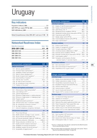 3: Country/Economy Profiles
Uruguay
                                                                                                   Readiness component                                                     4.4 48
Key indicators                                                                                     Individual readiness                                                     5.0      61
Population (millions), 2009............................................................3.3         4.01   Quality of math & science education*...................3.5 ......91
GDP (PPP) per capita (PPP $), 2009 .....................................13,144                     4.02   Quality of educational system*..............................3.7 ......66
GDP (US$ billions), 2009 .............................................................31.5         4.03   Adult literacy rate, % ...........................................98.2 ......47
                                                                                                   4.04   Residential phone installation (PPP $)..................59.2 ......50
                                                                                                   4.05   Residential monthly phone subscription (PPP $) .11.0 ......63
Global Competitiveness Index 2010–2011 rank (out of 139)                                   64      4.06   Fixed phone tariffs (PPP $) ..................................0.18 ......81
                                                                                                   4.07   Mobile cellular tariffs (PPP $) ...............................0.36 ......73
                                                                                                   4.08   Fixed broadband Internet tariffs (PPP $) ..............21.2 ......15
                                                                                                   4.09   Buyer sophistication*.............................................3.3 ......76

Networked Readiness Index                                                                          Business readiness                                                       4.0      65

Edition (No. of economies)                                                    Score      Rank
                                                                                                   5.01   Extent of staff training* .........................................3.7 ......85
                                                                                                   5.02   Quality of management schools* ..........................4.7 ......39
2010–2011 (138) ..........................................4.1....45                                5.03   Company spending on R&D*.................................3.1 ......56
2009–2010 (133)....................................................................3.8 ......57    5.04   University-industry collaboration in R&D*..............3.8 ......57
                                                                                                   5.05   Business phone installation (PPP $).....................59.2 ......33
2008–2009 (134)....................................................................3.8 ......65
                                                                                                   5.06   Business monthly phone subscription (PPP $) ....20.6 ......86
2007–2008 (127)....................................................................3.7 ......65    5.07   Local supplier quality*............................................4.4 ......73
2006–2007 (122)....................................................................3.7 ......60    5.08   Computer, communications, & other
                                                                                                            services imports, % services imports ..............21.4 ......91

                                                                                                   Government readiness                                                     4.4      49
 Environment component                                                          4.0 55             6.01 Gov’t prioritization of ICT* .....................................5.1 ......45      295
 Market environment                                                              3.9       85      6.02 Gov’t procurement of advanced tech.* .................3.7 ......68
 1.01     Venture capital availability* ....................................2.5 ......74           6.03 Importance of ICT to gov’t vision*.........................4.4 ......45
 1.02     Financial market sophistication* ............................3.9 ......84
 1.03     Availability of latest technologies* .........................5.0 ......69
 1.04     State of cluster development*...............................3.2 ......82                 Usage component                                                         3.8 44
 1.05     Burden of government regulation* ........................3.1 ......82
                                                                                                   Individual usage                                                         4.2      47
 1.06     Extent & effect of taxation*...................................3.1 ....103
 1.07     Total tax rate, % profits........................................42.0 ......77           7.01   Mobile phone subscriptions/100 pop.................122.3 ......34
 1.08     No. days to start a business ...................................65 ....126               7.02   Cellular subscriptions w/data, % total ...................2.6 ......87
 1.09     No. procedures to start a business.........................11 ....113                    7.03   Households w/ personal computer, %.................47.6 ......48
 1.10     Freedom of the press* ..........................................6.0 ......26             7.04   Broadband Internet subscribers/100 pop...............9.0 ......52
                                                                                                   7.05   Internet users/100 pop.........................................41.8 ......52
 Political and regulatory environment                                            4.3       49      7.06   Internet access in schools* ...................................5.5 ......26
 2.01     Effectiveness of law-making bodies* ....................3.5 ......72                     7.07   Use of virtual social networks*..............................5.9 ......24
 2.02     Laws relating to ICT* .............................................4.0 ......59          7.08   Impact of ICT on access to basic services* ..........5.1 ......31
 2.03     Judicial independence*..........................................5.3 ......27
                                                                                                   Business usage                                                           3.1      63
 2.04     Efficiency of legal system in settling disputes* ....3.9 ......54
 2.05     Efficiency of legal system in challenging regs* .....4.3 ......34                        8.01   Firm-level technology absorption* .........................4.6 ......78
 2.06     Property rights*......................................................4.7 ......49       8.02   Capacity for innovation*.........................................3.0 ......64
 2.07     Intellectual property protection* ............................3.9 ......52               8.03   Extent of business Internet use*...........................4.9 ......69
 2.08     Software piracy rate, % software installed.............68 ......67                       8.04   National office patent applications/million pop ......9.9 ......64
 2.09     No. procedures to enforce a contract .....................41 ....102                     8.05   Patent Cooperation Treaty apps/million pop ..........1.5 ......57
 2.10     No. days to enforce a contract..............................720 ....102                  8.06   High-tech exports, % goods exports .....................1.3 ......76
 2.11     Internet & telephony competition, 0–6 (best) ...........5 ......62                       8.07   Impact of ICT on new services and products* ......5.0 ......39
                                                                                                   8.08   Impact of ICT on new organizational models* ......4.8 ......30
 Infrastructure environment                                                      3.7       53
                                                                                                   Government usage                                                         4.0      43
 3.01     Phone lines/100 pop. ...........................................28.4 ......46
 3.02     Mobile network coverage, % pop. covered.......100.0 ........1                            9.01   Gov’t success in ICT promotion.............................4.8 ......37
 3.03     Secure Internet servers/million pop. ....................35.6 ......54                   9.02   ICT use & gov’t efficiency*....................................4.7 ......44
 3.04     Int’l Internet bandwidth, Mb/s per 10,000 pop ......9.0 ......74                         9.03   Government Online Service Index, 0–1 (best) .....0.48 ......31
 3.05     Electricity production, kWh/capita...................2,835.8 ......67                    9.04   E-Participation Index, 0–1 (best)...........................0.26 ......47
 3.06     Tertiary education enrollment rate, %..................64.3 ......24
 3.07     Quality scientific research institutions* .................3.8 ......62
                                                                                                  * Out of a 1–7 (best) scale. This indicator is derived from the World Economic
 3.08     Availability of scientists & engineers* ...................3.9 ......84                    Forum’s Executive Opinion Survey.
 3.09     Availability research & training services*...............4.3 ......57
 3.10     Accessibility of digital content* .............................5.4 ......41             Note: For further details and explanation, please refer to the section “How to
                                                                                                    Read the Country/Economy Profiles” on page 159.



                              The Global Information Technology Report 2010–2011 © 2011 World Economic Forum
 