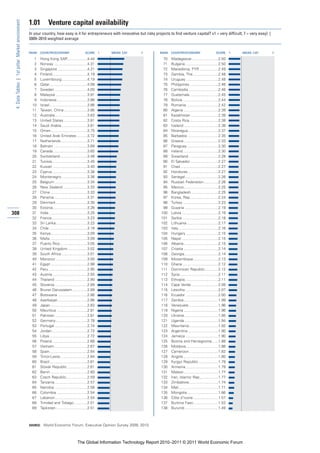 1.01         Venture capital availability
 4: Data Tables | 1st pillar: Market environment


                                                   In your country, how easy is it for entrepreneurs with innovative but risky projects to find venture capital? v1 = very difficult; 7 = very easy] |
                                                   2009–2010 weighted average


                                                   RANK   COUNTRY/ECONOMY                       SCORE       1   MEAN: 2.67   7    RANK   COUNTRY/ECONOMY                       SCORE       1   MEAN: 2.67   7

                                                      1   Hong Kong SAR ..................4.44                                      70   Madagascar .........................2.50
                                                      2   Norway ................................4.31                               71   Bulgaria................................2.50
                                                      3   Singapore ............................4.21                                72   Macedonia, FYR ..................2.49
                                                      4   Finland .................................4.19                             73   Gambia, The ........................2.48
                                                      5   Luxembourg ........................4.19                                   74   Uruguay ...............................2.48
                                                      6   Qatar....................................4.08                             75   Philippines ...........................2.46
                                                      7   Sweden ...............................4.00                                76   Cambodia ............................2.46
                                                      8   Malaysia ..............................3.91                               77   Guatemala ...........................2.45
                                                      9   Indonesia .............................3.86                               78   Bolivia ..................................2.44
                                                     10   Israel ....................................3.86                           79   Romania ..............................2.42
                                                     11   Taiwan, China ......................3.86                                  80   Algeria .................................2.39
                                                     12   Australia...............................3.83                              81   Kazakhstan ..........................2.39
                                                     13   United States.......................3.81                                  82   Costa Rica ...........................2.38
                                                     14   Saudi Arabia.........................3.81                                 83   Iceland .................................2.38
                                                     15   Oman...................................3.75                               84   Nicaragua.............................2.37
                                                     16   United Arab Emirates ..........3.72                                       85   Barbados .............................2.35
                                                     17   Netherlands .........................3.71                                 86   Greece.................................2.33
                                                     18   Bahrain ................................3.69                              87   Paraguay..............................2.30
                                                     19   Canada.................................3.65                               88   Ireland..................................2.30
                                                     20   Switzerland ..........................3.46                                89   Swaziland ............................2.28
                                                     21   Tunisia..................................3.45                             90   El Salvador...........................2.27
                                                     22   Kuwait .................................3.40                              91   Chad ....................................2.27
                                                     23   Cyprus .................................3.38                              92   Honduras .............................2.27
                                                     24   Montenegro.........................3.36                                   93   Senegal................................2.26
                                                     25   Belgium ...............................3.34                               94   Russian Federation..............2.26
                                                     26   New Zealand .......................3.33                                   95   Mexico.................................2.25
                                                     27   China ...................................3.33                             96   Bangladesh..........................2.25
                                                     28   Panama................................3.31                                97   Korea, Rep...........................2.24
                                                     29   Denmark..............................3.30                                 98   Turkey ..................................2.23
                                                     30   Estonia.................................3.26                              99   Guyana ................................2.19
308                                                  31   India.....................................3.25                           100   Latvia ...................................2.19
                                                     32   France..................................3.23                             101   Serbia ..................................2.18
                                                     33   Sri Lanka..............................3.23                              102   Lithuania ..............................2.17
                                                     34   Chile ....................................3.16                           103   Italy......................................2.16
                                                     35   Kenya...................................3.09                             104   Hungary ...............................2.15
                                                     36   Malta ...................................3.09                            105   Nepal ...................................2.15
                                                     37   Puerto Rico..........................3.05                                106   Albania.................................2.15
                                                     38   United Kingdom...................3.02                                    107   Croatia .................................2.14
                                                     39   South Africa.........................3.01                                108   Georgia ................................2.14
                                                     40   Morocco ..............................3.00                               109   Mozambique........................2.13
                                                     41   Egypt ...................................2.98                            110   Ghana ..................................2.12
                                                     42   Peru .....................................2.95                           111   Dominican Republic.............2.12
                                                     43   Austria .................................2.93                            112   Syria.....................................2.11
                                                     44   Thailand ...............................2.90                             113   Ethiopia................................2.11
                                                     45   Slovenia ...............................2.89                             114   Cape Verde ..........................2.08
                                                     46   Brunei Darussalam ..............2.89                                     115   Lesotho ...............................2.07
                                                     47   Botswana ............................2.86                                116   Ecuador ...............................2.00
                                                     48   Azerbaijan ............................2.86                              117   Zambia.................................1.99
                                                     49   Japan ...................................2.83                            118   Venezuela ............................1.96
                                                     50   Mauritius .............................2.81                              119   Nigeria .................................1.96
                                                     51   Pakistan ...............................2.81                             120   Ukraine ................................1.95
                                                     52   Germany..............................2.78                                121   Uganda ................................1.94
                                                     53   Portugal ...............................2.74                             122   Mauritania............................1.92
                                                     54   Jordan..................................2.72                             123   Argentina .............................1.90
                                                     55   Libya ....................................2.72                           124   Jamaica ...............................1.90
                                                     56   Poland..................................2.68                             125   Bosnia and Herzegovina......1.88
                                                     57   Vietnam ...............................2.67                              126   Moldova...............................1.86
                                                     58   Spain....................................2.64                            127   Cameroon............................1.82
                                                     59   Timor-Leste..........................2.64                                128   Angola .................................1.80
                                                     60   Brazil ....................................2.61                          129   Kyrgyz Republic ...................1.79
                                                     61   Slovak Republic ...................2.61                                  130   Armenia ...............................1.79
                                                     62   Benin ...................................2.60                            131   Malawi .................................1.77
                                                     63   Czech Republic....................2.59                                   132   Iran, Islamic Rep.,................1.77
                                                     64   Tanzania ...............................2.57                             133   Zimbabwe............................1.74
                                                     65   Namibia ...............................2.56                              134   Mali......................................1.71
                                                     66   Colombia .............................2.54                               135   Mongolia..............................1.66
                                                     67   Lebanon...............................2.54                               136   Côte d’Ivoire ........................1.57
                                                     68   Trinidad and Tobago.............2.51                                     137   Burkina Faso........................1.52
                                                     69   Tajikistan ..............................2.51                            138   Burundi ................................1.49



                                                   SOURCE: World Economic Forum, Executive Opinion Survey 2009, 2010




                                                                                          The Global Information Technology Report 2010–2011 © 2011 World Economic Forum
 