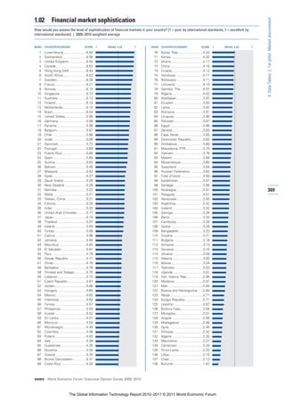 1.02          Financial market sophistication




                                                                                                                                                            4: Data Tables | 1st pillar: Market environment
How would you assess the level of sophistication of financial markets in your country? [1 = poor by international standards; 7 = excellent by
international standards] | 2009–2010 weighted average


RANK   COUNTRY/ECONOMY                        SCORE       1   MEAN: 4.29   7   RANK   COUNTRY/ECONOMY                       SCORE      1   MEAN: 4.29   7

  1    Luxembourg ........................6.63                                  70    Korea, Rep...........................4.24
  2    Switzerland ..........................6.56                               71    Kenya...................................4.20
  3    United Kingdom...................6.55                                    72    Ghana ..................................4.17
  4    Canada.................................6.53                              73    China ...................................4.16
  5    Hong Kong SAR ..................6.44                                     74    Croatia .................................4.12
  6    South Africa.........................6.42                                75    Honduras .............................4.11
  7    Sweden ...............................6.36                               76    Botswana ............................4.11
  8    France..................................6.21                             77    Lithuania ..............................4.10
  9    Norway ................................6.15                              78    Gambia, The ........................4.07
 10    Singapore ............................6.13                               79    Nigeria .................................4.02
 11    Australia...............................6.13                             80    Azerbaijan ............................3.97
 12    Finland .................................6.10                            81    Ecuador ...............................3.93
 13    Netherlands .........................6.10                                82    Latvia ...................................3.92
 14    Brazil ....................................6.04                          83    Romania ..............................3.91
 15    United States.......................5.99                                 84    Uruguay ...............................3.90
 16    Germany..............................5.99                                85    Pakistan ...............................3.87
 17    Panama................................5.96                               86    Egypt ...................................3.86
 18    Belgium ...............................5.87                              87    Zambia.................................3.83
 19    Chile ....................................5.86                           88    Cape Verde ..........................3.82
 20    Israel....................................5.80                           89    Dominican Republic.............3.82
 21    Denmark..............................5.72                                90    Zimbabwe............................3.80
 22    Portugal ...............................5.69                             91    Macedonia, FYR ..................3.79
 23    Puerto Rico..........................5.66                                92    Vietnam ...............................3.76
 24    Spain....................................5.65                            93    Malawi .................................3.68
 25    Austria .................................5.63                            94    Mozambique........................3.65
 26    Bahrain ................................5.46                             95    Swaziland ............................3.64
 27    Malaysia ..............................5.42                              96    Russian Federation..............3.62
 28    Qatar....................................5.27                            97    Côte d’Ivoire ........................3.59
 29    Saudi Arabia.........................5.26                                98    Kazakhstan ..........................3.57
 30    New Zealand .......................5.26                                  99    Senegal................................3.56
 31    Namibia ...............................5.22                             100    Nicaragua.............................3.51                            309
 32    Malta ...................................5.21                           101    Paraguay..............................3.51
 33    Taiwan, China ......................5.21                                102    Venezuela ............................3.50
 34    Estonia.................................5.20                            103    Argentina .............................3.42
 35    India.....................................5.20                          104    Iceland .................................3.42
 36    United Arab Emirates ..........5.17                                     105    Georgia ................................3.34
 37    Japan ...................................5.10                           106    Benin ...................................3.33
 38    Thailand ...............................5.07                            107    Cambodia ............................3.28
 39    Ireland..................................5.04                           108    Serbia ..................................3.28
 40    Turkey ..................................5.00                           109    Bangladesh..........................3.23
 41    Cyprus .................................4.86                            110    Guyana ................................3.21
 42    Jamaica ...............................4.84                             111    Bulgaria................................3.18
 43    Mauritius .............................4.83                             112    Armenia ...............................3.13
 44    El Salvador...........................4.81                              113    Tanzania ...............................3.10
 45    Peru .....................................4.79                          114    Ukraine ................................3.09
 46    Slovak Republic ...................4.77                                 115    Albania.................................3.05
 47    Oman...................................4.76                             116    Bolivia ..................................3.04
 48    Barbados .............................4.76                              117    Tajikistan ..............................3.03
 49    Trinidad and Tobago.............4.75                                    118    Uganda ................................3.01
 50    Lebanon...............................4.72                              119    Iran, Islamic Rep..................2.95
 51    Czech Republic....................4.67                                  120    Moldova...............................2.91
 52    Jordan..................................4.66                            121    Mali......................................2.84
 53    Hungary ...............................4.65                             122    Bosnia and Herzegovina......2.84
 54    Mexico.................................4.62                             123    Nepal ...................................2.71
 55    Indonesia .............................4.62                             124    Kyrgyz Republic ...................2.71
 56    Tunisia..................................4.57                           125    Lesotho ...............................2.67
 57    Philippines ...........................4.53                             126    Burkina Faso........................2.54
 58    Kuwait .................................4.52                            127    Mongolia..............................2.51
 59    Sri Lanka..............................4.51                             128    Angola .................................2.50
 60    Morocco ..............................4.50                              129    Madagascar .........................2.46
 61    Montenegro.........................4.48                                 130    Syria.....................................2.45
 62    Colombia .............................4.46                              131    Ethiopia................................2.42
 63    Poland..................................4.43                            132    Algeria .................................2.35
 64    Italy ......................................4.39                        133    Mauritania............................2.27
 65    Guatemala ...........................4.35                               134    Cameroon............................2.24
 66    Slovenia ...............................4.35                            135    Timor-Leste..........................2.23
 67    Greece.................................4.34                             136    Libya ....................................2.15
 68    Brunei Darussalam ..............4.31                                    137    Chad ....................................2.12
 69    Costa Rica ...........................4.30                              138    Burundi ................................1.87



SOURCE: World Economic Forum, Executive Opinion Survey 2009, 2010




                               The Global Information Technology Report 2010–2011 © 2011 World Economic Forum
 