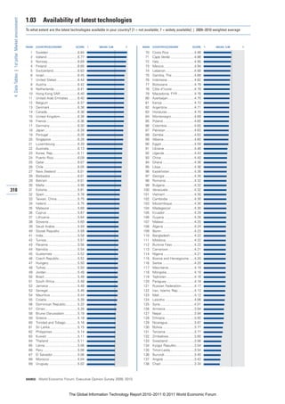 1.03         Availability of latest technologies
 4: Data Tables | 1st pillar: Market environment


                                                   To what extent are the latest technologies available in your country? [1 = not available; 7 = widely available] | 2009–2010 weighted average



                                                   RANK   COUNTRY/ECONOMY                       SCORE       1   MEAN: 5.06   7   RANK   COUNTRY/ECONOMY                       SCORE       1   MEAN: 5.06   7

                                                     1    Sweden ...............................6.84                              70    Costa Rica ...........................4.99
                                                     2    Iceland .................................6.77                           71    Cape Verde ..........................4.98
                                                     3    Norway ................................6.69                             72    Italy......................................4.95
                                                     4    Finland .................................6.65                           73    Mexico.................................4.94
                                                     5    Switzerland ..........................6.63                              74    Lebanon...............................4.89
                                                     6    Israel ....................................6.45                         75    Gambia, The ........................4.89
                                                     7    United States.......................6.44                                76    Indonesia .............................4.82
                                                     8    Austria .................................6.42                           77    Botswana ............................4.79
                                                     9    Netherlands .........................6.41                               78    Côte d’Ivoire ........................4.79
                                                    10    Hong Kong SAR ..................6.40                                    79    Macedonia, FYR ..................4.78
                                                    11    United Arab Emirates ..........6.40                                     80    Azerbaijan ............................4.75
                                                    12    Belgium ...............................6.37                             81    Kenya...................................4.73
                                                    13    Denmark..............................6.36                               82    Argentina .............................4.71
                                                    14    Canada.................................6.36                             83    Honduras .............................4.70
                                                    15    United Kingdom...................6.36                                   84    Montenegro.........................4.69
                                                    16    France..................................6.36                            85    Poland..................................4.65
                                                    17    Germany..............................6.30                               86    Colombia .............................4.65
                                                    18    Japan ...................................6.28                           87    Pakistan ...............................4.63
                                                    19    Portugal ...............................6.26                            88    Zambia.................................4.62
                                                    20    Singapore ............................6.26                              89    Albania.................................4.60
                                                    21    Luxembourg ........................6.20                                 90    Egypt ...................................4.59
                                                    22    Australia...............................6.13                            91    Ukraine ................................4.46
                                                    23    Korea, Rep...........................6.11                               92    Uganda ................................4.43
                                                    24    Puerto Rico..........................6.09                               93    China ...................................4.40
                                                    25    Qatar....................................6.07                           94    Ghana ..................................4.36
                                                    26    Chile ....................................6.05                          95    Libya ....................................4.36
                                                    27    New Zealand .......................6.01                                 96    Kazakhstan ..........................4.36
                                                    28    Barbados .............................6.01                              97    Georgia ................................4.35
                                                    29    Bahrain ................................6.01                            98    Romania ..............................4.32
                                                    30    Malta ...................................5.98                           99    Bulgaria................................4.32
310                                                 31    Estonia.................................5.81                           100    Venezuela ............................4.32
                                                    32    Spain....................................5.78                          101    Vietnam ...............................4.30
                                                    33    Taiwan, China ......................5.75                               102    Cambodia ............................4.30
                                                    34    Ireland..................................5.75                          103    Mozambique........................4.30
                                                    35    Malaysia ..............................5.68                            104    Madagascar .........................4.30
                                                    36    Cyprus .................................5.67                           105    Ecuador ...............................4.29
                                                    37    Lithuania ..............................5.64                           106    Guyana ................................4.28
                                                    38    Slovenia ...............................5.60                           107    Malawi .................................4.25
                                                    39    Saudi Arabia.........................5.59                              108    Algeria .................................4.24
                                                    40    Slovak Republic ...................5.58                                109    Benin ...................................4.23
                                                    41    India.....................................5.58                         110    Bangladesh..........................4.22
                                                    42    Tunisia..................................5.57                          111    Moldova...............................4.22
                                                    43    Panama................................5.56                             112    Burkina Faso........................4.22
                                                    44    Namibia ...............................5.54                            113    Cameroon............................4.21
                                                    45    Guatemala ...........................5.52                              114    Nigeria .................................4.21
                                                    46    Czech Republic....................5.52                                 115    Bosnia and Herzegovina......4.20
                                                    47    Hungary ...............................5.50                            116    Serbia ..................................4.20
                                                    48    Turkey ..................................5.50                          117    Mauritania............................4.19
                                                    49    Jordan..................................5.48                           118    Mongolia..............................4.19
                                                    50    Brazil ....................................5.48                        119    Tajikistan ..............................4.18
                                                    51    South Africa.........................5.48                              120    Paraguay..............................4.18
                                                    52    Jamaica ...............................5.48                            121    Russian Federation..............4.17
                                                    53    Senegal................................5.46                            122    Iran, Islamic Rep..................4.13
                                                    54    Mauritius .............................5.44                            123    Mali......................................4.12
                                                    55    Croatia .................................5.39                          124    Lesotho ...............................4.06
                                                    56    Dominican Republic.............5.32                                    125    Syria.....................................4.01
                                                    57    Oman...................................5.26                            126    Armenia ...............................3.94
                                                    58    Brunei Darussalam ..............5.18                                   127    Nepal ...................................3.94
                                                    59    Greece.................................5.18                            128    Ethiopia................................3.92
                                                    60    Trinidad and Tobago.............5.16                                   129    Nicaragua.............................3.87
                                                    61    Sri Lanka..............................5.15                            130    Bolivia ..................................3.77
                                                    62    Philippines ...........................5.14                            131    Tanzania ...............................3.77
                                                    63    Kuwait .................................5.11                           132    Zimbabwe............................3.65
                                                    64    Thailand ...............................5.11                           133    Swaziland ............................3.56
                                                    65    Latvia ...................................5.06                         134    Kyrgyz Republic ...................3.54
                                                    66    Peru .....................................5.06                         135    Timor-Leste..........................3.54
                                                    67    El Salvador...........................5.06                             136    Burundi ................................3.45
                                                    68    Morocco ..............................5.04                             137    Angola .................................3.42
                                                    69    Uruguay ...............................5.02                            138    Chad ....................................3.34



                                                   SOURCE: World Economic Forum, Executive Opinion Survey 2009, 2010




                                                                                          The Global Information Technology Report 2010–2011 © 2011 World Economic Forum
 