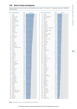 1.04          State of cluster development




                                                                                                                                                            4: Data Tables | 1st pillar: Market environment
In your country’s economy, how prevalent are well-developed and deep clusters? [1 = nonexistent; 7 = widespread in many fields] | 2009–2010
weighted average


RANK   COUNTRY/ECONOMY                        SCORE       1   MEAN: 3.56   7   RANK   COUNTRY/ECONOMY                       SCORE      1   MEAN: 3.56   7

  1    Italy ......................................5.55                         70    Jordan..................................3.44
  2    Japan ...................................5.45                            71    Lesotho ...............................3.43
  3    Taiwan, China ......................5.40                                 72    Brunei Darussalam ..............3.43
  4    Switzerland ..........................5.21                               73    Gambia, The ........................3.42
  5    Singapore ............................5.19                               74    Tunisia..................................3.38
  6    United States.......................5.15                                 75    Peru .....................................3.35
  7    Hong Kong SAR ..................5.15                                     76    Honduras .............................3.32
  8    Sweden ...............................5.12                               77    Lebanon...............................3.31
  9    Finland .................................5.06                            78    Jamaica ...............................3.30
 10    United Kingdom...................5.04                                    79    El Salvador...........................3.28
 11    Canada.................................5.04                              80    Namibia ...............................3.25
 12    Germany..............................4.96                                81    Bosnia and Herzegovina......3.24
 13    Vietnam ...............................4.88                              82    Uruguay ...............................3.23
 14    Bahrain ................................4.83                             83    Trinidad and Tobago.............3.23
 15    Malaysia ..............................4.80                              84    Kazakhstan ..........................3.22
 16    Luxembourg ........................4.79                                  85    Nepal ...................................3.21
 17    China ...................................4.74                            86    Russian Federation..............3.20
 18    Norway ................................4.71                              87    Azerbaijan ............................3.15
 19    Netherlands .........................4.71                                88    Nicaragua.............................3.14
 20    Denmark..............................4.63                                89    Ghana ..................................3.13
 21    Qatar....................................4.61                            90    Iran, Islamic Rep..................3.12
 22    Austria .................................4.57                            91    Estonia.................................3.12
 23    Brazil ....................................4.48                          92    Swaziland ............................3.07
 24    Indonesia .............................4.47                              93    Timor-Leste..........................3.04
 25    Korea, Rep...........................4.37                                94    Guyana ................................3.03
 26    Belgium ...............................4.33                              95    Barbados .............................3.03
 27    Saudi Arabia.........................4.27                                96    Mali......................................2.97
 28    United Arab Emirates ..........4.25                                      97    Georgia ................................2.96
 29    India.....................................4.25                           98    Greece.................................2.95
 30    France..................................4.24                             99    Mozambique........................2.94
 31    Oman...................................4.14                             100    Hungary ...............................2.94                           311
 32    Ireland..................................4.13                           101    Syria.....................................2.93
 33    Sri Lanka..............................4.12                             102    Latvia ...................................2.92
 34    Thailand ...............................4.10                            103    Croatia .................................2.90
 35    Australia...............................4.08                            104    Lithuania ..............................2.89
 36    Spain....................................4.08                           105    Ukraine ................................2.89
 37    Mauritius .............................4.07                             106    Macedonia, FYR ..................2.87
 38    Chile ....................................4.06                          107    Poland..................................2.86
 39    South Africa.........................4.04                               108    Botswana ............................2.86
 40    Colombia .............................4.03                              109    Ecuador ...............................2.85
 41    Czech Republic....................4.03                                  110    Bolivia ..................................2.85
 42    Guatemala ...........................4.02                               111    Bulgaria................................2.81
 43    Kenya...................................4.02                            112    Romania ..............................2.80
 44    Cyprus .................................4.00                            113    Ethiopia................................2.80
 45    Puerto Rico..........................3.95                               114    Montenegro.........................2.77
 46    Pakistan ...............................3.95                            115    Paraguay..............................2.77
 47    Panama................................3.90                              116    Senegal................................2.77
 48    Nigeria .................................3.80                           117    Uganda ................................2.75
 49    Slovenia ...............................3.80                            118    Chad ....................................2.71
 50    Mexico.................................3.79                             119    Zimbabwe............................2.66
 51    Cambodia ............................3.79                               120    Kyrgyz Republic ...................2.64
 52    Costa Rica ...........................3.77                              121    Serbia ..................................2.59
 53    Bangladesh..........................3.73                                122    Albania.................................2.59
 54    Portugal ...............................3.73                            123    Armenia ...............................2.58
 55    Philippines ...........................3.69                             124    Madagascar .........................2.55
 56    New Zealand .......................3.68                                 125    Algeria .................................2.47
 57    Malawi .................................3.68                            126    Mongolia..............................2.46
 58    Malta ...................................3.66                           127    Tajikistan ..............................2.46
 59    Kuwait .................................3.65                            128    Mauritania............................2.45
 60    Iceland .................................3.65                           129    Benin ...................................2.42
 61    Turkey ..................................3.60                           130    Cameroon............................2.39
 62    Argentina .............................3.59                             131    Venezuela ............................2.38
 63    Dominican Republic.............3.59                                     132    Côte d’Ivoire ........................2.35
 64    Slovak Republic ...................3.59                                 133    Cape Verde ..........................2.34
 65    Egypt ...................................3.55                           134    Moldova...............................2.33
 66    Israel....................................3.52                          135    Libya ....................................2.30
 67    Tanzania ...............................3.51                            136    Angola .................................2.23
 68    Morocco ..............................3.45                              137    Burundi ................................2.16
 69    Zambia.................................3.44                             138    Burkina Faso........................1.94



SOURCE: World Economic Forum, Executive Opinion Survey 2009, 2010




                               The Global Information Technology Report 2010–2011 © 2011 World Economic Forum
 