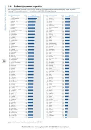 1.05         Burden of government regulation
 4: Data Tables | 1st pillar: Market environment


                                                   How burdensome is it for businesses in your country to comply with governmental administrative requirements (e.g., permits, regulations,
                                                   reporting)? [1 = extremely burdensome; 7 = not burdensome at all] | 2009–2010 weighted average


                                                   RANK   COUNTRY/ECONOMY                       SCORE      1   MEAN: 3.29   7   RANK   COUNTRY/ECONOMY                       SCORE       1   MEAN: 3.29   7

                                                     1    Singapore ............................5.53                             70    Swaziland ............................3.25
                                                     2    Hong Kong SAR ..................5.15                                   71    Pakistan ...............................3.24
                                                     3    Georgia ................................4.65                           72    Kazakhstan ..........................3.22
                                                     4    Gambia, The ........................4.55                               73    Bolivia ..................................3.20
                                                     5    Qatar....................................4.52                          74    Burundi ................................3.17
                                                     6    Estonia.................................4.35                           75    Bulgaria................................3.17
                                                     7    Oman...................................4.34                            76    Netherlands .........................3.13
                                                     8    Mauritania............................4.33                             77    Dominican Republic.............3.12
                                                     9    Finland .................................4.32                          78    Egypt ...................................3.12
                                                    10    United Arab Emirates ..........4.31                                    79    Zimbabwe............................3.10
                                                    11    Iceland .................................4.30                          80    Turkey ..................................3.08
                                                    12    Barbados .............................4.28                             81    Lebanon...............................3.08
                                                    13    Switzerland ..........................4.21                             82    Uruguay ...............................3.07
                                                    14    Tunisia..................................4.17                          83    Kyrgyz Republic ...................3.07
                                                    15    Sweden ...............................4.04                             84    Israel....................................3.07
                                                    16    Malaysia ..............................4.04                            85    Nigeria .................................3.06
                                                    17    Saudi Arabia.........................4.04                              86    Ireland..................................3.06
                                                    18    Bahrain ................................4.01                           87    Latvia ...................................3.06
                                                    19    Albania.................................4.00                           88    United Kingdom...................3.06
                                                    20    China ...................................4.00                          89    Macedonia, FYR ..................3.05
                                                    21    Luxembourg ........................3.98                                90    Armenia ...............................3.05
                                                    22    Cyprus .................................3.97                           91    Germany..............................3.03
                                                    23    Uganda ................................3.92                            92    Madagascar .........................3.01
                                                    24    New Zealand .......................3.85                                93    South Africa.........................3.00
                                                    25    Denmark..............................3.83                              94    India.....................................2.99
                                                    26    Ethiopia................................3.82                           95    Malta ...................................2.96
                                                    27    Zambia.................................3.79                            96    Ecuador ...............................2.93
                                                    28    Mauritius .............................3.77                            97    Romania ..............................2.92
                                                    29    Taiwan, China ......................3.72                               98    Iran, Islamic Rep..................2.91
                                                    30    Montenegro.........................3.70                                99    Chad ....................................2.90
312                                                 31    Azerbaijan ............................3.69                           100    Cameroon............................2.89
                                                    32    Brunei Darussalam ..............3.69                                  101    Bangladesh..........................2.89
                                                    33    Benin ...................................3.66                         102    Côte d’Ivoire ........................2.85
                                                    34    Honduras .............................3.66                            103    Moldova...............................2.85
                                                    35    Indonesia .............................3.65                           104    Slovak Republic ...................2.84
                                                    36    Malawi .................................3.65                          105    Kenya...................................2.83
                                                    37    Namibia ...............................3.64                           106    Bosnia and Herzegovina......2.83
                                                    38    Austria .................................3.63                         107    Korea, Rep...........................2.81
                                                    39    Panama................................3.62                            108    Libya ....................................2.80
                                                    40    Canada.................................3.62                           109    Spain....................................2.76
                                                    41    Thailand ...............................3.60                          110    Poland..................................2.71
                                                    42    Tajikistan ..............................3.59                         111    Jamaica ...............................2.70
                                                    43    Botswana ............................3.59                             112    Mongolia..............................2.70
                                                    44    Chile ....................................3.59                        113    Nepal ...................................2.69
                                                    45    Guatemala ...........................3.58                             114    Lithuania ..............................2.68
                                                    46    Ghana ..................................3.54                          115    Mexico.................................2.68
                                                    47    Guyana ................................3.53                           116    Kuwait .................................2.68
                                                    48    United States.......................3.48                              117    Czech Republic....................2.67
                                                    49    Jordan..................................3.48                          118    Peru .....................................2.66
                                                    50    Trinidad and Tobago.............3.47                                  119    Vietnam ...............................2.62
                                                    51    Slovenia ...............................3.47                          120    Belgium ...............................2.62
                                                    52    Timor-Leste..........................3.46                             121    France..................................2.61
                                                    53    Mali......................................3.44                        122    Argentina .............................2.61
                                                    54    El Salvador...........................3.43                            123    Colombia .............................2.61
                                                    55    Senegal................................3.42                           124    Ukraine ................................2.59
                                                    56    Mozambique........................3.41                                125    Philippines ...........................2.54
                                                    57    Paraguay..............................3.41                            126    Portugal ...............................2.52
                                                    58    Norway ................................3.41                           127    Russian Federation..............2.47
                                                    59    Australia...............................3.40                          128    Greece.................................2.37
                                                    60    Morocco ..............................3.39                            129    Syria.....................................2.33
                                                    61    Lesotho ...............................3.39                           130    Serbia ..................................2.33
                                                    62    Nicaragua.............................3.36                            131    Algeria .................................2.27
                                                    63    Cambodia ............................3.36                             132    Italy......................................2.22
                                                    64    Burkina Faso........................3.34                              133    Hungary ...............................2.20
                                                    65    Tanzania ...............................3.34                          134    Venezuela ............................2.13
                                                    66    Cape Verde ..........................3.34                             135    Croatia .................................2.12
                                                    67    Sri Lanka..............................3.33                           136    Angola .................................2.00
                                                    68    Costa Rica ...........................3.30                            137    Puerto Rico..........................2.00
                                                    69    Japan ...................................3.28                         138    Brazil ....................................1.92



                                                   SOURCE: World Economic Forum, Executive Opinion Survey 2009, 2010




                                                                                         The Global Information Technology Report 2010–2011 © 2011 World Economic Forum
 