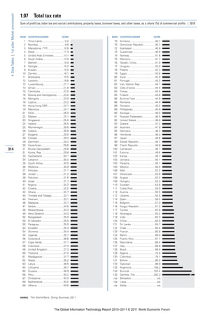 1.07         Total tax rate
 4: Data Tables | 1st pillar: Market environment


                                                   Sum of profit tax, labor tax and social contributions, property taxes, turnover taxes, and other taxes, as a share (%) of commercial profits | 2010



                                                   RANK   COUNTRY/ECONOMY                          SCORE                        RANK    COUNTRY/ECONOMY                           SCORE

                                                     1    Timor-Leste ...............................0.2                          70    Armenia ..................................40.7
                                                     2    Namibia.....................................9.6                         70    Dominican Republic ................40.7
                                                     3    Macedonia, FYR .....................10.6                                72    Azerbaijan ...............................40.9
                                                     4    Qatar .......................................11.3                       72    Guatemala...............................40.9
                                                     5    United Arab Emirates .............14.1                                  74    Norway ...................................41.6
                                                     6    Saudi Arabia ............................14.5                           75    Morocco..................................41.7
                                                     7    Bahrain....................................15.0                         76    Taiwan, China..........................41.9
                                                     8    Georgia ...................................15.3                         77    Uruguay ..................................42.0
                                                     9    Kuwait.....................................15.5                         78    Poland .....................................42.3
                                                    10    Zambia ....................................16.1                         79    Egypt.......................................42.6
                                                    11    Botswana................................19.5                            80    Syria ........................................42.9
                                                    12    Lesotho...................................19.6                          81    Portugal...................................43.3
                                                    13    Luxembourg............................21.1                              82    Iran, Islamic Rep. ....................44.1
                                                    14    Oman ......................................21.6                         83    Côte d’Ivoire ...........................44.4
                                                    15    Cambodia................................22.5                            84    Turkey .....................................44.5
                                                    16    Bosnia and Herzegovina .........23.0                                    85    Finland ....................................44.6
                                                    16    Mongolia .................................23.0                          86    Burkina Faso ...........................44.9
                                                    18    Cyprus.....................................23.2                         86    Romania..................................44.9
                                                    19    Hong Kong SAR......................24.1                                 88    Tanzania ..................................45.2
                                                    19    Mauritius.................................24.1                          89    Philippines...............................45.8
                                                    21    Chile........................................25.0                       90    Senegal ...................................46.0
                                                    22    Malawi ....................................25.1                         91    Russian Federation .................46.5
                                                    23    Singapore................................25.4                           92    United States ..........................46.8
                                                    24    Ireland .....................................26.5                       93    Greece ....................................47.2
                                                    25    Montenegro ............................26.6                             94    Australia ..................................47.9
                                                    26    Iceland ....................................26.8                        95    Germany .................................48.2
                                                    27    Bulgaria ...................................29.0                        96    Honduras ................................48.3
                                                    28    Canada ....................................29.2                         97    Japan ......................................48.6
                                                    28    Denmark .................................29.2                           98    Slovak Republic ......................48.7
                                                    30    Kazakhstan..............................29.6                            99    Czech Republic .......................48.8
314                                                 31    Brunei Darussalam .................29.8                                100    Cameroon ...............................49.1
                                                    31    Korea, Rep. .............................29.8                          101    Estonia ....................................49.6
                                                    33    Switzerland .............................30.1                          102    Kenya ......................................49.7
                                                    34    Lebanon ..................................30.2                         103    Jamaica...................................50.1
                                                    35    South Africa ............................30.5                          103    Panama ...................................50.1
                                                    36    Moldova ..................................30.9                         105    Mexico ....................................50.5
                                                    37    Ethiopia ...................................31.1                       106    Mali .........................................52.2
                                                    38    Jordan .....................................31.2                       107    Venezuela................................52.6
                                                    39    Pakistan ..................................31.6                        108    Angola.....................................53.2
                                                    40    Israel .......................................31.7                     109    Hungary ..................................53.3
                                                    41    Nigeria.....................................32.2                       110    Sweden...................................54.6
                                                    42    Croatia.....................................32.5                       111    Costa Rica...............................55.0
                                                    43    Ghana......................................32.7                        112    Austria.....................................55.5
                                                    44    Trinidad and Tobago ................33.1                               112    Ukraine....................................55.5
                                                    44    Vietnam...................................33.1                         114    Spain .......................................56.5
                                                    46    Malaysia..................................33.7                         115    Belgium...................................57.0
                                                    47    Serbia......................................34.0                       116    Kyrgyz Republic ......................57.2
                                                    48    Mozambique ...........................34.3                             117    Tunisia .....................................62.8
                                                    48    New Zealand...........................34.3                             118    Nicaragua ................................63.2
                                                    50    Bangladesh .............................35.0                           119    India ........................................63.3
                                                    50    El Salvador ..............................35.0                         120    China.......................................63.5
                                                    50    Paraguay .................................35.0                         121    Sri Lanka .................................64.7
                                                    53    Ecuador...................................35.3                         122    Chad........................................65.4
                                                    54    Slovenia ..................................35.4                        123    France .....................................65.8
                                                    55    Uganda....................................35.7                         124    Benin.......................................66.0
                                                    56    Swaziland................................36.8                          125    Puerto Rico .............................67.7
                                                    57    Cape Verde .............................37.1                           126    Mauritania ...............................68.4
                                                    58    Indonesia ................................37.3                         127    Italy .........................................68.6
                                                    58    United Kingdom ......................37.3                              128    Brazil .......................................69.0
                                                    60    Thailand...................................37.4                        129    Algeria.....................................72.0
                                                    61    Madagascar ............................37.7                            130    Colombia.................................78.7
                                                    62    Nepal.......................................38.2                       131    Bolivia .....................................80.0
                                                    63    Latvia ......................................38.5                      132    Tajikistan .................................86.0
                                                    64    Lithuania .................................38.7                        133    Argentina ..............................108.2
                                                    65    Guyana....................................38.9                         134    Burundi .................................153.4
                                                    66    Peru ........................................40.2                      135    Gambia, The .........................292.3
                                                    67    Zimbabwe ...............................40.3                            n/a   Barbados ...................................n/a
                                                    68    Netherlands ............................40.5                            n/a   Libya..........................................n/a
                                                    69    Albania ....................................40.6                        n/a   Malta .........................................n/a



                                                   SOURCE: The World Bank, Doing Business 2011




                                                                                          The Global Information Technology Report 2010–2011 © 2011 World Economic Forum
 
