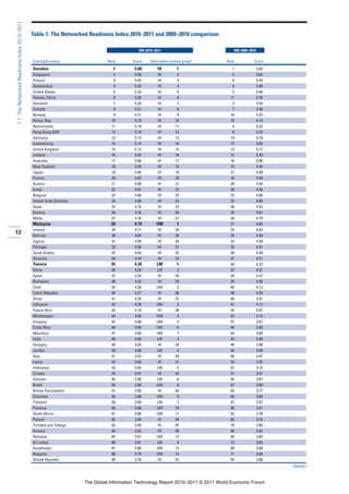 1.1: The Networked Readiness Index 2010–2011

                                               Table 1: The Networked Readiness Index 2010–2011 and 2009–2010 comparison

                                                                                             NRI 2010–2011                            NRI 2009–2010

                                               Country/Economy                  Rank      Score     Rank within income group*      Rank          Score
                                               Sweden                             1        5.60         HI         1                  1               5.65
                                               Singapore                          2        5.59         HI         2                  2               5.64
                                               Finland                            3        5.43         HI         3                  6               5.44
                                               Switzerland                        4        5.33         HI         4                  4               5.48
                                               United States                      5        5.33         HI         5                  5               5.46
                                               Taiwan, China                      6        5.30         HI         6                 11               5.20
                                               Denmark                            7        5.29         HI         7                  3               5.54
                                               Canada                             8        5.21         HI         8                  7               5.36
                                               Norway                             9        5.21         HI         9                 10               5.22
                                               Korea, Rep.                       10        5.19         HI        10                 15               5.14
                                               Netherlands                       11        5.19         HI        11                  9               5.32
                                               Hong Kong SAR                     12        5.19         HI        12                  8               5.33
                                               Germany                           13        5.14         HI        13                 14               5.16
                                               Luxembourg                        14        5.14         HI        14                 17               5.02
                                               United Kingdom                    15        5.12         HI        15                 13               5.17
                                               Iceland                           16        5.07         HI        16                 12               5.20
                                               Australia                         17        5.06         HI        17                 16               5.06
                                               New Zealand                       18        5.03         HI        18                 19               4.94
                                               Japan                             19        4.95         HI        19                 21               4.89
                                               France                            20        4.92         HI        20                 18               4.99
                                               Austria                           21        4.90         HI        21                 20               4.94
                                               Israel                            22        4.81         HI        22                 28               4.58
                                               Belgium                           23        4.80         HI        23                 22               4.86
                                               United Arab Emirates              24        4.80         HI        24                 23               4.85
                                               Qatar                             25        4.79         HI        25                 30               4.53
                                               Estonia                           26        4.76         HI        26                 25               4.81
                                               Malta                             27        4.76         HI        27                 26               4.75
                                               Malaysia                          28        4.74        UM          1                 27               4.65
                                               Ireland                           29        4.71         HI        28                 24               4.82
12                                             Bahrain                           30        4.64         HI        29                 29               4.58
                                               Cyprus                            31        4.50         HI        30                 32               4.48
                                               Portugal                          32        4.50         HI        31                 33               4.41
                                               Saudi Arabia                      33        4.44         HI        32                 38               4.30
                                               Slovenia                          34        4.44         HI        33                 31               4.51
                                               Tunisia                           35        4.35        LM          1                 39               4.22
                                               China                             36        4.35        LM          2                 37               4.31
                                               Spain                             37        4.33        HI         34                 34               4.37
                                               Barbados                          38        4.32        HI         35                 35               4.36
                                               Chile                             39        4.28        UM          2                 40               4.13
                                               Czech Republic                    40        4.27        HI         36                 36               4.35
                                               Oman                              41        4.25        HI         37                 50               3.91
                                               Lithuania                         42        4.20        UM          3                 41               4.12
                                               Puerto Rico                       43        4.10        HI         38                 45               4.07
                                               Montenegro                        44        4.09        UM          4                 42               4.10
                                               Uruguay                           45        4.06        UM          5                 57               3.81
                                               Costa Rica                        46        4.05        UM          6                 49               3.95
                                               Mauritius                         47        4.03        UM          7                 53               3.89
                                               India                             48        4.03        LM          3                 43               4.09
                                               Hungary                           49        4.03        HI         39                 46               3.98
                                               Jordan                            50        4.00        LM          4                 44               4.09
                                               Italy                             51        3.97        HI         40                 48               3.97
                                               Latvia                            52        3.93        HI         41                 52               3.90
                                               Indonesia                         53        3.92        LM          5                 67               3.72
                                               Croatia                           54        3.91        HI         42                 51               3.91
                                               Vietnam                           55        3.90        LM          6                 54               3.87
                                               Brazil                            56        3.90        UM          8                 61               3.80
                                               Brunei Darussalam                 57        3.89        HI         43                 63               3.77
                                               Colombia                          58        3.89        UM          9                 60               3.80
                                               Thailand                          59        3.89        LM          7                 47               3.97
                                               Panama                            60        3.89        UM         10                 58               3.81
                                               South Africa                      61        3.86        UM         11                 62               3.78
                                               Poland                            62        3.84        HI         44                 65               3.74
                                               Trinidad and Tobago               63        3.83        HI         45                 79               3.60
                                               Greece                            64        3.83        HI         46                 56               3.82
                                               Romania                           65        3.81        UM         12                 59               3.80
                                               Sri Lanka                         66        3.81        LM          8                 72               3.65
                                               Kazakhstan                        67        3.80        UM         13                 68               3.68
                                               Bulgaria                          68        3.79        UM         14                 71               3.66
                                               Slovak Republic                   69        3.79        HI         47                 55               3.86
                                                                                                                                                             (Cont’d.)


                                                                      The Global Information Technology Report 2010–2011 © 2011 World Economic Forum
 